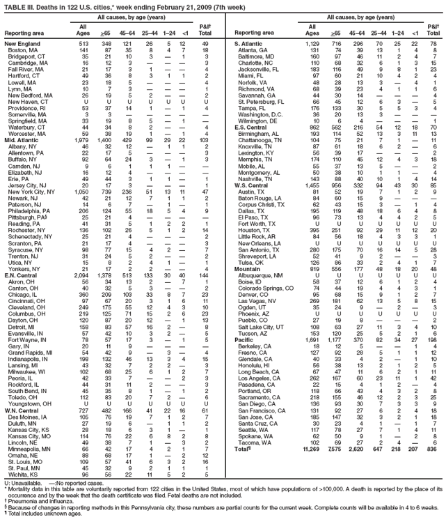 TABLE III. Deaths in 122 U.S. cities,* week ending February 21, 2009 (7th week)
Reporting area
All causes, by age (years)
P&I?
Total
Reporting area
All causes, by age (years)
P&I?
Total
All
Ages
>65
45?4
25?4
1?4
<1
All
Ages
>65
45?4
25?4
1?4
<1
New England
513
348
121
26
5
12
49
S. Atlantic
1,129
716
296
70
25
22
78
Boston, MA
141
87
35
8
4
7
18
Atlanta, GA
131
74
39
13
1
4
8
Bridgeport, CT
35
21
10
3
?
1
3
Baltimore, MD
160
97
46
11
2
4
7
Cambridge, MA
16
12
3
?
?
?
3
Charlotte, NC
110
68
32
6
1
3
15
Fall River, MA
21
17
3
1
?
?
4
Jacksonville, FL
183
116
49
9
8
1
23
Hartford, CT
49
36
8
3
1
1
2
Miami, FL
97
60
21
10
4
2
4
Lowell, MA
23
18
5
?
?
?
4
Norfolk, VA
48
28
13
3
?
4
1
Lynn, MA
10
7
3
?
?
?
1
Richmond, VA
68
39
23
4
1
1
6
New Bedford, MA
26
19
5
2
?
?
2
Savannah, GA
44
30
14
?
?
?
4
New Haven, CT
U
U
U
U
U
U
U
St. Petersburg, FL
66
45
12
6
3
?
5
Providence, RI
53
37
14
1
?
1
4
Tampa, FL
176
133
30
5
5
3
4
Somerville, MA
3
3
?
?
?
?
?
Washington, D.C.
36
20
13
3
?
?
?
Springfield, MA
33
19
8
5
?
1
?
Wilmington, DE
10
6
4
?
?
?
1
Waterbury, CT
44
34
8
2
?
?
4
E.S. Central
862
562
216
54
12
18
70
Worcester, MA
59
38
19
1
?
1
4
Birmingham, AL
193
114
52
13
3
11
13
Mid. Atlantic
1,979
1,400
429
99
29
22
103
Chattanooga, TN
104
75
21
7
1
?
11
Albany, NY
46
32
12
?
1
1
2
Knoxville, TN
87
61
18
6
2
?
6
Allentown, PA
22
17
5
?
?
?
3
Lexington, KY
56
39
17
?
?
?
2
Buffalo, NY
92
64
24
3
?
1
3
Memphis, TN
174
110
45
12
4
3
18
Camden, NJ
9
6
1
1
1
?
?
Mobile, AL
55
37
13
5
?
?
2
Elizabeth, NJ
16
12
4
?
?
?
?
Montgomery, AL
50
38
10
1
1
?
4
Erie, PA
49
44
3
1
1
?
1
Nashville, TN
143
88
40
10
1
4
14
Jersey City, NJ
20
17
3
?
?
?
1
W.S. Central
1,455
956
332
94
43
30
85
New York City, NY
1,050
739
236
51
13
11
47
Austin, TX
81
52
19
7
1
2
9
Newark, NJ
42
21
12
7
1
1
2
Baton Rouge, LA
84
60
15
9
?
?
?
Paterson, NJ
14
6
7
?
1
?
1
Corpus Christi, TX
62
43
15
3
?
1
4
Philadelphia, PA
206
124
55
18
5
4
9
Dallas, TX
195
119
48
18
6
4
8
Pittsburgh, PA?
25
21
4
?
?
?
?
El Paso, TX
96
73
13
4
4
2
5
Reading, PA
41
31
5
1
2
2
1
Fort Worth, TX
U
U
U
U
U
U
U
Rochester, NY
136
102
26
5
1
2
14
Houston, TX
395
251
92
29
11
12
20
Schenectady, NY
25
21
4
?
?
?
2
Little Rock, AR
84
56
18
4
3
3
1
Scranton, PA
21
17
4
?
?
?
3
New Orleans, LA
U
U
U
U
U
U
U
Syracuse, NY
98
77
15
4
2
?
7
San Antonio, TX
280
175
70
16
14
5
28
Trenton, NJ
31
24
5
2
?
?
2
Shreveport, LA
52
41
9
2
?
?
3
Utica, NY
15
8
2
4
1
?
1
Tulsa, OK
126
86
33
2
4
1
7
Yonkers, NY
21
17
2
2
?
?
4
Mountain
819
556
177
48
18
20
48
E.N. Central
2,094
1,378
513
133
30
40
144
Albuquerque, NM
U
U
U
U
U
U
U
Akron, OH
56
34
13
2
?
7
1
Boise, ID
58
37
12
6
1
2
4
Canton, OH
40
32
5
3
?
?
2
Colorado Springs, CO
74
44
19
4
4
3
1
Chicago, IL
360
209
103
33
8
7
23
Denver, CO
95
68
15
9
1
2
7
Cincinnati, OH
97
67
20
3
1
6
11
Las Vegas, NV
269
181
62
13
5
8
15
Cleveland, OH
249
175
55
12
4
3
10
Ogden, UT
35
24
9
?
2
?
3
Columbus, OH
219
125
71
15
2
6
23
Phoenix, AZ
U
U
U
U
U
U
U
Dayton, OH
120
87
20
12
?
1
13
Pueblo, CO
27
19
8
?
?
?
2
Detroit, MI
158
83
57
16
2
?
8
Salt Lake City, UT
108
63
27
11
3
4
10
Evansville, IN
57
42
10
3
2
?
5
Tucson, AZ
153
120
25
5
2
1
6
Fort Wayne, IN
78
57
17
3
?
1
5
Pacific
1,691
1,177
370
82
34
27
198
Gary, IN
20
11
9
?
?
?
?
Berkeley, CA
18
12
5
?
?
1
4
Grand Rapids, MI
54
42
9
?
3
?
4
Fresno, CA
127
92
28
5
1
1
12
Indianapolis, IN
198
132
46
13
3
4
15
Glendale, CA
40
33
4
2
?
1
10
Lansing, MI
43
32
7
2
2
?
3
Honolulu, HI
56
38
13
2
1
2
5
Milwaukee, WI
102
68
25
6
1
2
7
Long Beach, CA
67
47
11
6
2
1
11
Peoria, IL
42
33
7
?
?
2
3
Los Angeles, CA
262
167
60
23
11
1
42
Rockford, IL
44
31
11
2
?
?
3
Pasadena, CA
22
15
4
1
2
?
4
South Bend, IN
45
35
8
1
?
1
2
Portland, OR
118
66
43
4
3
2
8
Toledo, OH
112
83
20
7
2
?
6
Sacramento, CA
218
155
46
12
2
3
25
Youngstown, OH
U
U
U
U
U
U
U
San Diego, CA
136
93
30
7
3
3
9
W.N. Central
727
482
166
41
22
16
61
San Francisco, CA
131
92
27
6
2
4
18
Des Moines, IA
105
76
19
7
1
2
7
San Jose, CA
185
147
32
3
2
1
18
Duluth, MN
27
19
6
?
1
1
2
Santa Cruz, CA
30
23
4
1
?
1
7
Kansas City, KS
28
18
6
3
1
?
1
Seattle, WA
117
78
27
7
1
4
11
Kansas City, MO
114
76
22
6
8
2
8
Spokane, WA
62
50
9
1
?
2
8
Lincoln, NE
49
38
7
1
?
3
2
Tacoma, WA
102
69
27
2
4
?
6
Minneapolis, MN
66
42
17
4
2
1
7
Total?
11,269
7,575
2,620
647
218
207
836
Omaha, NE
88
68
17
1
?
2
12
St. Louis, MO
109
57
41
6
3
2
16
St. Paul, MN
45
32
9
2
1
1
1
Wichita, KS
96
56
22
11
5
2
5
U: Unavailable. ?No reported cases.
* Mortality data in this table are voluntarily reported from 122 cities in the United States, most of which have populations of >100,000. A death is reported by the place of its occurrence and by the week that the death certificate was filed. Fetal deaths are not included.
?Pneumonia and influenza.
?Because of changes in reporting methods in this Pennsylvania city, these numbers are partial counts for the current week. Complete counts will be available in 4 to 6 weeks.
?Total includes unknown ages.