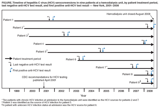 FIGURE. Timeline of hepatitis C virus (HCV) seroconversions in nine patients at a hemodialysis unit, by patient treatment period, last negative anti-HCV test result, and first positive anti-HCV test result ?New York, 2001?008