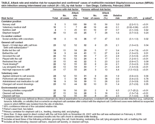 TABLE. Attack rate and relative risk for suspected and confirmed* cases of methicillin-resistant Staphylococcus aureus (MRSA) skin infection among interviewed zoo cohort (N = 55), by risk factor ?San Diego, California, February 2008
Risk factor
Persons with risk factor
Persons without risk factor
Total
No.
of cases
Attack rate
(%)
Total
No.
of cases
Attack rate
(%)
Relative risk
(95% CI?
p value?
Caretaker position
Nursery staff
5
5
100
50
15
30
3.3
(2.2?.1)
<0.01
Veterinary medical staff
15
1
7
40
19
48
0.1
(0.02?.96)
<0.01
Nutrition staff
4
1
25
51
19
37
0.7
(0.1?.8)
0.62
Elephant keeper?
30
13
43
25
7
28
1.6
(0.7?.3)
0.24
Co-worker contact
Social activities with coworkers
19
3
16
36
17
47
0.3
(0.1?.0)
0.02
General calf contact
Spent >10 total days with calf from
birth until euthanization**
23
12
52
32
8
25
2.1
(1.0?.3)
0.04
Bottle fed the calf
26
15
58
29
5
17
3.4
(1.4?.9)
<0.01
Bathed the calf
14
9
64
41
11
27
2.4
(1.3?.5)
0.01
Groomed the calf
22
13
59
33
7
21
2.8
(1.3?.9)
<0.01
Played with the calf
31
16
52
24
4
17
3.1
(1.2?.1)
<0.01
Restrained the calf
33
15
46
22
5
23
2.0
(0.9?.7)
0.09
Trunk blowing
22
12
55
33
8
24
2.1
(1.0?.3)
0.03
Lay alongside the calf
22
13
59
33
7
21
2.8
(1.3?.9)
<0.01
Had high exposure to calf
31
17
55
24
3
13
4.4
(1.5?3.3)
<0.01
Veterinary care
Applied ointment to calf wounds
24
12
50
31
8
26
1.9
(0.9?.0)
0.06
Performed calf venipuncture
15
5
38
40
15
38
0.9
(0.4?.0)
0.78
Administered oral medication to calf
16
9
56
39
11
28
2.0
(1.0?.9)
0.05
Changed calf wound dressings
23
10
44
32
10
31
1.4
(0.7?.8)
0.35
Environmental contact
Cleaning activities composite
32
18
56
23
2
9
6.5
(1.7?5.2)
<0.01
Cleaned calf laundry
27
15
56
28
5
18
3.1
(1.3?.4)
<0.01
Cleaned calf toys
22
12
55
33
8
24
2.3
(1.1?.6)
0.02
* A suspected case was defined as illness (observed via clinical examination by a physician) consistent with staphylococcal skin infection (e.g., carbuncle, furuncle, folliculitis, or cellulitis) that occurred in an elephant calf caretaker after contact with the elephant calf. Confirmed cases were defined as suspected cases in which MRSA was isolated from the site of infection.
?95% confidence interval of the calculated relative risk.
?Fishers exact test, two-tailed.
?Primary caretaker for elephant calf (i.e., feeding, cleaning stall, and playing).
** More than 10 days spent in direct contact with the calf from birth on November 28, 2007, until the calf was euthanized on February 4, 2008.
 Caretakers blew air with their unmasked mouths into the calfs trunk to stimulate bottle feeding.
 Includes at least three of the following activities: grooming the calf, trunk blowing, restraining the calf, lying alongside the calf, or bathing the calf.
 Includes all the following: cleaned calf barn, cleaned calf laundry, or cleaned calf toys.