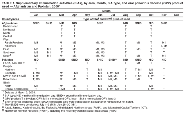 TABLE 1. Supplementary immunization activities (SIAs), by area, month, SIA type, and oral poliovirus vaccine (OPV) product used ?Afghanistan and Pakistan, 2008*
Country/Area
Month
Jan
Feb
Mar
Apr
May
Jun
Jul
Aug
Sep
Oct
Nov
Dec
Type of SIA?and OPV?product used
Afghanistan
SNID
SNID
NID
NID
SNID
NID
SNID
NID
SNID
Badakhshan
T
T
T
T
Northeast
T
T
T
T
North
T
T
T
T
Central
T
T
T
T
West
Farah Province
M3
M1
M3
M1, M3
T
M1
T
M1
All others
T
T
T
T
T, M1
East
M3
M1
M1
M3
M1, M3
T
M3
T
T
Southeast
M3
M1
T
T
M1, M3
T
T
T
South?
M3
M1
M1
M3
M1, M3
T
M1
T
M1
Pakistan
NID
SNID
SNID
NID
SNID
SNID**
NID
SNID
NID
NID
FANA, AJK, ICT
T
T
T
M1
T
T
Punjab
Northern
T
T
M1
T
T, M1
M1
T
Southern
T, M3
M1
T, M3
T
M1
T, M1, M3
T
T
M1
T
NWFP and FATA
T, M1
M1
T
T
M1
M1, M3
T
T, M1
T, M1
T
Balochistan
T, M3
M1
M3
T
M1
M1, M3
T
M1
T
T
Sindh
North
M3
M1
M3
T
M1
M1, M3
T
M1
T
Central and Karachi
T
T, M1
T
T
M1
T, M1, M3
T
T, M1
T
* Data as of March 3, 2009.
?SIA type: NID = national immunization day, SNID = subnational immunization day.
?OPV product: T = trivalent OPV; M1 = monovalent OPV, type 1; M3 = monovalent OPV, type 3.
?Short-interval additional dose (SIAD) campaigns also were conducted in Kandahar or Hilmand but not noted.
** Two SNIDS were conducted: July 1? (M3), July 28?0 (M1).
 Azad, Jammu, Kashmir (AJK), the Federally Administered Northern Areas (FANA), and Islamabad Capital Territory (ICT).
 Northwest Frontier Province (NWFP), including the Federally Administrated Tribal Areas (FATA).