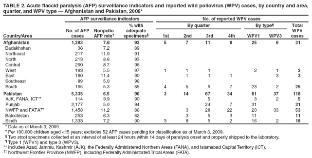 TABLE 2. Acute flaccid paralysis (AFP) surveillance indicators and reported wild poliovirus (WPV) cases, by country and area, quarter, and WPV type ?Afghanistan and Pakistan, 2008*
Country/Area
AFP surveillance indicators
No. of reported WPV cases
No. of AFP cases
Nonpolio AFP rate?
% with
adequate specimens?
By quarter
By type?
Total WPV cases
1st
2nd
3rd
4th
WPV1
WPV3
Afghanistan
1,383
7.6
93
5
7
11
8
25
6
31
Badakhshan
36
7.2
89
Northeast
217
11.0
91
North
213
8.6
93
Central
290
8.7
96
West
163
5.5
97
1
1
1
2
1
3
East
180
11.4
90
1
1
1
3
3
Southeast
89
5.0
96
South
195
5.3
85
4
5
9
7
23
2
25
Pakistan
5,335
6.5
90
3
14
67
34
81
37
118
AJK, FANA, ICT**
114
3.9
90
5
3
2
5
Punjab
2,177
5.0
94
24
7
31
31
NWFP and FATA
1,458
11.2
86
3
28
22
20
33
53
Balochistan
253
6.3
82
3
5
3
11
11
Sindh
1,333
7.2
90
3
8
5
2
16
2
18
* Data as of March 3, 2009.
?Per 100,000 children aged <15 years; excludes 52 AFP cases pending for classification as of March 3, 2009.
?Two stool specimens collected at an interval of at least 24 hours within 14 days of paralysis onset and properly shipped to the laboratory.
?Type 1 (WPV1) and type 3 (WPV3).
** Includes Azad, Jammu, Kashmir (AJK), the Federally Administered Northern Areas (FANA), and Islamabad Capital Territory (ICT).
 Northwest Frontier Province (NWFP), including Federally Administrated Tribal Areas (FATA).