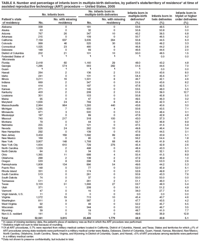 TABLE 8. Number and percentage of infants born in multiple-birth deliveries, by patients state/territory of residence* at time of assisted reproductive technology (ART) procedure ?United States, 2005
Patients state
of residency
No. infants born
No. infants born in
multiple-birth deliveries
Infants born in multiple-birth deliveries?
(%)
Infants born in twin deliveries
(%)
Infants born in triplet or higher order deliveries
(%)
No.
No. with missing residency
No.
No. with missing residency
Alabama
338
0
181
0
53.6
48.5
5.0
Alaska
63
0
32
0
50.8
50.8
0.0
Arizona
767
26
347
10
45.2
38.5
6.8
Arkansas
215
0
109
0
50.7
46.5
4.2
California
7,159
637
3,635
294
50.8
44.5
6.3
Colorado
999
46
525
30
52.6
49.2
3.3
Connecticut
1,025
23
480
8
46.8
44.2
2.6
Delaware
148
0
69
0
46.6
44.6
2.0
District of Columbia
202
21
101
10
50.0
48.5
1.5
Federated States of
Micronesia
?
?
?
?
?
0.0
0.0
Florida
2,418
60
1,160
29
48.0
43.2
4.8
Georgia
1,286
574
663
282
51.6
44.6
7.0
Guam
?
?
?
?
?
0.0
0.0
Hawaii
264
2
136
2
51.5
43.6
8.0
Idaho
241
0
131
0
54.4
45.6
8.7
Illinois
3,211
16
1,501
8
46.7
42.1
4.6
Indiana
669
2
347
0
51.9
43.6
8.2
Iowa
414
0
197
0
47.6
42.5
5.1
Kansas
271
0
145
0
53.5
48.0
5.5
Kentucky
403
2
208
2
51.6
39.0
12.7
Louisiana
301
0
153
0
50.8
45.8
5.0
Maine
95
0
47
0
49.5
46.3
3.2
Maryland
1,656
24
769
8
46.4
42.3
4.1
Massachusetts
2,964
964
1,293
440
43.6
40.6
3.0
Michigan
1,285
7
650
4
50.6
43.5
7.1
Minnesota
971
3
500
0
51.5
48.4
3.1
Mississippi
187
0
89
0
47.6
42.8
4.8
Missouri
740
217
318
100
43.0
37.3
5.7
Montana
79
0
44
0
55.7
46.8
8.9
Nebraska
255
0
121
0
47.5
41.6
5.9
Nevada
526
24
262
10
49.8
46.4
3.4
New Hampshire
292
0
139
0
47.6
44.5
3.1
New Jersey
3,459
169
1,692
89
48.9
43.9
5.1
New Mexico
169
0
95
0
56.2
54.4
1.8
New York
3,807
148
1,768
68
46.4
41.9
4.5
New York City
1,604
610
729
276
45.4
42.8
2.6
North Carolina
1,029
2
498
0
48.4
43.3
5.1
North Dakota
84
0
34
0
40.5
32.1
8.3
Ohio
1,365
11
688
4
50.4
41.5
8.9
Oklahoma
288
2
138
2
47.9
46.9
1.0
Oregon
533
8
298
8
55.9
53.3
2.6
Pennsylvania
1,808
134
896
54
49.6
44.2
5.3
Puerto Rico
148
0
77
0
52.0
45.9
6.1
Rhode Island
331
0
174
0
52.6
49.8
2.7
South Carolina
513
0
261
0
50.9
43.3
7.6
South Dakota
74
0
37
0
50.0
50.0
0.0
Tennessee
511
2
261
2
51.1
46.0
5.1
Texas
3,103
51
1,666
27
53.7
48.3
5.4
Utah
371
1
208
0
56.1
51.2
4.9
Vermont
47
0
16
0
34.0
27.7
6.4
Virgin Islands, U.S.
11
0
0
0
0.0
0.0
0.0
Virginia
1,572
19
713
10
45.4
40.7
4.6
Washington
811
9
387
2
47.7
43.5
4.2
West Virginia
92
0
48
0
52.2
45.7
6.5
Wisconsin
685
1
344
0
50.2
46.7
3.5
Wyoming
39
0
19
0
48.7
41.0
7.7
Non-U.S. resident
141
0
70
0
49.6
36.9
12.8
Total
52,041
3,815
25,469
1,779
48.9
43.9
5.1
* In cases of missing residency data, the patients place of residency was as that in which the ART procedure was performed.
?Statistics might not sum to total because of rounding.
?Of all ART procedures, 0.7% were reported from military medical centers located in California, District of Columbia, Hawaii, and Texas. States and territories for which >1% of ART procedures among state residents were performed in a military medical center were Alaska, Delaware, District of Columbia, Guam, Hawaii, Kansas, Maryland, New Mexico, North Carolina, Oklahoma, South Carolina, Texas, Virginia, and Wyoming. In District of Columbia, Guam, and Hawaii, >5% of ART procedures among residents were performed in a military medical center.
?Data not shown to preserve confidentiality, but included in total.