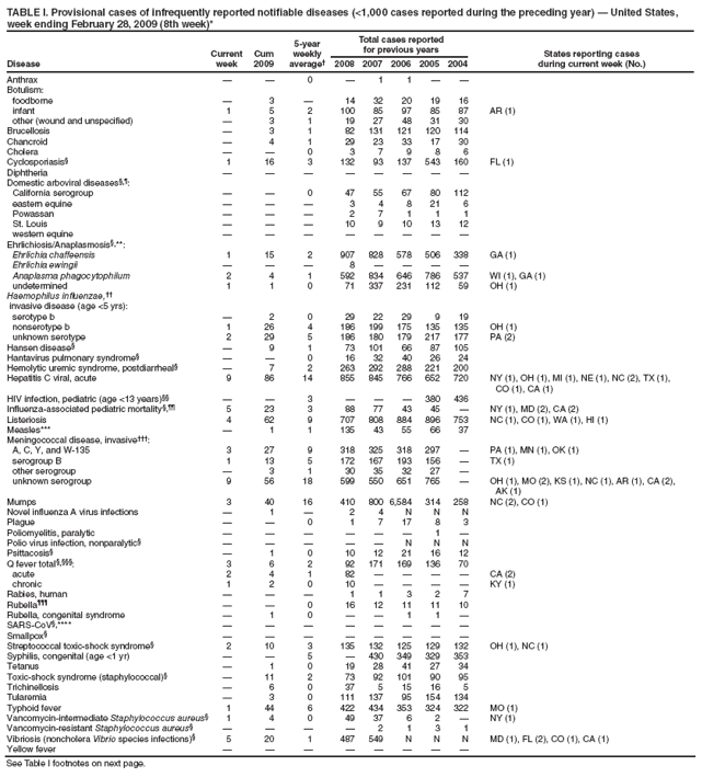 TABLE I. Provisional cases of infrequently reported notifiable diseases (<1,000 cases reported during the preceding year) ?United States, week ending February 28, 2009 (8th week)*
Disease
Current week
Cum 2009
5-year weekly average?
Total cases reported for previous years
States reporting cases
during current week (No.)
2008
2007
2006
2005
2004
Anthrax
?
?
0
?
1
1
?
?
Botulism:
foodborne
?
3
?
14
32
20
19
16
infant
1
5
2
100
85
97
85
87
AR (1)
other (wound and unspecified)
?
3
1
19
27
48
31
30
Brucellosis
?
3
1
82
131
121
120
114
Chancroid
?
4
1
29
23
33
17
30
Cholera
?
?
0
3
7
9
8
6
Cyclosporiasis?
1
16
3
132
93
137
543
160
FL (1)
Diphtheria
?
?
?
?
?
?
?
?
Domestic arboviral diseases??
California serogroup
?
?
0
47
55
67
80
112
eastern equine
?
?
?
3
4
8
21
6
Powassan
?
?
?
2
7
1
1
1
St. Louis
?
?
?
10
9
10
13
12
western equine
?
?
?
?
?
?
?
?
Ehrlichiosis/Anaplasmosis?**:
Ehrlichia chaffeensis
1
15
2
907
828
578
506
338
GA (1)
Ehrlichia ewingii
?
?
?
8
?
?
?
?
Anaplasma phagocytophilum
2
4
1
592
834
646
786
537
WI (1), GA (1)
undetermined
1
1
0
71
337
231
112
59
OH (1)
Haemophilus influenzae,
invasive disease (age <5 yrs):
serotype b
?
2
0
29
22
29
9
19
nonserotype b
1
26
4
186
199
175
135
135
OH (1)
unknown serotype
2
29
5
186
180
179
217
177
PA (2)
Hansen disease?
?
9
1
73
101
66
87
105
Hantavirus pulmonary syndrome?
?
?
0
16
32
40
26
24
Hemolytic uremic syndrome, postdiarrheal?
?
7
2
263
292
288
221
200
Hepatitis C viral, acute
9
86
14
855
845
766
652
720
NY (1), OH (1), MI (1), NE (1), NC (2), TX (1), CO (1), CA (1)
HIV infection, pediatric (age <13 years)
?
?
3
?
?
?
380
436
Influenza-associated pediatric mortality?
5
23
3
88
77
43
45
?
NY (1), MD (2), CA (2)
Listeriosis
4
62
9
707
808
884
896
753
NC (1), CO (1), WA (1), HI (1)
Measles***
?
1
1
135
43
55
66
37
Meningococcal disease, invasive?
A, C, Y, and W-135
3
27
9
318
325
318
297
?
PA (1), MN (1), OK (1)
serogroup B
1
13
5
172
167
193
156
?
TX (1)
other serogroup
?
3
1
30
35
32
27
?
unknown serogroup
9
56
18
599
550
651
765
?
OH (1), MO (2), KS (1), NC (1), AR (1), CA (2), AK (1)
Mumps
3
40
16
410
800
6,584
314
258
NC (2), CO (1)
Novel influenza A virus infections
?
1
?
2
4
N
N
N
Plague
?
?
0
1
7
17
8
3
Poliomyelitis, paralytic
?
?
?
?
?
?
1
?
Polio virus infection, nonparalytic?
?
?
?
?
?
N
N
N
Psittacosis?
?
1
0
10
12
21
16
12
Q fever total ??
3
6
2
92
171
169
136
70
acute
2
4
1
82
?
?
?
?
CA (2)
chronic
1
2
0
10
?
?
?
?
KY (1)
Rabies, human
?
?
?
1
1
3
2
7
Rubella?
?
?
0
16
12
11
11
10
Rubella, congenital syndrome
?
1
0
?
?
1
1
?
SARS-CoV?****
?
?
?
?
?
?
?
?
Smallpox?
?
?
?
?
?
?
?
?
Streptococcal toxic-shock syndrome?
2
10
3
135
132
125
129
132
OH (1), NC (1)
Syphilis, congenital (age <1 yr)
?
?
5
?
430
349
329
353
Tetanus
?
1
0
19
28
41
27
34
Toxic-shock syndrome (staphylococcal)?
?
11
2
73
92
101
90
95
Trichinellosis
?
6
0
37
5
15
16
5
Tularemia
?
3
0
111
137
95
154
134
Typhoid fever
1
44
6
422
434
353
324
322
MO (1)
Vancomycin-intermediate Staphylococcus aureus?
1
4
0
49
37
6
2
?
NY (1)
Vancomycin-resistant Staphylococcus aureus?
?
?
?
?
2
1
3
1
Vibriosis (noncholera Vibrio species infections)?
5
20
1
487
549
N
N
N
MD (1), FL (2), CO (1), CA (1)
Yellow fever
?
?
?
?
?
?
?
?
See Table I footnotes on next page.