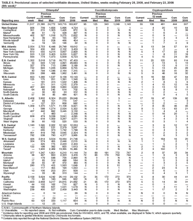 TABLE II. Provisional cases of selected notifiable diseases, United States, weeks ending February 28, 2009, and February 23, 2008
(8th week)*
Reporting area
Chlamydia?
Coccidiodomycosis
Cryptosporidiosis
Current week
Previous
52 weeks
Cum
2009
Cum
2008
Current week
Previous
52 weeks
Cum
2009
Cum
2008
Current week
Previous
52 week
Cum
2009
Cum
2008
Med
Max
Med
Max
Med
Max
United States
11,517
21,380
24,772
143,715
183,907
95
125
343
1,049
1,143
55
106
461
444
507
New England
906
709
1,656
5,896
4,724
?
0
0
?
1
?
4
20
10
64
Connecticut
351
215
1,303
1,426
872
N
0
0
N
N
?
0
3
3
38
Maine?
48
51
72
428
397
N
0
0
N
N
?
1
6
2
?
Massachusetts
402
327
1,016
3,275
2,622
N
0
0
N
N
?
0
9
?
13
New Hampshire
6
39
63
155
357
?
0
0
?
1
?
1
4
3
4
Rhode Island?
99
53
208
466
454
?
0
0
?
?
?
0
3
?
?
Vermont?
?
19
53
146
22
N
0
0
N
N
?
1
7
2
9
Mid. Atlantic
2,054
2,753
6,448
20,748
18,612
?
0
0
?
?
9
13
34
57
61
New Jersey
324
430
652
2,102
3,433
N
0
0
N
N
?
0
2
?
4
New York (Upstate)
613
555
4,214
3,837
2,829
N
0
0
N
N
5
4
17
22
9
New York City
553
1,102
3,403
9,200
5,627
N
0
0
N
N
?
1
8
11
18
Pennsylvania
564
774
1,073
5,609
6,723
N
0
0
N
N
4
5
15
24
30
E.N. Central
1,352
3,018
3,718
18,772
47,433
?
1
3
2
5
11
25
125
93
114
Illinois
34
643
1,122
4,891
26,683
N
0
0
N
N
?
2
13
5
13
Indiana
327
379
713
2,886
3,189
N
0
0
N
N
?
3
13
6
11
Michigan
722
843
1,226
6,869
6,755
?
0
3
?
4
1
5
13
25
28
Ohio
40
794
1,346
2,164
7,315
?
0
2
2
1
5
6
59
41
30
Wisconsin
229
288
488
1,962
3,491
N
0
0
N
N
5
9
46
16
32
W.N. Central
653
1,280
1,537
9,139
10,143
?
0
2
?
?
6
16
68
47
64
Iowa
125
175
251
1,391
1,340
N
0
0
N
N
1
4
30
6
21
Kansas
?
181
413
1,522
1,406
N
0
0
N
N
2
1
8
5
6
Minnesota
?
271
311
1,215
2,379
?
0
0
?
?
1
4
15
12
14
Missouri
407
490
566
3,860
3,583
?
0
2
?
?
1
3
13
12
6
Nebraska?
64
83
245
614
702
N
0
0
N
N
1
2
8
8
11
North Dakota
?
30
60
53
312
N
0
0
N
N
?
0
2
?
1
South Dakota
57
56
85
484
421
N
0
0
N
N
?
1
9
4
5
S. Atlantic
2,408
3,802
6,324
25,633
29,949
?
0
1
3
?
17
19
47
139
92
Delaware
47
69
151
770
547
?
0
1
1
?
?
0
1
?
3
District of Columbia
?
127
201
858
982
?
0
0
?
?
?
0
2
?
2
Florida
1,309
1,370
1,571
11,108
9,921
N
0
0
N
N
7
8
35
46
46
Georgia
1
588
1,274
2,024
5,322
N
0
0
N
N
9
5
13
63
21
Maryland?
407
442
692
3,445
3,130
?
0
1
2
?
1
1
4
4
?
North Carolina
?
0
460
?
2,348
N
0
0
N
N
?
0
16
20
7
South Carolina?
608
474
3,038
3,641
4,095
N
0
0
N
N
?
1
4
3
5
Virginia?
?
618
1,059
3,267
3,071
N
0
0
N
N
?
1
4
2
4
West Virginia
36
60
102
520
533
N
0
0
N
N
?
0
3
1
4
E.S. Central
1,183
1,595
2,022
12,143
12,024
?
0
0
?
?
?
3
9
12
17
Alabama?
?
422
531
2,379
3,947
N
0
0
N
N
?
1
6
3
9
Kentucky
?
245
373
1,742
1,788
N
0
0
N
N
?
0
4
3
3
Mississippi
401
419
765
3,645
2,324
N
0
0
N
N
?
0
2
3
2
Tennessee?
782
538
790
4,377
3,965
N
0
0
N
N
?
1
6
3
3
W.S. Central
426
2,814
3,504
19,064
21,746
?
0
1
?
?
5
7
164
16
20
Arkansas?
304
274
455
2,446
2,215
N
0
0
N
N
1
1
7
2
1
Louisiana
?
425
775
2,433
2,433
?
0
1
?
?
?
1
5
2
5
Oklahoma
122
198
392
820
1,613
N
0
0
N
N
2
1
16
5
7
Texas?
?
1,900
2,469
13,365
15,485
N
0
0
N
N
2
3
150
7
7
Mountain
377
1,247
1,951
6,210
11,144
74
89
181
772
767
2
8
37
26
34
Arizona
38
467
650
2,323
3,416
72
86
179
759
744
?
1
9
3
9
Colorado
?
179
588
756
2,890
N
0
0
N
N
1
1
12
6
5
Idaho?
17
65
314
488
584
N
0
0
N
N
1
1
5
3
8
Montana?
29
55
87
372
483
N
0
0
N
N
?
1
3
2
5
Nevada?
280
175
415
1,563
1,649
2
0
6
10
9
?
0
1
3
?
New Mexico?
?
117
455
194
1,050
?
0
3
1
7
?
2
23
6
3
Utah
13
106
253
201
928
?
0
1
2
7
?
0
6
?
3
Wyoming?
?
33
85
313
144
?
0
1
?
?
?
0
4
3
1
Pacific
2,158
3,624
4,242
26,110
28,132
21
35
172
272
370
5
8
30
44
41
Alaska
73
82
183
595
622
N
0
0
N
N
?
0
1
1
?
California
1,603
2,858
3,217
20,815
21,662
21
35
172
272
370
5
5
14
30
31
Hawaii
44
102
162
710
827
N
0
0
N
N
?
0
1
?
?
Oregon?
199
186
631
1,531
1,578
N
0
0
N
N
?
1
4
11
7
Washington
239
400
527
2,459
3,443
N
0
0
N
N
?
1
17
2
3
American Samoa
?
0
14
?
29
N
0
0
N
N
N
0
0
N
N
C.N.M.I.
?
?
?
?
?
?
?
?
?
?
?
?
?
?
?
Guam
?
4
24
?
14
?
0
0
?
?
?
0
0
?
?
Puerto Rico
63
123
333
1,117
654
N
0
0
N
N
N
0
0
N
N
U.S. Virgin Islands
?
12
23
?
94
?
0
0
?
?
?
0
0
?
?
C.N.M.I.: Commonwealth of Northern Mariana Islands.
U: Unavailable. ? No reported cases. N: Not notifiable. Cum: Cumulative year-to-date counts. Med: Median. Max: Maximum.
* Incidence data for reporting year 2008 and 2009 are provisional. Data for HIV/AIDS, AIDS, and TB, when available, are displayed in Table IV, which appears quarterly.
?Chlamydia refers to genital infections caused by Chlamydia trachomatis.
?Contains data reported through the National Electronic Disease Surveillance System (NEDSS).
