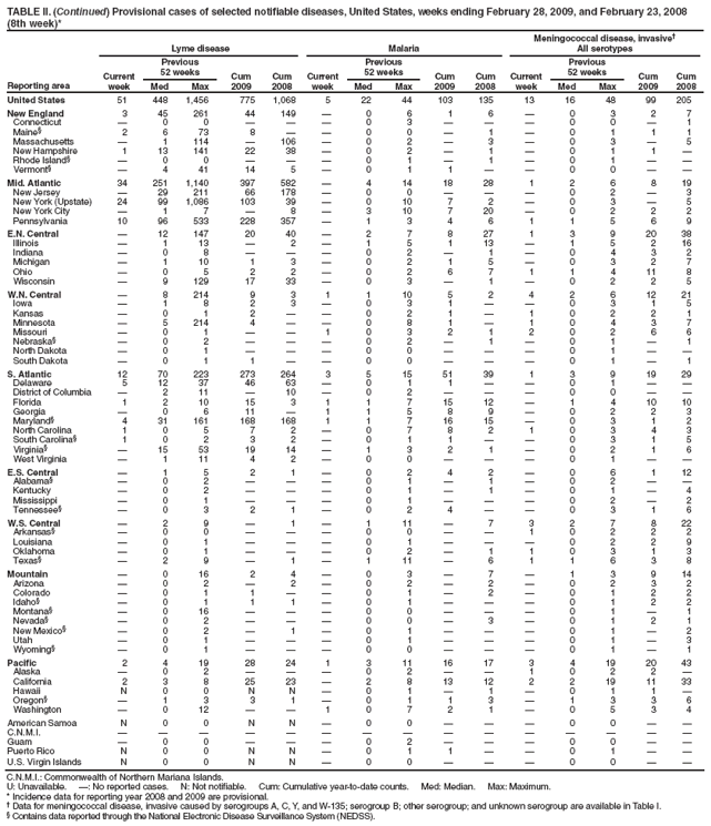 TABLE II. (Continued) Provisional cases of selected notifiable diseases, United States, weeks ending February 28, 2009, and February 23, 2008
(8th week)*
Reporting area
Lyme disease
Malaria
Meningococcal disease, invasive?
All serotypes
Current week
Previous
52 weeks
Cum 2009
Cum 2008
Current week
Previous
52 weeks
Cum 2009
Cum 2008
Current week
Previous
52 weeks
Cum 2009
Cum 2008
Med
Max
Med
Max
Med
Max
United States
51
448
1,456
775
1,068
5
22
44
103
135
13
16
48
99
205
New England
3
45
261
44
149
?
0
6
1
6
?
0
3
2
7
Connecticut
?
0
0
?
?
?
0
3
?
?
?
0
0
?
1
Maine?
2
6
73
8
?
?
0
0
?
1
?
0
1
1
1
Massachusetts
?
1
114
?
106
?
0
2
?
3
?
0
3
?
5
New Hampshire
1
13
141
22
38
?
0
2
?
1
?
0
1
1
?
Rhode Island?
?
0
0
?
?
?
0
1
?
1
?
0
1
?
?
Vermont?
?
4
41
14
5
?
0
1
1
?
?
0
0
?
?
Mid. Atlantic
34
251
1,140
397
582
?
4
14
18
28
1
2
6
8
19
New Jersey
?
29
211
66
178
?
0
0
?
?
?
0
2
?
3
New York (Upstate)
24
99
1,086
103
39
?
0
10
7
2
?
0
3
?
5
New York City
?
1
7
?
8
?
3
10
7
20
?
0
2
2
2
Pennsylvania
10
96
533
228
357
?
1
3
4
6
1
1
5
6
9
E.N. Central
?
12
147
20
40
?
2
7
8
27
1
3
9
20
38
Illinois
?
1
13
?
2
?
1
5
1
13
?
1
5
2
16
Indiana
?
0
8
?
?
?
0
2
?
1
?
0
4
3
2
Michigan
?
1
10
1
3
?
0
2
1
5
?
0
3
2
7
Ohio
?
0
5
2
2
?
0
2
6
7
1
1
4
11
8
Wisconsin
?
9
129
17
33
?
0
3
?
1
?
0
2
2
5
W.N. Central
?
8
214
9
3
1
1
10
5
2
4
2
6
12
21
Iowa
?
1
8
2
3
?
0
3
1
?
?
0
3
1
5
Kansas
?
0
1
2
?
?
0
2
1
?
1
0
2
2
1
Minnesota
?
5
214
4
?
?
0
8
1
?
1
0
4
3
7
Missouri
?
0
1
?
?
1
0
3
2
1
2
0
2
6
6
Nebraska?
?
0
2
?
?
?
0
2
?
1
?
0
1
?
1
North Dakota
?
0
1
?
?
?
0
0
?
?
?
0
1
?
?
South Dakota
?
0
1
1
?
?
0
0
?
?
?
0
1
?
1
S. Atlantic
12
70
223
273
264
3
5
15
51
39
1
3
9
19
29
Delaware
5
12
37
46
63
?
0
1
1
?
?
0
1
?
?
District of Columbia
?
2
11
?
10
?
0
2
?
?
?
0
0
?
?
Florida
1
2
10
15
3
1
1
7
15
12
?
1
4
10
10
Georgia
?
0
6
11
?
1
1
5
8
9
?
0
2
2
3
Maryland?
4
31
161
168
168
1
1
7
16
15
?
0
3
1
2
North Carolina
1
0
5
7
2
?
0
7
8
2
1
0
3
4
3
South Carolina?
1
0
2
3
2
?
0
1
1
?
?
0
3
1
5
Virginia?
?
15
53
19
14
?
1
3
2
1
?
0
2
1
6
West Virginia
?
1
11
4
2
?
0
0
?
?
?
0
1
?
?
E.S. Central
?
1
5
2
1
?
0
2
4
2
?
0
6
1
12
Alabama?
?
0
2
?
?
?
0
1
?
1
?
0
2
?
?
Kentucky
?
0
2
?
?
?
0
1
?
1
?
0
1
?
4
Mississippi
?
0
1
?
?
?
0
1
?
?
?
0
2
?
2
Tennessee?
?
0
3
2
1
?
0
2
4
?
?
0
3
1
6
W.S. Central
?
2
9
?
1
?
1
11
?
7
3
2
7
8
22
Arkansas?
?
0
0
?
?
?
0
0
?
?
1
0
2
2
2
Louisiana
?
0
1
?
?
?
0
1
?
?
?
0
2
2
9
Oklahoma
?
0
1
?
?
?
0
2
?
1
1
0
3
1
3
Texas?
?
2
9
?
1
?
1
11
?
6
1
1
6
3
8
Mountain
?
0
16
2
4
?
0
3
?
7
?
1
3
9
14
Arizona
?
0
2
?
2
?
0
2
?
2
?
0
2
3
2
Colorado
?
0
1
1
?
?
0
1
?
2
?
0
1
2
2
Idaho?
?
0
1
1
1
?
0
1
?
?
?
0
1
2
2
Montana?
?
0
16
?
?
?
0
0
?
?
?
0
1
?
1
Nevada?
?
0
2
?
?
?
0
0
?
3
?
0
1
2
1
New Mexico?
?
0
2
?
1
?
0
1
?
?
?
0
1
?
2
Utah
?
0
1
?
?
?
0
1
?
?
?
0
1
?
3
Wyoming?
?
0
1
?
?
?
0
0
?
?
?
0
1
?
1
Pacific
2
4
19
28
24
1
3
11
16
17
3
4
19
20
43
Alaska
?
0
2
?
?
?
0
2
?
?
1
0
2
2
?
California
2
3
8
25
23
?
2
8
13
12
2
2
19
11
33
Hawaii
N
0
0
N
N
?
0
1
?
1
?
0
1
1
?
Oregon?
?
1
3
3
1
?
0
1
1
3
?
1
3
3
6
Washington
?
0
12
?
?
1
0
7
2
1
?
0
5
3
4
American Samoa
N
0
0
N
N
?
0
0
?
?
?
0
0
?
?
C.N.M.I.
?
?
?
?
?
?
?
?
?
?
?
?
?
?
?
Guam
?
0
0
?
?
?
0
2
?
?
?
0
0
?
?
Puerto Rico
N
0
0
N
N
?
0
1
1
?
?
0
1
?
?
U.S. Virgin Islands
N
0
0
N
N
?
0
0
?
?
?
0
0
?
?
C.N.M.I.: Commonwealth of Northern Mariana Islands.
U: Unavailable. ? No reported cases. N: Not notifiable. Cum: Cumulative year-to-date counts. Med: Median. Max: Maximum.
* Incidence data for reporting year 2008 and 2009 are provisional.
?Data for meningococcal disease, invasive caused by serogroups A, C, Y, and W-135; serogroup B; other serogroup; and unknown serogroup are available in Table I.
?Contains data reported through the National Electronic Disease Surveillance System (NEDSS).