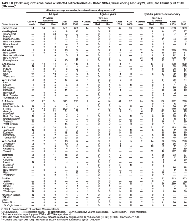 TABLE II. (Continued) Provisional cases of selected notifiable diseases, United States, weeks ending February 28, 2009, and February 23, 2008
(8th week)*
Reporting area
Streptococcus pneumoniae, invasive disease, drug resistant?
Syphilis, primary and secondary
All ages
Aged <5 years
Current week
Previous
52 weeks
Cum 2009
Cum 2008
Current week
Previous
52 weeks
Cum 2009
Cum 2008
Current week
Previous
52 weeks
Cum 2009
Cum 2008
Med
Max
Med
Max
Med
Max
United States
74
54
101
551
631
14
8
22
69
69
110
243
338
1,603
1,923
New England
?
1
48
6
13
?
0
5
?
1
2
5
14
47
37
Connecticut
?
0
48
?
?
?
0
5
?
?
?
1
4
7
2
Maine?
?
0
2
2
3
?
0
1
?
?
?
0
2
1
?
Massachusetts
?
0
0
?
?
?
0
0
?
?
2
4
11
34
30
New Hampshire
?
0
1
1
?
?
0
0
?
?
?
0
2
5
3
Rhode Island?
?
0
2
?
6
?
0
1
?
?
?
0
5
?
2
Vermont?
?
0
2
3
4
?
0
1
?
1
?
0
2
?
?
Mid. Atlantic
1
3
13
16
54
?
0
2
1
4
52
34
52
279
250
New Jersey
?
0
0
?
?
?
0
0
?
?
6
4
10
28
41
New York (Upstate)
1
1
6
6
9
?
0
1
1
?
2
2
8
12
11
New York City
?
1
5
?
20
?
0
0
?
?
38
22
36
198
147
Pennsylvania
?
1
9
10
25
N
0
2
N
N
6
5
12
41
51
E.N. Central
13
10
40
94
115
3
1
6
11
11
4
17
34
153
352
Illinois
N
0
0
N
N
?
0
0
?
?
?
2
11
29
255
Indiana
1
2
31
8
33
?
0
5
?
2
1
3
10
26
17
Michigan
?
0
3
4
5
?
0
1
?
1
2
3
18
36
22
Ohio
12
7
18
82
77
3
1
4
11
8
?
6
17
52
46
Wisconsin
?
0
0
?
?
?
0
0
?
?
1
1
3
10
12
W.N. Central
3
2
7
15
55
1
0
2
5
2
?
7
14
39
74
Iowa
?
0
0
?
?
?
0
0
?
?
?
0
2
3
?
Kansas
1
0
4
4
24
N
0
1
N
N
?
0
3
1
5
Minnesota
?
0
0
?
?
?
0
0
?
?
?
2
6
10
19
Missouri
2
1
4
11
30
?
0
1
1
?
?
4
10
23
49
Nebraska?
?
0
0
?
?
?
0
0
?
?
?
0
2
2
1
North Dakota
?
0
0
?
?
?
0
0
?
?
?
0
0
?
?
South Dakota
?
0
1
?
1
?
0
1
?
1
?
0
1
?
?
S. Atlantic
37
22
51
315
280
9
4
14
41
37
24
56
166
382
279
Delaware
?
0
1
2
?
?
0
0
?
?
?
0
4
6
1
District of Columbia
N
0
0
N
N
N
0
0
N
N
?
2
9
26
17
Florida
27
14
36
206
155
8
2
13
30
21
5
19
37
148
122
Georgia
9
7
22
91
103
1
1
5
11
12
6
13
143
34
15
Maryland?
1
0
2
2
2
?
0
0
?
1
10
7
14
39
35
North Carolina
N
0
0
N
N
N
0
0
N
N
3
6
19
78
43
South Carolina?
?
0
0
?
?
?
0
0
?
?
?
2
6
9
17
Virginia?
N
0
0
N
N
N
0
0
N
N
?
5
16
41
29
West Virginia
?
1
7
14
20
?
0
2
?
3
?
0
1
1
?
E.S. Central
16
5
22
71
70
1
1
4
7
4
16
21
37
163
166
Alabama?
N
0
0
N
N
N
0
0
N
N
?
8
17
52
83
Kentucky
2
1
6
18
13
N
0
2
N
N
?
1
10
10
10
Mississippi
?
0
2
?
?
?
0
1
?
?
4
3
18
26
13
Tennessee?
14
3
20
53
57
1
0
3
4
3
12
8
19
75
60
W.S. Central
2
2
7
16
22
?
0
1
2
5
2
44
76
275
286
Arkansas?
2
0
4
10
2
?
0
1
1
1
1
3
35
36
8
Louisiana
?
1
6
6
20
?
0
1
1
4
?
10
33
32
67
Oklahoma
N
0
0
N
N
?
0
0
?
?
1
1
7
10
19
Texas?
?
0
0
?
?
?
0
0
?
?
?
27
46
197
192
Mountain
2
2
11
16
21
?
0
4
2
4
4
8
25
23
87
Arizona
?
0
0
?
?
?
0
0
?
?
?
4
13
2
43
Colorado
?
0
0
?
?
?
0
0
?
?
?
1
5
2
20
Idaho?
N
0
1
N
N
?
0
1
?
?
?
0
2
1
?
Montana?
?
0
1
?
?
N
0
0
N
N
?
0
7
?
?
Nevada?
2
1
3
11
8
?
0
1
1
1
4
1
7
16
18
New Mexico?
?
0
1
?
?
?
0
0
?
?
?
1
4
2
6
Utah
?
1
10
1
13
?
0
4
1
3
?
0
18
?
?
Wyoming?
?
0
2
4
?
?
0
0
?
?
?
0
1
?
?
Pacific
?
0
1
2
1
?
0
1
?
1
6
44
72
242
392
Alaska
?
0
0
?
?
?
0
0
?
?
?
0
1
?
?
California
N
0
0
N
N
N
0
0
N
N
3
41
66
219
347
Hawaii
?
0
1
2
1
?
0
1
?
1
1
0
3
7
6
Oregon?
N
0
0
N
N
N
0
0
N
N
2
0
3
6
3
Washington
N
0
0
N
N
N
0
0
N
N
?
2
9
10
36
American Samoa
N
0
0
N
N
N
0
0
N
N
?
0
0
?
?
C.N.M.I.
?
?
?
?
?
?
?
?
?
?
?
?
?
?
?
Guam
?
0
0
?
?
?
0
0
?
?
?
0
0
?
?
Puerto Rico
?
0
0
?
?
N
0
0
N
N
7
3
11
26
14
U.S. Virgin Islands
?
0
0
?
?
N
0
0
N
N
?
0
0
?
?
C.N.M.I.: Commonwealth of Northern Mariana Islands.
U: Unavailable. ? No reported cases. N: Not notifiable. Cum: Cumulative year-to-date counts. Med: Median. Max: Maximum.
* Incidence data for reporting year 2008 and 2009 are provisional.
?Includes cases of invasive pneumococcal disease caused by drug-resistant S. pneumoniae (DRSP) (NNDSS event code 11720).
?Contains data reported through the National Electronic Disease Surveillance System (NEDSS).