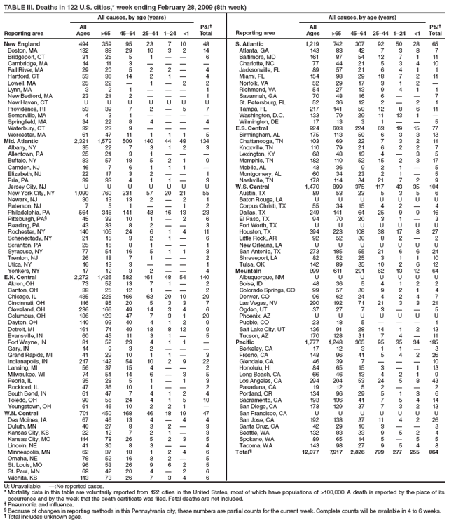 TABLE III. Deaths in 122 U.S. cities,* week ending February 28, 2009 (8th week)
Reporting area
All causes, by age (years)
P&I?
Total
Reporting area
All causes, by age (years)
P&I?
Total
All
Ages
>65
45?4
25?4
1?4
<1
All
Ages
>65
45?4
25?4
1?4
<1
New England
494
359
95
23
7
10
48
S. Atlantic
1,219
742
307
92
50
28
65
Boston, MA
132
88
29
10
3
2
14
Atlanta, GA
143
83
42
7
3
8
7
Bridgeport, CT
31
25
5
1
?
?
6
Baltimore, MD
161
87
54
12
7
1
11
Cambridge, MA
14
11
3
?
?
?
?
Charlotte, NC
77
44
21
5
3
4
10
Fall River, MA
29
20
5
2
2
?
4
Jacksonville, FL
89
57
21
6
4
1
1
Hartford, CT
53
36
14
2
1
?
4
Miami, FL
154
98
29
18
7
2
11
Lowell, MA
25
22
?
1
?
2
2
Norfolk, VA
52
29
17
3
1
2
?
Lynn, MA
3
2
1
?
?
?
1
Richmond, VA
54
27
13
9
4
1
1
New Bedford, MA
23
21
2
?
?
?
1
Savannah, GA
70
48
16
6
?
?
7
New Haven, CT
U
U
U
U
U
U
U
St. Petersburg, FL
52
36
12
2
?
2
1
Providence, RI
53
39
7
2
?
5
7
Tampa, FL
217
141
50
12
8
6
11
Somerville, MA
4
3
1
?
?
?
?
Washington, D.C.
133
79
29
11
13
1
?
Springfield, MA
34
22
8
4
?
?
4
Wilmington, DE
17
13
3
1
?
?
5
Waterbury, CT
32
23
9
?
?
?
?
E.S. Central
924
603
224
63
19
15
77
Worcester, MA
61
47
11
1
1
1
5
Birmingham, AL
175
113
50
6
3
3
18
Mid. Atlantic
2,321
1,579
509
140
44
48
134
Chattanooga, TN
103
69
22
7
3
2
11
Albany, NY
35
22
7
3
1
2
3
Knoxville, TN
110
79
21
6
2
2
7
Allentown, PA
25
21
3
1
?
?
?
Lexington, KY
68
48
13
4
?
3
5
Buffalo, NY
83
57
18
5
2
1
9
Memphis, TN
182
110
52
15
2
3
17
Camden, NJ
16
7
6
1
1
1
?
Mobile, AL
48
36
9
2
1
?
5
Elizabeth, NJ
22
17
3
2
?
?
1
Montgomery, AL
60
34
23
2
1
?
5
Erie, PA
39
33
4
1
1
?
3
Nashville, TN
178
114
34
21
7
2
9
Jersey City, NJ
U
U
U
U
U
U
U
W.S. Central
1,470
899
375
117
43
35
104
New York City, NY
1,090
760
231
57
20
21
55
Austin, TX
89
53
23
5
3
5
6
Newark, NJ
30
13
13
2
?
2
1
Baton Rouge, LA
U
U
U
U
U
U
U
Paterson, NJ
7
5
1
?
?
1
2
Corpus Christi, TX
55
34
15
4
2
?
4
Philadelphia, PA
564
346
141
48
16
13
23
Dallas, TX
249
141
64
25
9
9
16
Pittsburgh, PA?
45
32
10
1
?
2
6
El Paso, TX
94
70
20
3
1
?
3
Reading, PA
43
33
8
2
?
?
3
Fort Worth, TX
U
U
U
U
U
U
U
Rochester, NY
140
105
24
6
1
4
11
Houston, TX
394
223
108
38
17
8
27
Schenectady, NY
21
15
3
2
1
?
6
Little Rock, AR
92
52
30
8
2
?
2
Scranton, PA
25
16
8
1
?
?
1
New Orleans, LA
U
U
U
U
U
U
U
Syracuse, NY
77
54
16
5
1
1
3
San Antonio, TX
273
185
55
21
6
6
24
Trenton, NJ
26
18
7
1
?
?
2
Shreveport, LA
82
52
25
3
1
1
10
Utica, NY
16
13
3
?
?
?
1
Tulsa, OK
142
89
35
10
2
6
12
Yonkers, NY
17
12
3
2
?
?
4
Mountain
899
611
201
62
13
12
64
E.N. Central
2,272
1,426
582
161
48
54
140
Albuquerque, NM
U
U
U
U
U
U
U
Akron, OH
73
52
13
7
1
?
2
Boise, ID
48
36
5
4
1
2
2
Canton, OH
38
25
12
1
?
?
2
Colorado Springs, CO
99
57
30
9
2
1
4
Chicago, IL
485
225
166
63
20
10
29
Denver, CO
96
62
24
4
2
4
7
Cincinnati, OH
116
85
20
5
3
3
7
Las Vegas, NV
290
192
71
21
3
3
21
Cleveland, OH
236
166
49
14
3
4
6
Ogden, UT
37
27
7
3
?
?
5
Columbus, OH
186
128
47
7
3
1
20
Phoenix, AZ
U
U
U
U
U
U
U
Dayton, OH
140
93
40
4
1
2
9
Pueblo, CO
23
18
5
?
?
?
1
Detroit, MI
161
74
49
18
8
12
9
Salt Lake City, UT
136
91
28
14
1
2
13
Evansville, IN
60
45
11
3
1
?
5
Tucson, AZ
170
128
31
7
4
?
11
Fort Wayne, IN
81
52
23
4
1
1
?
Pacific
1,777
1,248
365
95
35
34
185
Gary, IN
14
9
3
2
?
?
?
Berkeley, CA
17
12
3
1
1
?
3
Grand Rapids, MI
41
29
10
1
1
?
3
Fresno, CA
148
96
41
5
4
2
26
Indianapolis, IN
217
142
54
10
2
9
22
Glendale, CA
46
39
7
?
?
?
10
Lansing, MI
56
37
15
4
?
?
2
Honolulu, HI
84
65
15
3
?
1
13
Milwaukee, WI
74
51
14
6
?
3
5
Long Beach, CA
66
46
13
4
2
1
9
Peoria, IL
35
28
5
1
?
1
3
Los Angeles, CA
294
204
53
24
5
8
43
Rockford, IL
47
36
10
1
?
?
2
Pasadena, CA
19
12
5
2
?
?
2
South Bend, IN
61
47
7
4
1
2
4
Portland, OR
134
96
29
5
1
3
6
Toledo, OH
90
56
24
4
1
5
10
Sacramento, CA
193
136
41
7
5
4
14
Youngstown, OH
61
46
10
2
2
1
?
San Diego, CA
178
129
37
7
3
2
13
W.N. Central
701
450
168
46
18
19
47
San Francisco, CA
U
U
U
U
U
U
U
Des Moines, IA
67
46
13
4
?
4
4
San Jose, CA
192
138
37
11
4
2
26
Duluth, MN
40
27
8
3
2
?
3
Santa Cruz, CA
42
29
10
3
?
?
3
Kansas City, KS
22
12
7
2
1
?
3
Seattle, WA
132
83
33
9
5
2
4
Kansas City, MO
114
78
26
5
2
3
5
Spokane, WA
89
65
14
5
?
5
5
Lincoln, NE
41
30
8
3
?
?
4
Tacoma, WA
143
98
27
9
5
4
8
Minneapolis, MN
62
37
18
1
2
4
6
Total?
12,077
7,917
2,826
799
277
255
864
Omaha, NE
78
52
16
8
2
?
5
St. Louis, MO
96
53
26
9
6
2
5
St. Paul, MN
68
42
20
4
?
2
6
Wichita, KS
113
73
26
7
3
4
6
U: Unavailable. ?No reported cases.
* Mortality data in this table are voluntarily reported from 122 cities in the United States, most of which have populations of >100,000. A death is reported by the place of its occurrence and by the week that the death certificate was filed. Fetal deaths are not included.
?Pneumonia and influenza.
?Because of changes in reporting methods in this Pennsylvania city, these numbers are partial counts for the current week. Complete counts will be available in 4 to 6 weeks.
?Total includes unknown ages.