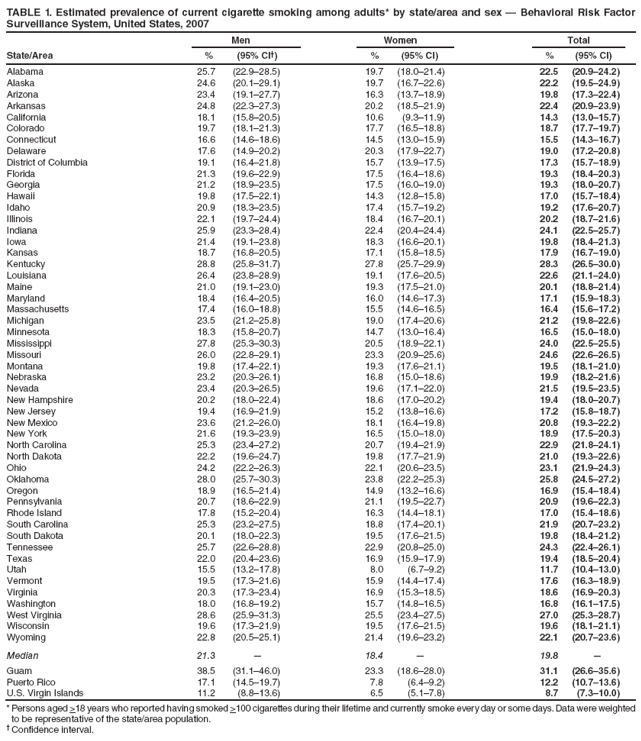TABLE 1. Estimated prevalence of current cigarette smoking among adults* by state/area and sex ?Behavioral Risk Factor Surveillance System, United States, 2007
Men
Women
Total
State/Area
%
(95% CI?
%
(95% CI)
%
(95% CI)
Alabama
25.7
(22.9?8.5)
19.7
(18.0?1.4)
22.5
(20.9?4.2)
Alaska
24.6
(20.1?9.1)
19.7
(16.7?2.6)
22.2
(19.5?4.9)
Arizona
23.4
(19.1?7.7)
16.3
(13.7?8.9)
19.8
(17.3?2.4)
Arkansas
24.8
(22.3?7.3)
20.2
(18.5?1.9)
22.4
(20.9?3.9)
California
18.1
(15.8?0.5)
10.6
(9.3?1.9)
14.3
(13.0?5.7)
Colorado
19.7
(18.1?1.3)
17.7
(16.5?8.8)
18.7
(17.7?9.7)
Connecticut
16.6
(14.6?8.6)
14.5
(13.0?5.9)
15.5
(14.3?6.7)
Delaware
17.6
(14.9?0.2)
20.3
(17.9?2.7)
19.0
(17.2?0.8)
District of Columbia
19.1
(16.4?1.8)
15.7
(13.9?7.5)
17.3
(15.7?8.9)
Florida
21.3
(19.6?2.9)
17.5
(16.4?8.6)
19.3
(18.4?0.3)
Georgia
21.2
(18.9?3.5)
17.5
(16.0?9.0)
19.3
(18.0?0.7)
Hawaii
19.8
(17.5?2.1)
14.3
(12.8?5.8)
17.0
(15.7?8.4)
Idaho
20.9
(18.3?3.5)
17.4
(15.7?9.2)
19.2
(17.6?0.7)
Illinois
22.1
(19.7?4.4)
18.4
(16.7?0.1)
20.2
(18.7?1.6)
Indiana
25.9
(23.3?8.4)
22.4
(20.4?4.4)
24.1
(22.5?5.7)
Iowa
21.4
(19.1?3.8)
18.3
(16.6?0.1)
19.8
(18.4?1.3)
Kansas
18.7
(16.8?0.5)
17.1
(15.8?8.5)
17.9
(16.7?9.0)
Kentucky
28.8
(25.8?1.7)
27.8
(25.7?9.9)
28.3
(26.5?0.0)
Louisiana
26.4
(23.8?8.9)
19.1
(17.6?0.5)
22.6
(21.1?4.0)
Maine
21.0
(19.1?3.0)
19.3
(17.5?1.0)
20.1
(18.8?1.4)
Maryland
18.4
(16.4?0.5)
16.0
(14.6?7.3)
17.1
(15.9?8.3)
Massachusetts
17.4
(16.0?8.8)
15.5
(14.6?6.5)
16.4
(15.6?7.2)
Michigan
23.5
(21.2?5.8)
19.0
(17.4?0.6)
21.2
(19.8?2.6)
Minnesota
18.3
(15.8?0.7)
14.7
(13.0?6.4)
16.5
(15.0?8.0)
Mississippi
27.8
(25.3?0.3)
20.5
(18.9?2.1)
24.0
(22.5?5.5)
Missouri
26.0
(22.8?9.1)
23.3
(20.9?5.6)
24.6
(22.6?6.5)
Montana
19.8
(17.4?2.1)
19.3
(17.6?1.1)
19.5
(18.1?1.0)
Nebraska
23.2
(20.3?6.1)
16.8
(15.0?8.6)
19.9
(18.2?1.6)
Nevada
23.4
(20.3?6.5)
19.6
(17.1?2.0)
21.5
(19.5?3.5)
New Hampshire
20.2
(18.0?2.4)
18.6
(17.0?0.2)
19.4
(18.0?0.7)
New Jersey
19.4
(16.9?1.9)
15.2
(13.8?6.6)
17.2
(15.8?8.7)
New Mexico
23.6
(21.2?6.0)
18.1
(16.4?9.8)
20.8
(19.3?2.2)
New York
21.6
(19.3?3.9)
16.5
(15.0?8.0)
18.9
(17.5?0.3)
North Carolina
25.3
(23.4?7.2)
20.7
(19.4?1.9)
22.9
(21.8?4.1)
North Dakota
22.2
(19.6?4.7)
19.8
(17.7?1.9)
21.0
(19.3?2.6)
Ohio
24.2
(22.2?6.3)
22.1
(20.6?3.5)
23.1
(21.9?4.3)
Oklahoma
28.0
(25.7?0.3)
23.8
(22.2?5.3)
25.8
(24.5?7.2)
Oregon
18.9
(16.5?1.4)
14.9
(13.2?6.6)
16.9
(15.4?8.4)
Pennsylvania
20.7
(18.6?2.9)
21.1
(19.5?2.7)
20.9
(19.6?2.3)
Rhode Island
17.8
(15.2?0.4)
16.3
(14.4?8.1)
17.0
(15.4?8.6)
South Carolina
25.3
(23.2?7.5)
18.8
(17.4?0.1)
21.9
(20.7?3.2)
South Dakota
20.1
(18.0?2.3)
19.5
(17.6?1.5)
19.8
(18.4?1.2)
Tennessee
25.7
(22.6?8.8)
22.9
(20.8?5.0)
24.3
(22.4?6.1)
Texas
22.0
(20.4?3.6)
16.9
(15.9?7.9)
19.4
(18.5?0.4)
Utah
15.5
(13.2?7.8)
8.0
(6.7?.2)
11.7
(10.4?3.0)
Vermont
19.5
(17.3?1.6)
15.9
(14.4?7.4)
17.6
(16.3?8.9)
Virginia
20.3
(17.3?3.4)
16.9
(15.3?8.5)
18.6
(16.9?0.3)
Washington
18.0
(16.8?9.2)
15.7
(14.8?6.5)
16.8
(16.1?7.5)
West Virginia
28.6
(25.9?1.3)
25.5
(23.4?7.5)
27.0
(25.3?8.7)
Wisconsin
19.6
(17.3?1.9)
19.5
(17.6?1.5)
19.6
(18.1?1.1)
Wyoming
22.8
(20.5?5.1)
21.4
(19.6?3.2)
22.1
(20.7?3.6)
Median
21.3
?
18.4
?
19.8
?
Guam
38.5
(31.1?6.0)
23.3
(18.6?8.0)
31.1
(26.6?5.6)
Puerto Rico
17.1
(14.5?9.7)
7.8
(6.4?.2)
12.2
(10.7?3.6)
U.S. Virgin Islands
11.2
(8.8?3.6)
6.5
(5.1?.8)
8.7
(7.3?0.0)
* Persons aged >18 years who reported having smoked >100 cigarettes during their lifetime and currently smoke every day or some days. Data were weighted to be representative of the state/area population.
?Confidence interval.