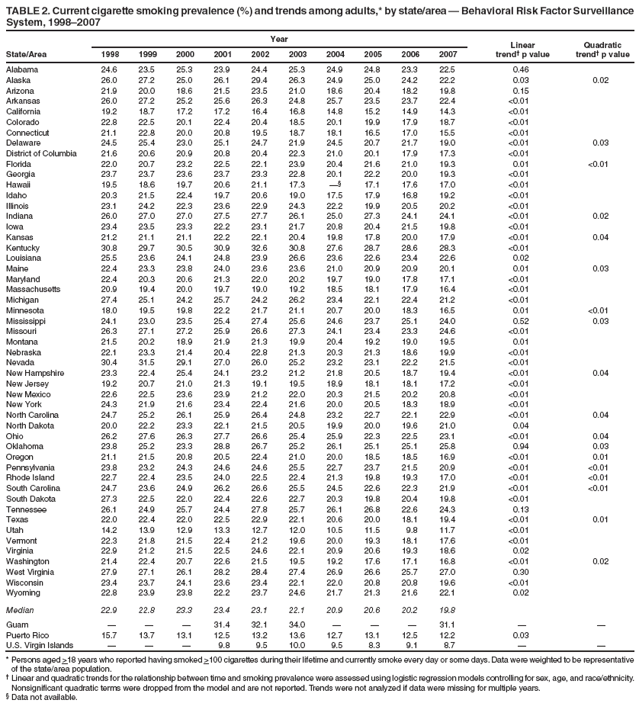 TABLE 2. Current cigarette smoking prevalence (%) and trends among adults,* by state/area ?Behavioral Risk Factor Surveillance System, 1998?007
Year
Linear trend?p value
Quadratic trend?p value
State/Area
1998
1999
2000
2001
2002
2003
2004
2005
2006
2007
Alabama
24.6
23.5
25.3
23.9
24.4
25.3
24.9
24.8
23.3
22.5
0.46
Alaska
26.0
27.2
25.0
26.1
29.4
26.3
24.9
25.0
24.2
22.2
0.03
0.02
Arizona
21.9
20.0
18.6
21.5
23.5
21.0
18.6
20.4
18.2
19.8
0.15
Arkansas
26.0
27.2
25.2
25.6
26.3
24.8
25.7
23.5
23.7
22.4
<0.01
California
19.2
18.7
17.2
17.2
16.4
16.8
14.8
15.2
14.9
14.3
<0.01
Colorado
22.8
22.5
20.1
22.4
20.4
18.5
20.1
19.9
17.9
18.7
<0.01
Connecticut
21.1
22.8
20.0
20.8
19.5
18.7
18.1
16.5
17.0
15.5
<0.01
Delaware
24.5
25.4
23.0
25.1
24.7
21.9
24.5
20.7
21.7
19.0
<0.01
0.03
District of Columbia
21.6
20.6
20.9
20.8
20.4
22.3
21.0
20.1
17.9
17.3
<0.01
Florida
22.0
20.7
23.2
22.5
22.1
23.9
20.4
21.6
21.0
19.3
0.01
<0.01
Georgia
23.7
23.7
23.6
23.7
23.3
22.8
20.1
22.2
20.0
19.3
<0.01
Hawaii
19.5
18.6
19.7
20.6
21.1
17.3

17.1
17.6
17.0
<0.01
Idaho
20.3
21.5
22.4
19.7
20.6
19.0
17.5
17.9
16.8
19.2
<0.01
Illinois
23.1
24.2
22.3
23.6
22.9
24.3
22.2
19.9
20.5
20.2
<0.01
Indiana
26.0
27.0
27.0
27.5
27.7
26.1
25.0
27.3
24.1
24.1
<0.01
0.02
Iowa
23.4
23.5
23.3
22.2
23.1
21.7
20.8
20.4
21.5
19.8
<0.01
Kansas
21.2
21.1
21.1
22.2
22.1
20.4
19.8
17.8
20.0
17.9
<0.01
0.04
Kentucky
30.8
29.7
30.5
30.9
32.6
30.8
27.6
28.7
28.6
28.3
<0.01
Louisiana
25.5
23.6
24.1
24.8
23.9
26.6
23.6
22.6
23.4
22.6
0.02
Maine
22.4
23.3
23.8
24.0
23.6
23.6
21.0
20.9
20.9
20.1
0.01
0.03
Maryland
22.4
20.3
20.6
21.3
22.0
20.2
19.7
19.0
17.8
17.1
<0.01
Massachusetts
20.9
19.4
20.0
19.7
19.0
19.2
18.5
18.1
17.9
16.4
<0.01
Michigan
27.4
25.1
24.2
25.7
24.2
26.2
23.4
22.1
22.4
21.2
<0.01
Minnesota
18.0
19.5
19.8
22.2
21.7
21.1
20.7
20.0
18.3
16.5
0.01
<0.01
Mississippi
24.1
23.0
23.5
25.4
27.4
25.6
24.6
23.7
25.1
24.0
0.52
0.03
Missouri
26.3
27.1
27.2
25.9
26.6
27.3
24.1
23.4
23.3
24.6
<0.01
Montana
21.5
20.2
18.9
21.9
21.3
19.9
20.4
19.2
19.0
19.5
0.01
Nebraska
22.1
23.3
21.4
20.4
22.8
21.3
20.3
21.3
18.6
19.9
<0.01
Nevada
30.4
31.5
29.1
27.0
26.0
25.2
23.2
23.1
22.2
21.5
<0.01
New Hampshire
23.3
22.4
25.4
24.1
23.2
21.2
21.8
20.5
18.7
19.4
<0.01
0.04
New Jersey
19.2
20.7
21.0
21.3
19.1
19.5
18.9
18.1
18.1
17.2
<0.01
New Mexico
22.6
22.5
23.6
23.9
21.2
22.0
20.3
21.5
20.2
20.8
<0.01
New York
24.3
21.9
21.6
23.4
22.4
21.6
20.0
20.5
18.3
18.9
<0.01
North Carolina
24.7
25.2
26.1
25.9
26.4
24.8
23.2
22.7
22.1
22.9
<0.01
0.04
North Dakota
20.0
22.2
23.3
22.1
21.5
20.5
19.9
20.0
19.6
21.0
0.04
Ohio
26.2
27.6
26.3
27.7
26.6
25.4
25.9
22.3
22.5
23.1
<0.01
0.04
Oklahoma
23.8
25.2
23.3
28.8
26.7
25.2
26.1
25.1
25.1
25.8
0.94
0.03
Oregon
21.1
21.5
20.8
20.5
22.4
21.0
20.0
18.5
18.5
16.9
<0.01
0.01
Pennsylvania
23.8
23.2
24.3
24.6
24.6
25.5
22.7
23.7
21.5
20.9
<0.01
<0.01
Rhode Island
22.7
22.4
23.5
24.0
22.5
22.4
21.3
19.8
19.3
17.0
<0.01
<0.01
South Carolina
24.7
23.6
24.9
26.2
26.6
25.5
24.5
22.6
22.3
21.9
<0.01
<0.01
South Dakota
27.3
22.5
22.0
22.4
22.6
22.7
20.3
19.8
20.4
19.8
<0.01
Tennessee
26.1
24.9
25.7
24.4
27.8
25.7
26.1
26.8
22.6
24.3
0.13
Texas
22.0
22.4
22.0
22.5
22.9
22.1
20.6
20.0
18.1
19.4
<0.01
0.01
Utah
14.2
13.9
12.9
13.3
12.7
12.0
10.5
11.5
9.8
11.7
<0.01
Vermont
22.3
21.8
21.5
22.4
21.2
19.6
20.0
19.3
18.1
17.6
<0.01
Virginia
22.9
21.2
21.5
22.5
24.6
22.1
20.9
20.6
19.3
18.6
0.02
Washington
21.4
22.4
20.7
22.6
21.5
19.5
19.2
17.6
17.1
16.8
<0.01
0.02
West Virginia
27.9
27.1
26.1
28.2
28.4
27.4
26.9
26.6
25.7
27.0
0.30
Wisconsin
23.4
23.7
24.1
23.6
23.4
22.1
22.0
20.8
20.8
19.6
<0.01
Wyoming
22.8
23.9
23.8
22.2
23.7
24.6
21.7
21.3
21.6
22.1
0.02
Median
22.9
22.8
23.3
23.4
23.1
22.1
20.9
20.6
20.2
19.8
Guam
?
?
?
31.4
32.1
34.0
?
?
?
31.1
?
?
Puerto Rico
15.7
13.7
13.1
12.5
13.2
13.6
12.7
13.1
12.5
12.2
0.03
U.S. Virgin Islands
?
?
?
9.8
9.5
10.0
9.5
8.3
9.1
8.7
?
?
* Persons aged >18 years who reported having smoked >100 cigarettes during their lifetime and currently smoke every day or some days. Data were weighted to be representative of the state/area population.
?Linear and quadratic trends for the relationship between time and smoking prevalence were assessed using logistic regression models controlling for sex, age, and race/ethnicity. Nonsignificant quadratic terms were dropped from the model and are not reported. Trends were not analyzed if data were missing for multiple years.
?Data not available.