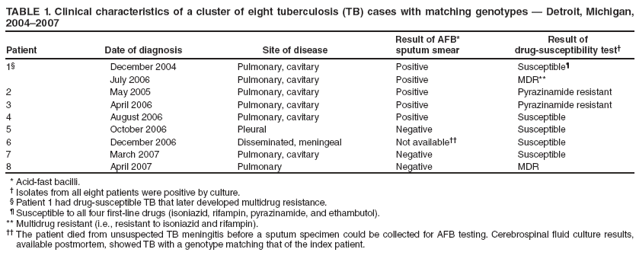 TABLE 1. Clinical characteristics of a cluster of eight tuberculosis (TB) cases with matching genotypes ?Detroit, Michigan, 2004?007
Patient
Date of diagnosis
Site of disease
Result of AFB*
sputum smear
Result of
drug-susceptibility test?
1?
December 2004
Pulmonary, cavitary
Positive
Susceptible?
July 2006
Pulmonary, cavitary
Positive
MDR**
2
May 2005
Pulmonary, cavitary
Positive
Pyrazinamide resistant
3
April 2006
Pulmonary, cavitary
Positive
Pyrazinamide resistant
4
August 2006
Pulmonary, cavitary
Positive
Susceptible
5
October 2006
Pleural
Negative
Susceptible
6
December 2006
Disseminated, meningeal
Not available
Susceptible
7
March 2007
Pulmonary, cavitary
Negative
Susceptible
8
April 2007
Pulmonary
Negative
MDR
* Acid-fast bacilli.
?Isolates from all eight patients were positive by culture.
?Patient 1 had drug-susceptible TB that later developed multidrug resistance.
?Susceptible to all four first-line drugs (isoniazid, rifampin, pyrazinamide, and ethambutol).
** Multidrug resistant (i.e., resistant to isoniazid and rifampin).
 The patient died from unsuspected TB meningitis before a sputum specimen could be collected for AFB testing. Cerebrospinal fluid culture results, available postmortem, showed TB with a genotype matching that of the index patient.