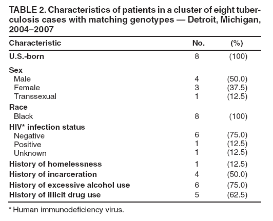 TABLE 2. Characteristics of patients in a cluster of eight tuberculosis
cases with matching genotypes ?Detroit, Michigan, 2004?007
Characteristic
No.
(%)
U.S.-born
8
(100)
Sex
Male
Female
Transsexual
4
3
1
(50.0)
(37.5)
(12.5)
Race
Black
8
(100)
HIV* infection status
Negative
Positive
Unknown
6
1
1
(75.0)
(12.5)
(12.5)
History of homelessness
1
(12.5)
History of incarceration
4
(50.0)
History of excessive alcohol use
6
(75.0)
History of illicit drug use
5
(62.5)
* Human immunodeficiency virus.