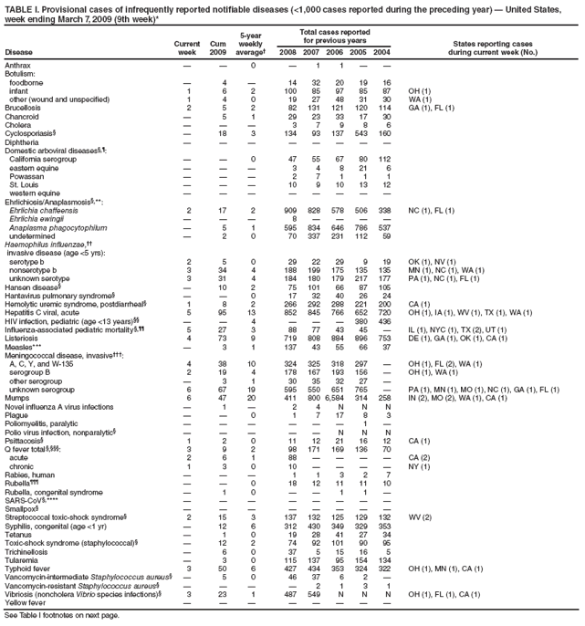 TABLE I. Provisional cases of infrequently reported notifiable diseases (<1,000 cases reported during the preceding year) ?United States, week ending March 7, 2009 (9th week)*
Disease
Current week
Cum 2009
5-year weekly average?
Total cases reported for previous years
States reporting cases
during current week (No.)
2008
2007
2006
2005
2004
Anthrax
?
?
0
?
1
1
?
?
Botulism:
foodborne
?
4
?
14
32
20
19
16
infant
1
6
2
100
85
97
85
87
OH (1)
other (wound and unspecified)
1
4
0
19
27
48
31
30
WA (1)
Brucellosis
2
5
2
82
131
121
120
114
GA (1), FL (1)
Chancroid
?
5
1
29
23
33
17
30
Cholera
?
?
?
3
7
9
8
6
Cyclosporiasis?
?
18
3
134
93
137
543
160
Diphtheria
?
?
?
?
?
?
?
?
Domestic arboviral diseases??
California serogroup
?
?
0
47
55
67
80
112
eastern equine
?
?
?
3
4
8
21
6
Powassan
?
?
?
2
7
1
1
1
St. Louis
?
?
?
10
9
10
13
12
western equine
?
?
?
?
?
?
?
?
Ehrlichiosis/Anaplasmosis?**:
Ehrlichia chaffeensis
2
17
2
909
828
578
506
338
NC (1), FL (1)
Ehrlichia ewingii
?
?
?
8
?
?
?
?
Anaplasma phagocytophilum
?
5
1
595
834
646
786
537
undetermined
?
2
0
70
337
231
112
59
Haemophilus influenzae,
invasive disease (age <5 yrs):
serotype b
2
5
0
29
22
29
9
19
OK (1), NV (1)
nonserotype b
3
34
4
188
199
175
135
135
MN (1), NC (1), WA (1)
unknown serotype
3
31
4
184
180
179
217
177
PA (1), NC (1), FL (1)
Hansen disease?
?
10
2
75
101
66
87
105
Hantavirus pulmonary syndrome?
?
?
0
17
32
40
26
24
Hemolytic uremic syndrome, postdiarrheal?
1
8
2
266
292
288
221
200
CA (1)
Hepatitis C viral, acute
5
95
13
852
845
766
652
720
OH (1), IA (1), WV (1), TX (1), WA (1)
HIV infection, pediatric (age <13 years)
?
?
4
?
?
?
380
436
Influenza-associated pediatric mortality?
5
27
3
88
77
43
45
?
IL (1), NYC (1), TX (2), UT (1)
Listeriosis
4
73
9
719
808
884
896
753
DE (1), GA (1), OK (1), CA (1)
Measles***
?
3
1
137
43
55
66
37
Meningococcal disease, invasive?
A, C, Y, and W-135
4
38
10
324
325
318
297
?
OH (1), FL (2), WA (1)
serogroup B
2
19
4
178
167
193
156
?
OH (1), WA (1)
other serogroup
?
3
1
30
35
32
27
?
unknown serogroup
6
67
19
595
550
651
765
?
PA (1), MN (1), MO (1), NC (1), GA (1), FL (1)
Mumps
6
47
20
411
800
6,584
314
258
IN (2), MO (2), WA (1), CA (1)
Novel influenza A virus infections
?
1
?
2
4
N
N
N
Plague
?
?
0
1
7
17
8
3
Poliomyelitis, paralytic
?
?
?
?
?
?
1
?
Polio virus infection, nonparalytic?
?
?
?
?
?
N
N
N
Psittacosis?
1
2
0
11
12
21
16
12
CA (1)
Q fever total ??
3
9
2
98
171
169
136
70
acute
2
6
1
88
?
?
?
?
CA (2)
chronic
1
3
0
10
?
?
?
?
NY (1)
Rabies, human
?
?
?
1
1
3
2
7
Rubella?
?
?
0
18
12
11
11
10
Rubella, congenital syndrome
?
1
0
?
?
1
1
?
SARS-CoV?****
?
?
?
?
?
?
?
?
Smallpox?
?
?
?
?
?
?
?
?
Streptococcal toxic-shock syndrome?
2
15
3
137
132
125
129
132
WV (2)
Syphilis, congenital (age <1 yr)
?
12
6
312
430
349
329
353
Tetanus
?
1
0
19
28
41
27
34
Toxic-shock syndrome (staphylococcal)?
?
12
2
74
92
101
90
95
Trichinellosis
?
6
0
37
5
15
16
5
Tularemia
?
3
0
115
137
95
154
134
Typhoid fever
3
50
6
427
434
353
324
322
OH (1), MN (1), CA (1)
Vancomycin-intermediate Staphylococcus aureus?
?
5
0
46
37
6
2
?
Vancomycin-resistant Staphylococcus aureus?
?
?
?
?
2
1
3
1
Vibriosis (noncholera Vibrio species infections)?
3
23
1
487
549
N
N
N
OH (1), FL (1), CA (1)
Yellow fever
?
?
?
?
?
?
?
?
See Table I footnotes on next page.