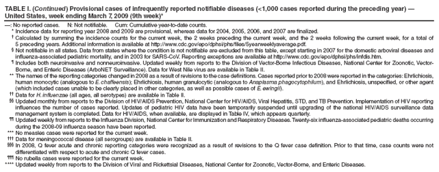 TABLE I. (Continued) Provisional cases of infrequently reported notifiable diseases (<1,000 cases reported during the preceding year) ?United States, week ending March 7, 2009 (9th week)*
? No reported cases. N: Not notifiable. Cum: Cumulative year-to-date counts.
* Incidence data for reporting year 2008 and 2009 are provisional, whereas data for 2004, 2005, 2006, and 2007 are finalized.
?Calculated by summing the incidence counts for the current week, the 2 weeks preceding the current week, and the 2 weeks following the current week, for a total of 5 preceding years. Additional information is available at http://www.cy118119.com/epo/dphsi/phs/files/5yearweeklyaverage.pdf.
?Not notifiable in all states. Data from states where the condition is not notifiable are excluded from this table, except starting in 2007 for the domestic arboviral diseases and influenza-associated pediatric mortality, and in 2003 for SARS-CoV. Reporting exceptions are available at http://www.cy118119.com/epo/dphsi/phs/infdis.htm.
?Includes both neuroinvasive and nonneuroinvasive. Updated weekly from reports to the Division of Vector-Borne Infectious Diseases, National Center for Zoonotic, Vector-Borne, and Enteric Diseases (ArboNET Surveillance). Data for West Nile virus are available in Table II.
** The names of the reporting categories changed in 2008 as a result of revisions to the case definitions. Cases reported prior to 2008 were reported in the categories: Ehrlichiosis, human monocytic (analogous to E. chaffeensis); Ehrlichiosis, human granulocytic (analogous to Anaplasma phagocytophilum), and Ehrlichiosis, unspecified, or other agent (which included cases unable to be clearly placed in other categories, as well as possible cases of E. ewingii).
 Data for H. influenzae (all ages, all serotypes) are available in Table II.
 Updated monthly from reports to the Division of HIV/AIDS Prevention, National Center for HIV/AIDS, Viral Hepatitis, STD, and TB Prevention. Implementation of HIV reporting influences the number of cases reported. Updates of pediatric HIV data have been temporarily suspended until upgrading of the national HIV/AIDS surveillance data management system is completed. Data for HIV/AIDS, when available, are displayed in Table IV, which appears quarterly.
 Updated weekly from reports to the Influenza Division, National Center for Immunization and Respiratory Diseases. Twenty-six influenza-associated pediatric deaths occurring during the 2008-09 influenza season have been reported.
*** No measles cases were reported for the current week.
?Data for meningococcal disease (all serogroups) are available in Table II.
?In 2008, Q fever acute and chronic reporting categories were recognized as a result of revisions to the Q fever case definition. Prior to that time, case counts were not differentiated with respect to acute and chronic Q fever cases.
?No rubella cases were reported for the current week.
**** Updated weekly from reports to the Division of Viral and Rickettsial Diseases, National Center for Zoonotic, Vector-Borne, and Enteric Diseases.
