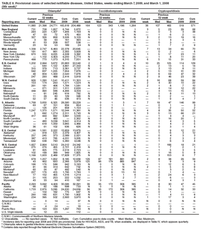 TABLE II. Provisional cases of selected notifiable diseases, United States, weeks ending March 7, 2009, and March 1, 2008
(9th week)*
Reporting area
Chlamydia?
Coccidiodomycosis
Cryptosporidiosis
Current week
Previous
52 weeks
Cum
2009
Cum
2008
Current week
Previous
52 weeks
Cum
2009
Cum
2008
Current week
Previous
52 week
Cum
2009
Cum
2008
Med
Max
Med
Max
Med
Max
United States
11,880
21,398
24,771
165,618
204,489
164
123
343
1,196
1,264
36
107
465
519
571
New England
731
708
1,657
6,744
5,672
?
0
0
?
1
3
5
23
29
68
Connecticut
293
220
1,307
1,906
1,164
N
0
0
N
N
?
0
3
3
38
Maine?
47
50
72
475
450
N
0
0
N
N
?
1
6
2
?
Massachusetts
327
326
956
3,506
3,103
N
0
0
N
N
3
2
13
19
16
New Hampshire
3
39
63
161
393
?
0
0
?
1
?
1
4
3
5
Rhode Island?
41
53
208
507
538
?
0
0
?
?
?
0
3
?
?
Vermont?
20
19
53
189
24
N
0
0
N
N
?
1
7
2
9
Mid. Atlantic
1,339
2,747
6,463
22,378
20,645
?
0
0
?
?
7
13
34
65
70
New Jersey
181
417
661
2,355
3,928
N
0
0
N
N
?
0
2
?
6
New York (Upstate)
670
555
4,225
4,508
3,392
N
0
0
N
N
1
5
17
23
11
New York City
?
1,102
3,403
9,200
5,774
N
0
0
N
N
?
1
8
11
20
Pennsylvania
488
770
1,073
6,315
7,551
N
0
0
N
N
6
5
15
31
33
E.N. Central
1,202
2,994
3,672
20,863
50,540
2
1
3
4
6
10
25
125
114
129
Illinois
?
640
1,122
4,891
27,333
N
0
0
N
N
?
2
13
5
14
Indiana
315
379
713
3,361
3,737
N
0
0
N
N
?
3
13
8
11
Michigan
592
837
1,225
7,654
7,676
?
0
3
?
4
2
5
13
31
33
Ohio
48
804
1,300
2,543
7,976
2
0
2
4
2
6
6
59
47
32
Wisconsin
247
293
488
2,414
3,818
N
0
0
N
N
2
9
46
23
39
W.N. Central
926
1,280
1,541
10,411
11,353
?
0
2
?
?
6
16
68
59
84
Iowa
153
174
250
1,571
1,524
N
0
0
N
N
2
4
30
10
22
Kansas
261
181
406
1,784
1,581
N
0
0
N
N
2
1
8
7
10
Minnesota
?
271
311
1,311
2,633
?
0
0
?
?
?
4
14
12
22
Missouri
449
490
566
4,466
4,004
?
0
2
?
?
?
3
13
15
9
Nebraska?
?
81
245
614
792
N
0
0
N
N
2
1
8
11
13
North Dakota
11
29
60
129
346
N
0
0
N
N
?
0
2
?
1
South Dakota
52
57
85
536
473
N
0
0
N
N
?
1
9
4
7
S. Atlantic
1,768
3,830
6,325
28,580
33,228
?
0
1
3
1
7
19
47
146
99
Delaware
63
67
151
834
654
?
0
1
1
?
?
0
1
?
3
District of Columbia
?
126
201
858
1,153
?
0
0
?
?
?
0
2
?
2
Florida
1,247
1,370
1,571
12,544
11,361
N
0
0
N
N
4
8
35
50
52
Georgia
5
692
1,274
2,311
5,743
N
0
0
N
N
3
5
13
66
21
Maryland?
417
444
692
3,891
3,556
?
0
1
2
1
?
1
4
4
?
North Carolina
?
0
460
?
2,352
N
0
0
N
N
?
0
16
20
7
South Carolina?
?
480
3,038
3,641
4,314
N
0
0
N
N
?
1
4
3
5
Virginia?
?
618
1,059
3,865
3,469
N
0
0
N
N
?
1
4
2
5
West Virginia
36
61
102
636
626
N
0
0
N
N
?
0
3
1
4
E.S. Central
1,286
1,581
2,022
13,859
13,979
?
0
0
?
?
?
2
9
12
21
Alabama?
?
418
531
2,379
4,407
N
0
0
N
N
?
1
6
3
12
Kentucky
257
245
373
2,089
2,021
N
0
0
N
N
?
0
4
3
3
Mississippi
387
413
765
4,031
3,005
N
0
0
N
N
?
0
2
3
2
Tennessee?
642
538
790
5,360
4,546
N
0
0
N
N
?
1
6
3
4
W.S. Central
1,657
2,864
3,510
24,012
24,342
?
0
1
?
1
?
7
166
18
21
Arkansas?
275
276
455
2,721
2,419
N
0
0
N
N
?
1
7
2
1
Louisiana
81
425
775
2,514
2,723
?
0
1
?
1
?
1
5
3
5
Oklahoma
102
199
399
949
1,825
N
0
0
N
N
?
1
16
5
8
Texas?
1,199
1,933
2,469
17,828
17,375
N
0
0
N
N
?
3
153
8
7
Mountain
678
1,257
1,952
8,185
12,639
126
87
181
881
870
2
8
38
29
34
Arizona
43
462
650
2,366
3,978
125
86
179
865
847
?
1
9
3
9
Colorado
186
176
588
942
3,193
N
0
0
N
N
?
1
12
6
5
Idaho?
81
66
314
642
732
N
0
0
N
N
2
1
5
5
8
Montana?
60
56
87
492
540
N
0
0
N
N
?
1
3
2
5
Nevada?
227
176
415
1,795
1,783
1
0
6
13
10
?
0
1
4
?
New Mexico?
17
152
455
1,316
1,214
?
0
3
1
6
?
2
24
6
3
Utah
21
105
253
222
1,032
?
0
1
2
7
?
0
6
?
3
Wyoming?
43
33
94
410
167
?
0
1
?
?
?
0
4
3
1
Pacific
2,293
3,692
4,428
30,586
32,091
36
35
172
308
385
1
8
30
47
45
Alaska
66
82
188
698
733
N
0
0
N
N
?
0
1
1
?
California
1,733
2,876
3,285
24,630
24,639
36
35
172
308
385
?
5
14
32
33
Hawaii
?
102
162
775
947
N
0
0
N
N
?
0
1
?
?
Oregon?
260
186
631
1,790
1,802
N
0
0
N
N
?
1
4
11
8
Washington
234
395
502
2,693
3,970
N
0
0
N
N
1
1
17
3
4
American Samoa
?
0
14
?
37
N
0
0
N
N
N
0
0
N
N
C.N.M.I.
?
?
?
?
?
?
?
?
?
?
?
?
?
?
?
Guam
?
4
24
?
16
?
0
0
?
?
?
0
0
?
?
Puerto Rico
180
123
333
1,297
763
N
0
0
N
N
N
0
0
N
N
U.S. Virgin Islands
?
12
23
?
112
?
0
0
?
?
?
0
0
?
?
C.N.M.I.: Commonwealth of Northern Mariana Islands.
U: Unavailable. ? No reported cases. N: Not notifiable. Cum: Cumulative year-to-date counts. Med: Median. Max: Maximum.
* Incidence data for reporting year 2008 and 2009 are provisional. Data for HIV/AIDS, AIDS, and TB, when available, are displayed in Table IV, which appears quarterly.
?Chlamydia refers to genital infections caused by Chlamydia trachomatis.
?Contains data reported through the National Electronic Disease Surveillance System (NEDSS).