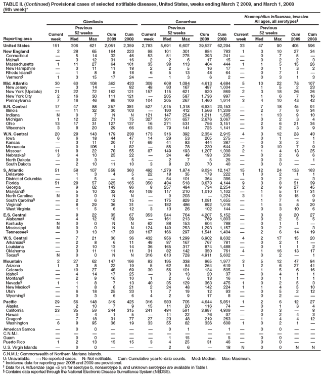 TABLE II. (Continued) Provisional cases of selected notifiable diseases, United States, weeks ending March 7, 2009, and March 1, 2008
(9th week)*
Reporting area
Giardiasis
Gonorrhea
Haemophilus influenzae, invasive
All ages, all serotypes?
Current week
Previous
52 weeks
Cum
2009
Cum
2008
Current week
Previous
52 weeks
Cum
2009
Cum
2008
Current week
Previous
52 weeks
Cum 2009
Cum 2008
Med
Max
Med
Max
Med
Max
United States
151
306
621
2,051
2,359
2,783
5,691
6,607
39,537
62,294
33
47
90
405
596
New England
2
28
65
164
223
98
101
301
884
783
1
3
10
27
34
Connecticut
?
5
14
33
46
53
51
275
393
241
?
0
7
5
?
Maine?
?
3
12
31
16
2
2
6
17
15
?
0
2
2
3
Massachusetts
1
11
27
64
101
35
38
113
404
444
1
1
5
15
26
New Hampshire
?
3
11
11
18
2
2
5
16
17
?
0
1
3
2
Rhode Island?
?
1
8
8
18
6
5
13
48
64
?
0
7
1
?
Vermont?
1
3
15
17
24
?
1
3
6
2
?
0
3
1
3
Mid. Atlantic
30
60
108
362
433
309
608
1,094
4,613
4,684
5
10
22
78
107
New Jersey
?
3
14
?
82
48
93
167
497
1,004
?
1
5
2
23
New York (Upstate)
21
22
72
162
121
157
115
621
920
869
2
3
18
26
26
New York City
2
16
30
111
121
?
205
587
1,736
897
?
1
6
7
16
Pennsylvania
7
16
46
89
109
104
205
267
1,460
1,914
3
4
10
43
42
E.N. Central
17
47
88
257
381
527
1,015
1,318
6,934
20,153
?
7
18
45
91
Illinois
?
11
32
30
103
?
190
412
1,566
11,209
?
2
7
9
34
Indiana
N
0
7
N
N
121
147
254
1,211
1,585
?
1
13
9
10
Michigan
1
12
22
71
75
327
301
657
2,676
3,067
?
0
2
3
4
Ohio
13
17
31
127
137
16
271
531
756
3,151
?
2
6
21
34
Wisconsin
3
8
20
29
66
63
79
141
725
1,141
?
0
2
3
9
W.N. Central
20
28
143
179
238
173
316
392
2,354
2,915
4
3
12
28
43
Iowa
6
6
18
44
47
14
29
53
205
275
?
0
1
?
1
Kansas
?
3
11
20
17
69
41
83
444
387
?
0
3
2
1
Minnesota
?
0
106
1
82
?
55
78
230
644
2
0
10
7
9
Missouri
11
8
22
78
55
87
149
193
1,207
1,308
2
1
4
13
25
Nebraska?
3
4
10
25
22
?
24
49
193
236
?
0
2
6
6
North Dakota
?
0
3
?
5
?
2
7
5
25
?
0
3
?
1
South Dakota
?
2
10
11
10
3
8
20
70
40
?
0
0
?
?
S. Atlantic
51
58
107
558
360
492
1,279
1,874
8,034
12,147
15
12
24
133
163
Delaware
?
1
3
4
5
22
18
35
178
222
1
0
2
1
1
District of Columbia
?
1
5
?
6
?
54
101
364
386
?
0
2
?
3
Florida
51
28
57
325
165
350
434
518
3,673
4,144
9
3
8
51
39
Georgia
?
9
62
143
86
8
257
484
734
2,254
2
2
9
27
45
Maryland?
?
5
10
32
40
109
117
210
1,010
1,102
?
1
5
17
31
North Carolina
N
0
0
N
N
?
0
203
?
1,224
3
1
9
15
9
South Carolina?
?
2
6
12
15
?
175
829
1,081
1,655
?
1
7
4
9
Virginia?
?
8
29
36
31
?
182
486
892
1,016
?
1
5
8
20
West Virginia
?
1
5
6
12
3
13
26
102
144
?
0
3
10
6
E.S. Central
?
8
22
35
67
353
544
764
4,207
5,152
?
3
8
20
27
Alabama?
?
4
12
18
39
?
161
213
769
1,803
?
0
2
5
5
Kentucky
N
0
0
N
N
62
88
153
604
788
?
0
1
1
?
Mississippi
N
0
0
N
N
124
140
253
1,293
1,157
?
0
2
?
3
Tennessee?
?
3
13
17
28
167
166
297
1,541
1,404
?
2
6
14
19
W.S. Central
?
7
21
30
36
432
956
1,299
6,902
8,632
4
2
17
15
20
Arkansas?
?
2
8
6
11
49
87
167
767
781
?
0
2
1
?
Louisiana
?
2
10
13
14
36
165
317
874
1,488
?
0
1
1
2
Oklahoma
?
3
11
11
11
31
82
142
350
761
4
1
16
13
17
Texas?
N
0
0
N
N
316
610
728
4,911
5,602
?
0
2
?
1
Mountain
2
27
62
147
196
83
195
338
965
1,977
3
5
12
47
84
Arizona
1
3
8
22
19
5
62
84
264
619
1
2
6
27
41
Colorado
?
10
27
48
69
30
56
101
134
505
?
1
5
6
16
Idaho?
?
4
14
17
25
?
3
13
20
37
?
0
4
1
1
Montana?
?
2
9
16
10
1
2
6
13
16
?
0
1
1
1
Nevada?
1
1
8
7
13
40
35
129
363
475
1
0
2
5
3
New Mexico?
?
1
8
6
21
2
24
48
142
224
1
1
4
5
10
Utah
?
6
18
25
33
1
7
19
12
93
?
0
5
2
12
Wyoming?
?
0
3
6
6
4
2
9
17
8
?
0
2
?
?
Pacific
29
56
148
319
425
316
583
705
4,644
5,851
1
2
6
12
27
Alaska
?
2
10
7
9
15
11
20
116
74
?
0
1
3
4
California
23
35
59
244
315
241
484
591
3,897
4,809
?
0
3
?
8
Hawaii
?
0
4
1
5
?
11
22
76
97
?
0
2
4
3
Oregon?
?
7
18
31
77
27
23
48
219
263
?
1
4
4
12
Washington
6
8
95
36
19
33
55
82
336
608
1
0
2
1
?
American Samoa
?
0
0
?
?
?
0
1
?
1
?
0
0
?
?
C.N.M.I.
?
?
?
?
?
?
?
?
?
?
?
?
?
?
?
Guam
?
0
0
?
?
?
1
15
?
5
?
0
0
?
?
Puerto Rico
1
2
13
15
15
3
4
25
31
46
?
0
0
?
?
U.S. Virgin Islands
?
0
0
?
?
?
2
6
?
18
N
0
0
N
N
C.N.M.I.: Commonwealth of Northern Mariana Islands.
U: Unavailable. ? No reported cases. N: Not notifiable. Cum: Cumulative year-to-date counts. Med: Median. Max: Maximum.
* Incidence data for reporting year 2008 and 2009 are provisional.
?Data for H. influenzae (age <5 yrs for serotype b, nonserotype b, and unknown serotype) are available in Table I.
?Contains data reported through the National Electronic Disease Surveillance System (NEDSS).