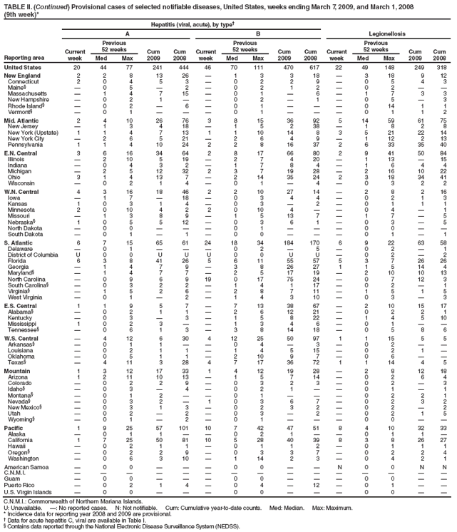 TABLE II. (Continued) Provisional cases of selected notifiable diseases, United States, weeks ending March 7, 2009, and March 1, 2008
(9th week)*
Reporting area
Hepatitis (viral, acute), by type?
Legionellosis
A
B
Current week
Previous
52 weeks
Cum 2009
Cum 2008
Current week
Previous
52 weeks
Cum 2009
Cum 2008
Current week
Previous
52 weeks
Cum 2009
Cum 2008
Med
Max
Med
Max
Med
Max
United States
20
44
77
241
444
46
70
111
470
617
22
49
148
249
318
New England
2
2
8
13
26
?
1
3
3
18
?
3
18
9
12
Connecticut
2
0
4
5
3
?
0
2
2
9
?
0
5
4
3
Maine?
?
0
5
?
2
?
0
2
1
2
?
0
2
?
?
Massachusetts
?
1
4
7
15
?
0
1
?
6
?
1
7
3
3
New Hampshire
?
0
2
1
?
?
0
2
?
1
?
0
5
?
3
Rhode Island?
?
0
2
?
6
?
0
1
?
?
?
0
14
1
1
Vermont?
?
0
1
?
?
?
0
1
?
?
?
0
1
1
2
Mid. Atlantic
2
4
10
26
76
3
8
15
36
92
5
14
59
61
75
New Jersey
?
1
3
4
18
?
1
5
2
38
?
1
8
2
8
New York (Upstate)
1
1
4
7
13
1
1
10
14
8
3
5
21
22
14
New York City
?
2
6
5
21
?
2
6
4
9
?
1
12
2
13
Pennsylvania
1
1
4
10
24
2
2
8
16
37
2
6
33
35
40
E.N. Central
3
6
16
34
64
2
8
17
66
80
2
9
41
50
84
Illinois
?
2
10
5
19
?
2
7
4
20
?
1
13
?
15
Indiana
?
0
4
3
2
?
1
7
8
4
?
1
6
4
4
Michigan
?
2
5
12
32
2
3
7
19
28
?
2
16
10
22
Ohio
3
1
4
13
7
?
2
14
35
24
2
3
18
34
41
Wisconsin
?
0
2
1
4
?
0
1
?
4
?
0
3
2
2
W.N. Central
4
3
16
18
46
2
2
10
27
14
?
2
8
2
16
Iowa
?
1
7
?
18
?
0
3
4
4
?
0
2
1
3
Kansas
1
0
3
1
4
?
0
3
?
2
?
0
1
1
1
Minnesota
2
0
10
4
2
2
0
10
4
?
?
0
4
?
1
Missouri
?
1
3
8
9
?
1
5
13
7
?
1
7
?
5
Nebraska?
1
0
5
5
12
?
0
3
6
1
?
0
3
?
5
North Dakota
?
0
0
?
?
?
0
1
?
?
?
0
0
?
?
South Dakota
?
0
1
?
1
?
0
0
?
?
?
0
1
?
1
S. Atlantic
6
7
15
65
61
24
18
34
184
170
6
9
22
63
58
Delaware
?
0
1
?
?
?
0
2
?
5
?
0
2
?
1
District of Columbia
U
0
0
U
U
U
0
0
U
U
?
0
2
?
2
Florida
6
3
8
41
26
5
6
11
55
57
5
3
7
26
26
Georgia
?
1
4
7
9
?
3
8
26
27
1
1
5
14
4
Maryland?
?
1
4
7
7
?
2
5
17
19
?
2
10
10
13
North Carolina
?
0
9
6
9
19
0
17
75
24
?
0
7
12
3
South Carolina?
?
0
3
2
2
?
1
4
1
17
?
0
2
?
1
Virginia?
?
1
5
2
6
?
2
8
7
11
?
1
5
1
5
West Virginia
?
0
1
?
2
?
1
4
3
10
?
0
3
?
3
E.S. Central
1
1
9
5
7
?
7
13
38
67
?
2
10
15
17
Alabama?
?
0
2
1
1
?
2
6
12
21
?
0
2
2
1
Kentucky
?
0
3
?
3
?
1
5
8
22
?
1
4
5
10
Mississippi
1
0
2
3
?
?
1
3
4
6
?
0
1
?
?
Tennessee?
?
0
6
1
3
?
3
8
14
18
?
0
5
8
6
W.S. Central
?
4
12
6
30
4
12
25
50
97
1
1
15
5
5
Arkansas?
?
0
1
1
?
?
0
4
?
3
?
0
2
?
?
Louisiana
?
0
2
1
1
?
1
4
5
15
?
0
2
1
?
Oklahoma
?
0
5
1
1
?
2
10
9
7
?
0
6
?
?
Texas?
?
4
11
3
28
4
7
17
36
72
1
1
14
4
5
Mountain
1
3
12
17
33
1
4
12
19
28
?
2
8
12
18
Arizona
1
2
11
10
13
?
1
5
7
14
?
0
2
6
4
Colorado
?
0
2
2
9
?
0
3
2
3
?
0
2
?
3
Idaho?
?
0
3
?
4
?
0
2
1
?
?
0
1
?
1
Montana?
?
0
1
2
?
?
0
1
?
?
?
0
2
2
1
Nevada?
?
0
3
2
?
1
0
3
6
7
?
0
2
3
2
New Mexico?
?
0
3
1
3
?
0
2
3
2
?
0
2
?
2
Utah
?
0
2
?
2
?
0
3
?
2
?
0
2
1
5
Wyoming?
?
0
1
?
2
?
0
1
?
?
?
0
0
?
?
Pacific
1
9
25
57
101
10
7
42
47
51
8
4
10
32
33
Alaska
?
0
1
1
?
?
0
2
1
?
?
0
1
1
?
California
1
7
25
50
81
10
5
28
40
39
8
3
8
26
27
Hawaii
?
0
2
1
1
?
0
1
1
2
?
0
1
1
1
Oregon?
?
0
2
2
9
?
0
3
3
7
?
0
2
2
4
Washington
?
0
6
3
10
?
1
14
2
3
?
0
4
2
1
American Samoa
?
0
0
?
?
?
0
0
?
?
N
0
0
N
N
C.N.M.I.
?
?
?
?
?
?
?
?
?
?
?
?
?
?
?
Guam
?
0
0
?
?
?
0
0
?
?
?
0
0
?
?
Puerto Rico
?
0
2
1
4
?
0
4
?
12
?
0
1
?
?
U.S. Virgin Islands
?
0
0
?
?
?
0
0
?
?
?
0
0
?
?
C.N.M.I.: Commonwealth of Northern Mariana Islands.
U: Unavailable. ? No reported cases. N: Not notifiable. Cum: Cumulative year-to-date counts. Med: Median. Max: Maximum.
* Incidence data for reporting year 2008 and 2009 are provisional.
?Data for acute hepatitis C, viral are available in Table I.
?Contains data reported through the National Electronic Disease Surveillance System (NEDSS).