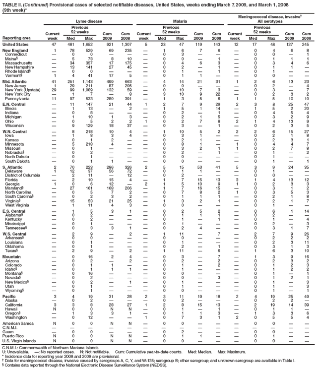 TABLE II. (Continued) Provisional cases of selected notifiable diseases, United States, weeks ending March 7, 2009, and March 1, 2008
(9th week)*
Reporting area
Lyme disease
Malaria
Meningococcal disease, invasive?
All serotypes
Current week
Previous
52 weeks
Cum 2009
Cum 2008
Current week
Previous
52 weeks
Cum 2009
Cum 2008
Current week
Previous
52 weeks
Cum 2009
Cum 2008
Med
Max
Med
Max
Med
Max
United States
47
481
1,652
921
1,307
5
23
47
119
143
12
17
48
127
245
New England
1
78
529
69
235
?
1
6
7
6
?
0
4
6
8
Connecticut
?
0
0
?
?
?
0
3
?
?
?
0
0
?
1
Maine?
?
5
73
8
10
?
0
0
?
1
?
0
1
1
1
Massachusetts
?
34
357
17
175
?
0
4
6
3
?
0
3
4
6
New Hampshire
?
13
141
27
45
?
0
2
?
1
?
0
1
1
?
Rhode Island?
?
0
0
?
?
?
0
1
?
1
?
0
1
?
?
Vermont?
1
4
41
17
5
?
0
1
1
?
?
0
0
?
?
Mid. Atlantic
41
251
1,143
499
663
?
4
14
21
31
1
2
6
13
23
New Jersey
1
29
211
87
205
?
0
0
?
?
?
0
2
?
4
New York (Upstate)
29
99
1,089
132
59
?
0
10
7
3
?
0
3
?
7
New York City
?
1
7
?
8
?
3
10
9
22
?
0
2
3
2
Pennsylvania
11
97
533
280
391
?
1
3
5
6
1
1
5
10
10
E.N. Central
?
11
147
21
44
1
2
7
9
29
2
3
8
25
47
Illinois
?
1
13
?
2
?
1
5
1
14
?
1
5
2
20
Indiana
?
0
8
?
?
?
0
2
?
1
?
0
4
5
4
Michigan
?
1
10
1
3
?
0
2
1
5
?
0
3
2
9
Ohio
?
0
5
2
2
1
0
2
7
8
2
1
4
13
9
Wisconsin
?
9
129
18
37
?
0
3
?
1
?
0
2
3
5
W.N. Central
?
8
218
10
4
?
1
10
5
2
2
2
6
15
27
Iowa
?
1
8
3
4
?
0
3
1
?
?
0
2
1
8
Kansas
?
0
1
2
?
?
0
2
1
?
?
0
2
3
1
Minnesota
?
5
218
4
?
?
0
8
1
?
1
0
4
4
7
Missouri
?
0
1
?
?
?
0
3
2
1
1
0
2
7
8
Nebraska?
?
0
2
?
?
?
0
2
?
1
?
0
1
?
2
North Dakota
?
0
1
?
?
?
0
0
?
?
?
0
1
?
?
South Dakota
?
0
1
1
?
?
0
0
?
?
?
0
1
?
1
S. Atlantic
2
70
223
286
326
2
5
15
53
41
5
3
9
24
35
Delaware
1
12
37
56
72
?
0
1
1
?
?
0
1
?
?
District of Columbia
?
2
11
?
12
?
0
2
?
?
?
0
0
?
?
Florida
?
2
10
15
4
?
1
7
15
13
3
1
4
13
12
Georgia
1
0
6
12
?
2
1
5
10
9
1
0
2
3
3
Maryland?
?
27
161
168
206
?
1
7
16
15
?
0
3
1
2
North Carolina
?
0
5
7
2
?
0
7
8
2
1
0
3
5
3
South Carolina?
?
0
2
3
2
?
0
1
1
1
?
0
2
1
8
Virginia?
?
15
53
21
25
?
1
3
2
1
?
0
2
1
7
West Virginia
?
1
11
4
3
?
0
0
?
?
?
0
1
?
?
E.S. Central
?
1
5
3
1
?
0
2
5
2
?
0
6
1
14
Alabama?
?
0
2
?
?
?
0
1
1
1
?
0
2
?
?
Kentucky
?
0
2
?
?
?
0
1
?
1
?
0
1
?
4
Mississippi
?
0
1
?
?
?
0
1
?
?
?
0
2
?
3
Tennessee?
?
0
3
3
1
?
0
2
4
?
?
0
3
1
7
W.S. Central
?
2
9
?
2
?
1
11
?
7
?
2
7
9
26
Arkansas?
?
0
0
?
?
?
0
0
?
?
?
0
2
2
2
Louisiana
?
0
1
?
?
?
0
1
?
?
?
0
2
3
11
Oklahoma
?
0
1
?
?
?
0
2
?
1
?
0
3
1
3
Texas?
?
2
9
?
2
?
1
11
?
6
?
1
6
3
10
Mountain
?
0
16
2
4
?
0
3
?
7
?
1
3
9
16
Arizona
?
0
2
?
2
?
0
2
?
2
?
0
2
3
2
Colorado
?
0
1
1
?
?
0
1
?
2
?
0
1
2
3
Idaho?
?
0
1
1
1
?
0
1
?
?
?
0
1
2
2
Montana?
?
0
16
?
?
?
0
0
?
?
?
0
1
?
1
Nevada?
?
0
2
?
?
?
0
0
?
3
?
0
1
2
1
New Mexico?
?
0
2
?
1
?
0
1
?
?
?
0
1
?
3
Utah
?
0
1
?
?
?
0
1
?
?
?
0
1
?
3
Wyoming?
?
0
1
?
?
?
0
0
?
?
?
0
1
?
1
Pacific
3
4
19
31
28
2
3
11
19
18
2
4
19
25
49
Alaska
?
0
2
?
?
?
0
2
?
?
?
0
2
2
?
California
3
3
8
28
27
1
2
8
15
13
?
2
19
14
39
Hawaii
N
0
0
N
N
?
0
1
?
1
?
0
1
1
?
Oregon?
?
1
3
3
1
?
0
1
1
3
?
1
3
3
6
Washington
?
0
12
?
?
1
0
7
3
1
2
0
5
5
4
American Samoa
N
0
0
N
N
?
0
0
?
?
?
0
0
?
?
C.N.M.I.
?
?
?
?
?
?
?
?
?
?
?
?
?
?
?
Guam
?
0
0
?
?
?
0
2
?
?
?
0
0
?
?
Puerto Rico
N
0
0
N
N
?
0
1
1
?
?
0
1
?
?
U.S. Virgin Islands
N
0
0
N
N
?
0
0
?
?
?
0
0
?
?
C.N.M.I.: Commonwealth of Northern Mariana Islands.
U: Unavailable. ? No reported cases. N: Not notifiable. Cum: Cumulative year-to-date counts. Med: Median. Max: Maximum.
* Incidence data for reporting year 2008 and 2009 are provisional.
?Data for meningococcal disease, invasive caused by serogroups A, C, Y, and W-135; serogroup B; other serogroup; and unknown serogroup are available in Table I.
?Contains data reported through the National Electronic Disease Surveillance System (NEDSS).