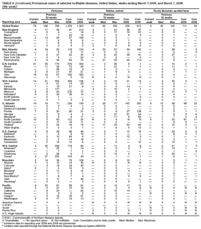 TABLE II. (Continued) Provisional cases of selected notifiable diseases, United States, weeks ending March 7, 2009, and March 1, 2008
(9th week)*
Reporting area
Pertussis
Rabies, animal
Rocky Mountain spotted fever
Current week
Previous
52 weeks
Cum 2009
Cum 2008
Current week
Previous
52 weeks
Cum 2009
Cum 2008
Current week
Previous
52 weeks
Cum 2009
Cum 2008
Med
Max
Med
Max
Med
Max
United States
79
196
796
1,479
1,323
13
92
159
332
613
6
42
145
111
34
New England
2
17
36
91
213
4
7
21
36
37
?
0
2
1
1
Connecticut
?
0
4
?
19
2
3
17
16
21
?
0
0
?
?
Maine?
?
1
7
20
12
?
1
5
6
3
?
0
1
1
?
Massachusetts
2
13
29
57
166
?
0
0
?
?
?
0
1
?
1
New Hampshire
?
1
4
8
6
?
0
3
1
5
?
0
1
?
?
Rhode Island?
?
1
8
2
5
?
0
4
5
4
?
0
2
?
?
Vermont?
?
0
2
4
5
2
1
6
8
4
?
0
0
?
?
Mid. Atlantic
6
18
52
118
154
4
33
67
59
160
?
1
28
?
3
New Jersey
?
1
6
3
11
?
0
0
?
?
?
0
2
?
2
New York (Upstate)
1
6
41
22
44
4
9
20
39
41
?
0
27
?
?
New York City
?
0
4
?
24
?
0
2
?
5
?
0
2
?
1
Pennsylvania
5
9
34
93
75
?
21
52
20
114
?
0
2
?
?
E.N. Central
21
36
174
379
394
?
3
29
6
1
?
1
15
2
1
Illinois
?
11
45
75
26
?
1
21
1
1
?
1
11
1
1
Indiana
?
1
96
12
3
?
0
2
?
?
?
0
3
?
?
Michigan
2
6
21
97
27
?
1
9
5
?
?
0
1
1
?
Ohio
19
10
57
190
325
?
1
7
?
?
?
0
4
?
?
Wisconsin
?
2
7
5
13
N
0
0
N
N
?
0
1
?
?
W.N. Central
14
21
204
306
108
3
3
13
21
14
?
4
32
3
1
Iowa
?
3
21
14
20
?
0
5
?
1
?
0
2
?
?
Kansas
1
1
13
21
6
?
0
3
14
?
?
0
0
?
?
Minnesota
?
2
177
?
?
3
0
10
5
7
?
0
0
?
?
Missouri
9
9
50
230
70
?
1
8
1
?
?
4
31
3
1
Nebraska?
4
2
32
38
10
?
0
0
?
?
?
0
4
?
?
North Dakota
?
0
1
?
?
?
0
7
?
3
?
0
0
?
?
South Dakota
?
0
7
3
2
?
0
2
1
3
?
0
1
?
?
S. Atlantic
18
19
71
226
109
2
26
77
162
355
6
15
69
98
22
Delaware
?
0
3
4
1
?
0
0
?
?
?
0
5
?
?
District of Columbia
?
0
1
?
2
?
0
0
?
?
?
0
2
?
?
Florida
7
6
20
60
21
2
0
8
27
139
?
0
3
1
1
Georgia
?
2
9
4
5
?
4
47
61
54
?
1
8
3
4
Maryland?
?
2
8
8
17
?
7
17
6
65
?
1
7
5
4
North Carolina
10
0
65
112
35
N
0
4
N
N
6
7
55
81
11
South Carolina?
?
2
11
16
11
?
0
0
?
?
?
1
9
3
?
Virginia?
?
3
24
19
16
?
11
24
63
84
?
2
15
4
?
West Virginia
1
0
2
3
1
?
1
9
5
13
?
0
1
1
2
E.S. Central
3
8
29
99
46
?
3
7
12
16
?
3
23
5
2
Alabama?
?
1
4
9
16
?
0
0
?
?
?
1
8
3
1
Kentucky
3
3
12
64
6
?
1
4
12
3
?
0
1
?
?
Mississippi
?
2
5
14
18
?
0
1
?
1
?
0
3
1
?
Tennessee?
?
2
14
12
6
?
2
6
?
12
?
2
19
1
1
W.S. Central
4
32
249
118
60
?
1
11
4
8
?
2
41
1
3
Arkansas?
?
1
20
1
14
?
0
6
2
7
?
0
14
1
?
Louisiana
?
1
7
7
1
?
0
0
?
?
?
0
1
?
2
Oklahoma
?
0
29
6
1
?
0
10
2
?
?
0
26
?
?
Texas?
4
27
205
104
44
?
0
1
?
1
?
1
6
?
1
Mountain
5
14
34
76
158
?
2
9
15
7
?
1
3
1
1
Arizona
3
3
10
14
43
N
0
0
N
N
?
0
2
?
?
Colorado
?
3
13
34
40
?
0
0
?
?
?
0
1
?
?
Idaho?
2
1
5
12
3
?
0
0
?
?
?
0
1
?
?
Montana?
?
0
11
3
15
?
0
3
4
?
?
0
1
?
?
Nevada?
?
0
7
5
1
?
0
4
?
?
?
0
2
?
?
New Mexico?
?
1
8
7
4
?
0
3
5
6
?
0
1
?
1
Utah
?
3
17
1
49
?
0
6
?
?
?
0
1
1
?
Wyoming?
?
0
2
?
3
?
0
4
6
1
?
0
2
?
?
Pacific
6
25
81
66
81
?
4
13
17
15
?
0
1
?
?
Alaska
2
3
21
15
19
?
0
2
3
8
N
0
0
N
N
California
?
8
23
?
26
?
3
12
14
7
?
0
1
?
?
Hawaii
?
0
3
5
2
?
0
0
?
?
N
0
0
N
N
Oregon?
?
3
15
30
21
?
0
2
?
?
?
0
1
?
?
Washington
4
6
77
16
13
?
0
0
?
?
?
0
0
?
?
American Samoa
?
0
0
?
?
N
0
0
N
N
N
0
0
N
N
C.N.M.I.
?
?
?
?
?
?
?
?
?
?
?
?
?
?
?
Guam
?
0
0
?
?
?
0
0
?
?
N
0
0
N
N
Puerto Rico
?
0
0
?
?
2
1
5
8
7
N
0
0
N
N
U.S. Virgin Islands
?
0
0
?
?
N
0
0
N
N
N
0
0
N
N
C.N.M.I.: Commonwealth of Northern Mariana Islands.
U: Unavailable. ? No reported cases. N: Not notifiable. Cum: Cumulative year-to-date counts. Med: Median. Max: Maximum.
* Incidence data for reporting year 2008 and 2009 are provisional.
?Contains data reported through the National Electronic Disease Surveillance System (NEDSS).