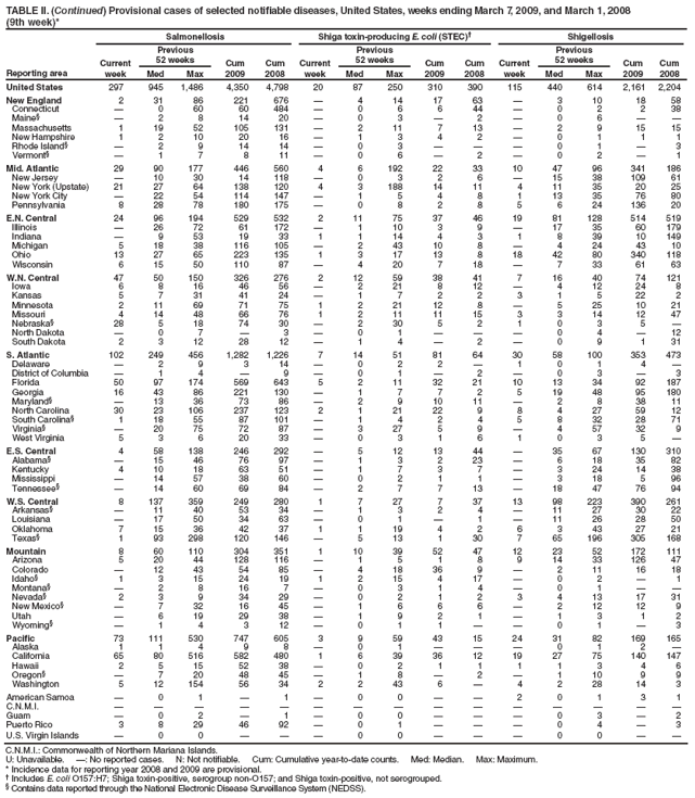 TABLE II. (Continued) Provisional cases of selected notifiable diseases, United States, weeks ending March 7, 2009, and March 1, 2008
(9th week)*
Reporting area
Salmonellosis
Shiga toxin-producing E. coli (STEC)?
Shigellosis
Current week
Previous
52 weeks
Cum 2009
Cum 2008
Current week
Previous
52 weeks
Cum 2009
Cum 2008
Current week
Previous
52 weeks
Cum 2009
Cum 2008
Med
Max
Med
Max
Med
Max
United States
297
945
1,486
4,350
4,798
20
87
250
310
390
115
440
614
2,161
2,204
New England
2
31
86
221
676
?
4
14
17
63
?
3
10
18
58
Connecticut
?
0
60
60
484
?
0
6
6
44
?
0
2
2
38
Maine?
?
2
8
14
20
?
0
3
?
2
?
0
6
?
?
Massachusetts
1
19
52
105
131
?
2
11
7
13
?
2
9
15
15
New Hampshire
1
2
10
20
16
?
1
3
4
2
?
0
1
1
1
Rhode Island?
?
2
9
14
14
?
0
3
?
?
?
0
1
?
3
Vermont?
?
1
7
8
11
?
0
6
?
2
?
0
2
?
1
Mid. Atlantic
29
90
177
446
560
4
6
192
22
33
10
47
96
341
186
New Jersey
?
10
30
14
118
?
0
3
2
6
?
15
38
109
61
New York (Upstate)
21
27
64
138
120
4
3
188
14
11
4
11
35
20
25
New York City
?
22
54
114
147
?
1
5
4
8
1
13
35
76
80
Pennsylvania
8
28
78
180
175
?
0
8
2
8
5
6
24
136
20
E.N. Central
24
96
194
529
532
2
11
75
37
46
19
81
128
514
519
Illinois
?
26
72
61
172
?
1
10
3
9
?
17
35
60
179
Indiana
?
9
53
19
33
1
1
14
4
3
1
8
39
10
149
Michigan
5
18
38
116
105
?
2
43
10
8
?
4
24
43
10
Ohio
13
27
65
223
135
1
3
17
13
8
18
42
80
340
118
Wisconsin
6
15
50
110
87
?
4
20
7
18
?
7
33
61
63
W.N. Central
47
50
150
326
276
2
12
59
38
41
7
16
40
74
121
Iowa
6
8
16
46
56
?
2
21
8
12
?
4
12
24
8
Kansas
5
7
31
41
24
?
1
7
2
2
3
1
5
22
2
Minnesota
2
11
69
71
75
1
2
21
12
8
?
5
25
10
21
Missouri
4
14
48
66
76
1
2
11
11
15
3
3
14
12
47
Nebraska?
28
5
18
74
30
?
2
30
5
2
1
0
3
5
?
North Dakota
?
0
7
?
3
?
0
1
?
?
?
0
4
?
12
South Dakota
2
3
12
28
12
?
1
4
?
2
?
0
9
1
31
S. Atlantic
102
249
456
1,282
1,226
7
14
51
81
64
30
58
100
353
473
Delaware
?
2
9
3
14
?
0
2
2
?
1
0
1
4
?
District of Columbia
?
1
4
?
9
?
0
1
?
2
?
0
3
?
3
Florida
50
97
174
569
643
5
2
11
32
21
10
13
34
92
187
Georgia
16
43
86
221
130
?
1
7
7
2
5
19
48
95
180
Maryland?
?
13
36
73
86
?
2
9
10
11
?
2
8
38
11
North Carolina
30
23
106
237
123
2
1
21
22
9
8
4
27
59
12
South Carolina?
1
18
55
87
101
?
1
4
2
4
5
8
32
28
71
Virginia?
?
20
75
72
87
?
3
27
5
9
?
4
57
32
9
West Virginia
5
3
6
20
33
?
0
3
1
6
1
0
3
5
?
E.S. Central
4
58
138
246
292
?
5
12
13
44
?
35
67
130
310
Alabama?
?
15
46
76
97
?
1
3
2
23
?
6
18
35
82
Kentucky
4
10
18
63
51
?
1
7
3
7
?
3
24
14
38
Mississippi
?
14
57
38
60
?
0
2
1
1
?
3
18
5
96
Tennessee?
?
14
60
69
84
?
2
7
7
13
?
18
47
76
94
W.S. Central
8
137
359
249
280
1
7
27
7
37
13
98
223
390
261
Arkansas?
?
11
40
53
34
?
1
3
2
4
?
11
27
30
22
Louisiana
?
17
50
34
63
?
0
1
?
1
?
11
26
28
50
Oklahoma
7
15
36
42
37
1
1
19
4
2
6
3
43
27
21
Texas?
1
93
298
120
146
?
5
13
1
30
7
65
196
305
168
Mountain
8
60
110
304
351
1
10
39
52
47
12
23
52
172
111
Arizona
5
20
44
128
116
?
1
5
1
8
9
14
33
126
47
Colorado
?
12
43
54
85
?
4
18
36
9
?
2
11
16
18
Idaho?
1
3
15
24
19
1
2
15
4
17
?
0
2
?
1
Montana?
?
2
8
16
7
?
0
3
1
4
?
0
1
?
?
Nevada?
2
3
9
34
29
?
0
2
1
2
3
4
13
17
31
New Mexico?
?
7
32
16
45
?
1
6
6
6
?
2
12
12
9
Utah
?
6
19
29
38
?
1
9
2
1
?
1
3
1
2
Wyoming?
?
1
4
3
12
?
0
1
1
?
?
0
1
?
3
Pacific
73
111
530
747
605
3
9
59
43
15
24
31
82
169
165
Alaska
1
1
4
9
8
?
0
1
?
?
?
0
1
2
?
California
65
80
516
582
480
1
6
39
36
12
19
27
75
140
147
Hawaii
2
5
15
52
38
?
0
2
1
1
1
1
3
4
6
Oregon?
?
7
20
48
45
?
1
8
?
2
?
1
10
9
9
Washington
5
12
154
56
34
2
2
43
6
?
4
2
28
14
3
American Samoa
?
0
1
?
1
?
0
0
?
?
2
0
1
3
1
C.N.M.I.
?
?
?
?
?
?
?
?
?
?
?
?
?
?
?
Guam
?
0
2
?
1
?
0
0
?
?
?
0
3
?
2
Puerto Rico
3
8
29
46
92
?
0
1
?
?
?
0
4
?
3
U.S. Virgin Islands
?
0
0
?
?
?
0
0
?
?
?
0
0
?
?
C.N.M.I.: Commonwealth of Northern Mariana Islands.
U: Unavailable. ? No reported cases. N: Not notifiable. Cum: Cumulative year-to-date counts. Med: Median. Max: Maximum.
* Incidence data for reporting year 2008 and 2009 are provisional.
?Includes E. coli O157:H7; Shiga toxin-positive, serogroup non-O157; and Shiga toxin-positive, not serogrouped.
?Contains data reported through the National Electronic Disease Surveillance System (NEDSS).