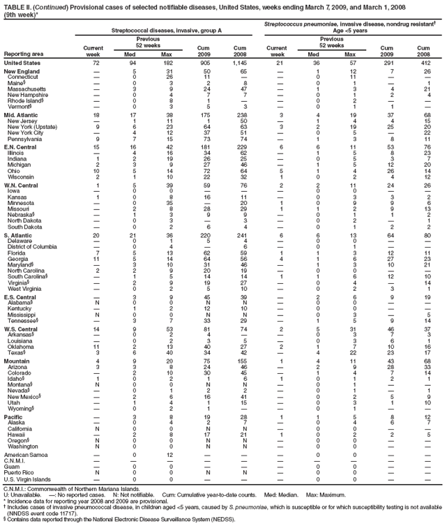 TABLE II. (Continued) Provisional cases of selected notifiable diseases, United States, weeks ending March 7, 2009, and March 1, 2008
(9th week)*
Reporting area
Streptococcal diseases, invasive, group A
Streptococcus pneumoniae, invasive disease, nondrug resistant?
Age <5 years
Current
week
Previous
52 weeks
Cum
2009
Cum
2008
Current
week
Previous
52 weeks
Cum
2009
Cum
2008
Med
Max
Med
Max
United States
72
94
182
905
1,145
21
36
57
291
412
New England
?
5
31
50
65
?
1
12
7
26
Connecticut
?
0
26
11
?
?
0
11
?
?
Maine?
?
0
3
2
8
?
0
1
?
1
Massachusetts
?
3
9
24
47
?
1
3
4
21
New Hampshire
?
0
4
7
7
?
0
1
2
4
Rhode Island?
?
0
8
1
?
?
0
2
?
?
Vermont?
?
0
3
5
3
?
0
1
1
?
Mid. Atlantic
18
17
38
175
238
3
4
19
37
68
New Jersey
?
1
11
1
50
?
1
4
4
15
New York (Upstate)
9
6
23
64
63
3
2
19
25
20
New York City
?
4
12
37
51
?
0
5
?
22
Pennsylvania
9
7
15
73
74
?
1
3
8
11
E.N. Central
15
16
42
181
229
6
6
11
53
76
Illinois
?
4
16
34
62
?
1
5
8
23
Indiana
1
2
19
26
25
?
0
5
3
7
Michigan
2
3
9
27
46
?
1
5
12
20
Ohio
10
5
14
72
64
5
1
4
26
14
Wisconsin
2
1
10
22
32
1
0
2
4
12
W.N. Central
1
5
39
59
76
2
2
11
24
26
Iowa
?
0
0
?
?
?
0
0
?
?
Kansas
1
0
8
16
11
?
0
3
3
2
Minnesota
?
0
35
?
20
1
0
9
9
6
Missouri
?
2
8
28
29
1
1
2
9
13
Nebraska?
?
1
3
9
9
?
0
1
1
2
North Dakota
?
0
3
?
3
?
0
2
?
1
South Dakota
?
0
2
6
4
?
0
1
2
2
S. Atlantic
20
21
36
220
241
6
6
13
64
80
Delaware
?
0
1
5
4
?
0
0
?
?
District of Columbia
?
0
4
?
6
?
0
1
?
?
Florida
7
5
13
62
59
1
1
3
12
11
Georgia
11
5
14
64
56
4
1
6
27
23
Maryland?
?
3
10
31
46
?
1
3
10
21
North Carolina
2
2
9
20
19
?
0
0
?
?
South Carolina?
?
1
5
14
14
1
1
6
12
10
Virginia?
?
2
9
19
27
?
0
4
?
14
West Virginia
?
0
2
5
10
?
0
2
3
1
E.S. Central
?
3
9
45
39
?
2
6
9
19
Alabama?
N
0
0
N
N
?
0
0
?
?
Kentucky
?
1
2
12
10
?
0
0
?
?
Mississippi
N
0
0
N
N
?
0
3
?
5
Tennessee?
?
3
7
33
29
?
1
5
9
14
W.S. Central
14
9
53
81
74
2
5
31
46
37
Arkansas?
?
0
2
4
?
?
0
3
7
3
Louisiana
?
0
2
3
5
?
0
3
6
1
Oklahoma
11
2
13
40
27
2
1
7
10
16
Texas?
3
6
40
34
42
?
4
22
23
17
Mountain
4
9
20
75
155
1
4
11
43
68
Arizona
3
3
8
24
46
?
2
9
28
33
Colorado
?
2
10
30
45
?
1
4
7
14
Idaho?
1
0
2
1
6
1
0
1
2
1
Montana?
N
0
0
N
N
?
0
1
?
?
Nevada?
?
0
1
2
2
?
0
1
?
1
New Mexico?
?
2
6
16
41
?
0
2
5
9
Utah
?
1
4
1
15
?
0
3
1
10
Wyoming?
?
0
2
1
?
?
0
1
?
?
Pacific
?
3
8
19
28
1
1
5
8
12
Alaska
?
0
4
2
7
?
0
4
6
7
California
N
0
0
N
N
?
0
0
?
?
Hawaii
?
2
8
17
21
1
0
2
2
5
Oregon?
N
0
0
N
N
?
0
0
?
?
Washington
N
0
0
N
N
?
0
0
?
?
American Samoa
?
0
12
?
?
?
0
0
?
?
C.N.M.I.
?
?
?
?
?
?
?
?
?
?
Guam
?
0
0
?
?
?
0
0
?
?
Puerto Rico
N
0
0
N
N
?
0
0
?
?
U.S. Virgin Islands
?
0
0
?
?
?
0
0
?
?
C.N.M.I.: Commonwealth of Northern Mariana Islands.
U: Unavailable. ? No reported cases. N: Not notifiable. Cum: Cumulative year-to-date counts. Med: Median. Max: Maximum.
* Incidence data for reporting year 2008 and 2009 are provisional.
?Includes cases of invasive pneumococcal disease, in children aged <5 years, caused by S. pneumoniae, which is susceptible or for which susceptibility testing is not available (NNDSS event code 11717).
?Contains data reported through the National Electronic Disease Surveillance System (NEDSS).