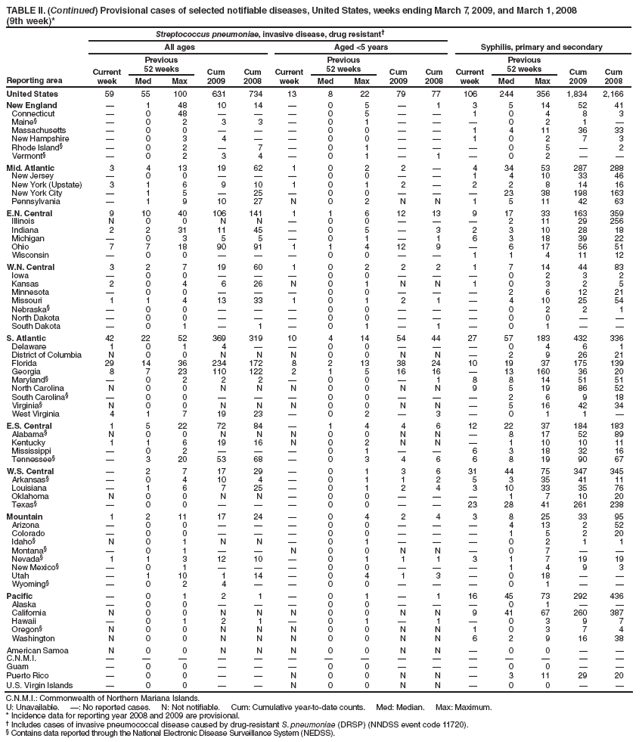 TABLE II. (Continued) Provisional cases of selected notifiable diseases, United States, weeks ending March 7, 2009, and March 1, 2008
(9th week)*
Reporting area
Streptococcus pneumoniae, invasive disease, drug resistant?
Syphilis, primary and secondary
All ages
Aged <5 years
Current week
Previous
52 weeks
Cum 2009
Cum 2008
Current week
Previous
52 weeks
Cum 2009
Cum 2008
Current week
Previous
52 weeks
Cum 2009
Cum 2008
Med
Max
Med
Max
Med
Max
United States
59
55
100
631
734
13
8
22
79
77
106
244
356
1,834
2,166
New England
?
1
48
10
14
?
0
5
?
1
3
5
14
52
41
Connecticut
?
0
48
?
?
?
0
5
?
?
1
0
4
8
3
Maine?
?
0
2
3
3
?
0
1
?
?
?
0
2
1
?
Massachusetts
?
0
0
?
?
?
0
0
?
?
1
4
11
36
33
New Hampshire
?
0
3
4
?
?
0
0
?
?
1
0
2
7
3
Rhode Island?
?
0
2
?
7
?
0
1
?
?
?
0
5
?
2
Vermont?
?
0
2
3
4
?
0
1
?
1
?
0
2
?
?
Mid. Atlantic
3
4
13
19
62
1
0
2
2
?
4
34
53
287
288
New Jersey
?
0
0
?
?
?
0
0
?
?
1
4
10
33
46
New York (Upstate)
3
1
6
9
10
1
0
1
2
?
2
2
8
14
16
New York City
?
1
5
?
25
?
0
0
?
?
?
23
38
198
163
Pennsylvania
?
1
9
10
27
N
0
2
N
N
1
5
11
42
63
E.N. Central
9
10
40
106
141
1
1
6
12
13
9
17
33
163
359
Illinois
N
0
0
N
N
?
0
0
?
?
?
2
11
29
256
Indiana
2
2
31
11
45
?
0
5
?
3
2
3
10
28
18
Michigan
?
0
3
5
5
?
0
1
?
1
6
3
18
39
22
Ohio
7
7
18
90
91
1
1
4
12
9
?
6
17
56
51
Wisconsin
?
0
0
?
?
?
0
0
?
?
1
1
4
11
12
W.N. Central
3
2
7
19
60
1
0
2
2
2
1
7
14
44
83
Iowa
?
0
0
?
?
?
0
0
?
?
?
0
2
3
2
Kansas
2
0
4
6
26
N
0
1
N
N
1
0
3
2
5
Minnesota
?
0
0
?
?
?
0
0
?
?
?
2
6
12
21
Missouri
1
1
4
13
33
1
0
1
2
1
?
4
10
25
54
Nebraska?
?
0
0
?
?
?
0
0
?
?
?
0
2
2
1
North Dakota
?
0
0
?
?
?
0
0
?
?
?
0
0
?
?
South Dakota
?
0
1
?
1
?
0
1
?
1
?
0
1
?
?
S. Atlantic
42
22
52
369
319
10
4
14
54
44
27
57
183
432
336
Delaware
1
0
1
4
?
?
0
0
?
?
?
0
4
6
1
District of Columbia
N
0
0
N
N
N
0
0
N
N
?
2
9
26
21
Florida
29
14
36
234
172
8
2
13
38
24
10
19
37
175
139
Georgia
8
7
23
110
122
2
1
5
16
16
?
13
160
36
20
Maryland?
?
0
2
2
2
?
0
0
?
1
8
8
14
51
51
North Carolina
N
0
0
N
N
N
0
0
N
N
9
5
19
86
52
South Carolina?
?
0
0
?
?
?
0
0
?
?
?
2
6
9
18
Virginia?
N
0
0
N
N
N
0
0
N
N
?
5
16
42
34
West Virginia
4
1
7
19
23
?
0
2
?
3
?
0
1
1
?
E.S. Central
1
5
22
72
84
?
1
4
4
6
12
22
37
184
183
Alabama?
N
0
0
N
N
N
0
0
N
N
?
8
17
52
89
Kentucky
1
1
6
19
16
N
0
2
N
N
?
1
10
10
11
Mississippi
?
0
2
?
?
?
0
1
?
?
6
3
18
32
16
Tennessee?
?
3
20
53
68
?
0
3
4
6
6
8
19
90
67
W.S. Central
?
2
7
17
29
?
0
1
3
6
31
44
75
347
345
Arkansas?
?
0
4
10
4
?
0
1
1
2
5
3
35
41
11
Louisiana
?
1
6
7
25
?
0
1
2
4
3
10
33
35
76
Oklahoma
N
0
0
N
N
?
0
0
?
?
?
1
7
10
20
Texas?
?
0
0
?
?
?
0
0
?
?
23
28
41
261
238
Mountain
1
2
11
17
24
?
0
4
2
4
3
8
25
33
95
Arizona
?
0
0
?
?
?
0
0
?
?
?
4
13
2
52
Colorado
?
0
0
?
?
?
0
0
?
?
?
1
5
2
20
Idaho?
N
0
1
N
N
?
0
1
?
?
?
0
2
1
1
Montana?
?
0
1
?
?
N
0
0
N
N
?
0
7
?
?
Nevada?
1
1
3
12
10
?
0
1
1
1
3
1
7
19
19
New Mexico?
?
0
1
?
?
?
0
0
?
?
?
1
4
9
3
Utah
?
1
10
1
14
?
0
4
1
3
?
0
18
?
?
Wyoming?
?
0
2
4
?
?
0
0
?
?
?
0
1
?
?
Pacific
?
0
1
2
1
?
0
1
?
1
16
45
73
292
436
Alaska
?
0
0
?
?
?
0
0
?
?
?
0
1
?
?
California
N
0
0
N
N
N
0
0
N
N
9
41
67
260
387
Hawaii
?
0
1
2
1
?
0
1
?
1
?
0
3
9
7
Oregon?
N
0
0
N
N
N
0
0
N
N
1
0
3
7
4
Washington
N
0
0
N
N
N
0
0
N
N
6
2
9
16
38
American Samoa
N
0
0
N
N
N
0
0
N
N
?
0
0
?
?
C.N.M.I.
?
?
?
?
?
?
?
?
?
?
?
?
?
?
?
Guam
?
0
0
?
?
?
0
0
?
?
?
0
0
?
?
Puerto Rico
?
0
0
?
?
N
0
0
N
N
?
3
11
29
20
U.S. Virgin Islands
?
0
0
?
?
N
0
0
N
N
?
0
0
?
?
C.N.M.I.: Commonwealth of Northern Mariana Islands.
U: Unavailable. ? No reported cases. N: Not notifiable. Cum: Cumulative year-to-date counts. Med: Median. Max: Maximum.
* Incidence data for reporting year 2008 and 2009 are provisional.
?Includes cases of invasive pneumococcal disease caused by drug-resistant S. pneumoniae (DRSP) (NNDSS event code 11720).
?Contains data reported through the National Electronic Disease Surveillance System (NEDSS).