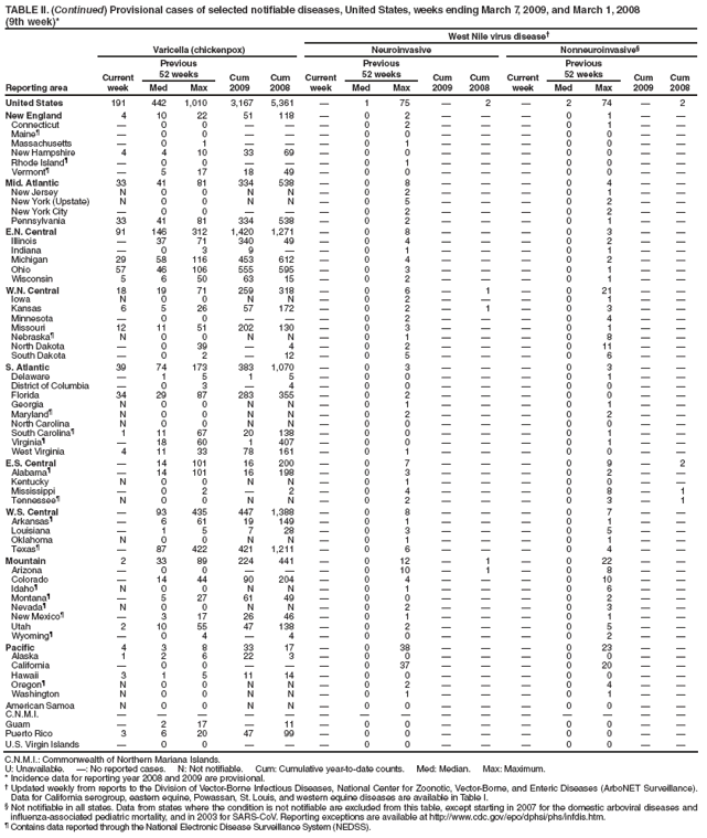 TABLE II. (Continued) Provisional cases of selected notifiable diseases, United States, weeks ending March 7, 2009, and March 1, 2008
(9th week)*
West Nile virus disease?
Reporting area
Varicella (chickenpox)
Neuroinvasive
Nonneuroinvasive?
Current week
Previous
52 weeks
Cum 2009
Cum 2008
Current week
Previous
52 weeks
Cum 2009
Cum
2008
Current week
Previous
52 weeks
Cum 2009
Cum 2008
Med
Max
Med
Max
Med
Max
United States
191
442
1,010
3,167
5,361
?
1
75
?
2
?
2
74
?
2
New England
4
10
22
51
118
?
0
2
?
?
?
0
1
?
?
Connecticut
?
0
0
?
?
?
0
2
?
?
?
0
1
?
?
Maine?
?
0
0
?
?
?
0
0
?
?
?
0
0
?
?
Massachusetts
?
0
1
?
?
?
0
1
?
?
?
0
0
?
?
New Hampshire
4
4
10
33
69
?
0
0
?
?
?
0
0
?
?
Rhode Island?
?
0
0
?
?
?
0
1
?
?
?
0
0
?
?
Vermont?
?
5
17
18
49
?
0
0
?
?
?
0
0
?
?
Mid. Atlantic
33
41
81
334
538
?
0
8
?
?
?
0
4
?
?
New Jersey
N
0
0
N
N
?
0
2
?
?
?
0
1
?
?
New York (Upstate)
N
0
0
N
N
?
0
5
?
?
?
0
2
?
?
New York City
?
0
0
?
?
?
0
2
?
?
?
0
2
?
?
Pennsylvania
33
41
81
334
538
?
0
2
?
?
?
0
1
?
?
E.N. Central
91
146
312
1,420
1,271
?
0
8
?
?
?
0
3
?
?
Illinois
?
37
71
340
49
?
0
4
?
?
?
0
2
?
?
Indiana
?
0
3
9
?
?
0
1
?
?
?
0
1
?
?
Michigan
29
58
116
453
612
?
0
4
?
?
?
0
2
?
?
Ohio
57
46
106
555
595
?
0
3
?
?
?
0
1
?
?
Wisconsin
5
6
50
63
15
?
0
2
?
?
?
0
1
?
?
W.N. Central
18
19
71
259
318
?
0
6
?
1
?
0
21
?
?
Iowa
N
0
0
N
N
?
0
2
?
?
?
0
1
?
?
Kansas
6
5
26
57
172
?
0
2
?
1
?
0
3
?
?
Minnesota
?
0
0
?
?
?
0
2
?
?
?
0
4
?
?
Missouri
12
11
51
202
130
?
0
3
?
?
?
0
1
?
?
Nebraska?
N
0
0
N
N
?
0
1
?
?
?
0
8
?
?
North Dakota
?
0
39
?
4
?
0
2
?
?
?
0
11
?
?
South Dakota
?
0
2
?
12
?
0
5
?
?
?
0
6
?
?
S. Atlantic
39
74
173
383
1,070
?
0
3
?
?
?
0
3
?
?
Delaware
?
1
5
1
5
?
0
0
?
?
?
0
1
?
?
District of Columbia
?
0
3
?
4
?
0
0
?
?
?
0
0
?
?
Florida
34
29
87
283
355
?
0
2
?
?
?
0
0
?
?
Georgia
N
0
0
N
N
?
0
1
?
?
?
0
1
?
?
Maryland?
N
0
0
N
N
?
0
2
?
?
?
0
2
?
?
North Carolina
N
0
0
N
N
?
0
0
?
?
?
0
0
?
?
South Carolina?
1
11
67
20
138
?
0
0
?
?
?
0
1
?
?
Virginia?
?
18
60
1
407
?
0
0
?
?
?
0
1
?
?
West Virginia
4
11
33
78
161
?
0
1
?
?
?
0
0
?
?
E.S. Central
?
14
101
16
200
?
0
7
?
?
?
0
9
?
2
Alabama?
?
14
101
16
198
?
0
3
?
?
?
0
2
?
?
Kentucky
N
0
0
N
N
?
0
1
?
?
?
0
0
?
?
Mississippi
?
0
2
?
2
?
0
4
?
?
?
0
8
?
1
Tennessee?
N
0
0
N
N
?
0
2
?
?
?
0
3
?
1
W.S. Central
?
93
435
447
1,388
?
0
8
?
?
?
0
7
?
?
Arkansas?
?
6
61
19
149
?
0
1
?
?
?
0
1
?
?
Louisiana
?
1
5
7
28
?
0
3
?
?
?
0
5
?
?
Oklahoma
N
0
0
N
N
?
0
1
?
?
?
0
1
?
?
Texas?
?
87
422
421
1,211
?
0
6
?
?
?
0
4
?
?
Mountain
2
33
89
224
441
?
0
12
?
1
?
0
22
?
?
Arizona
?
0
0
?
?
?
0
10
?
1
?
0
8
?
?
Colorado
?
14
44
90
204
?
0
4
?
?
?
0
10
?
?
Idaho?
N
0
0
N
N
?
0
1
?
?
?
0
6
?
?
Montana?
?
5
27
61
49
?
0
0
?
?
?
0
2
?
?
Nevada?
N
0
0
N
N
?
0
2
?
?
?
0
3
?
?
New Mexico?
?
3
17
26
46
?
0
1
?
?
?
0
1
?
?
Utah
2
10
55
47
138
?
0
2
?
?
?
0
5
?
?
Wyoming?
?
0
4
?
4
?
0
0
?
?
?
0
2
?
?
Pacific
4
3
8
33
17
?
0
38
?
?
?
0
23
?
?
Alaska
1
2
6
22
3
?
0
0
?
?
?
0
0
?
?
California
?
0
0
?
?
?
0
37
?
?
?
0
20
?
?
Hawaii
3
1
5
11
14
?
0
0
?
?
?
0
0
?
?
Oregon?
N
0
0
N
N
?
0
2
?
?
?
0
4
?
?
Washington
N
0
0
N
N
?
0
1
?
?
?
0
1
?
?
American Samoa
N
0
0
N
N
?
0
0
?
?
?
0
0
?
?
C.N.M.I.
?
?
?
?
?
?
?
?
?
?
?
?
?
?
?
Guam
?
2
17
?
11
?
0
0
?
?
?
0
0
?
?
Puerto Rico
3
6
20
47
99
?
0
0
?
?
?
0
0
?
?
U.S. Virgin Islands
?
0
0
?
?
?
0
0
?
?
?
0
0
?
?
C.N.M.I.: Commonwealth of Northern Mariana Islands.
U: Unavailable. ? No reported cases. N: Not notifiable. Cum: Cumulative year-to-date counts. Med: Median. Max: Maximum.
* Incidence data for reporting year 2008 and 2009 are provisional.
?Updated weekly from reports to the Division of Vector-Borne Infectious Diseases, National Center for Zoonotic, Vector-Borne, and Enteric Diseases (ArboNET Surveillance). Data for California serogroup, eastern equine, Powassan, St. Louis, and western equine diseases are available in Table I.
?Not notifiable in all states. Data from states where the condition is not notifiable are excluded from this table, except starting in 2007 for the domestic arboviral diseases and influenza-associated pediatric mortality, and in 2003 for SARS-CoV. Reporting exceptions are available at http://www.cy118119.com/epo/dphsi/phs/infdis.htm.
?Contains data reported through the National Electronic Disease Surveillance System (NEDSS).
