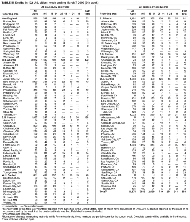 TABLE III. Deaths in 122 U.S. cities,* week ending March 7, 2009 (9th week)
Reporting area
All causes, by age (years)
P&I?
Total
Reporting area
All causes, by age (years)
P&I?
Total
All
Ages
>65
45?4
25?4
1?4
<1
All
Ages
>65
45?4
25?4
1?4
<1
New England
529
388
109
18
4
10
63
S. Atlantic
1,491
976
355
100
35
25
91
Boston, MA
145
98
36
6
2
3
20
Atlanta, GA
189
117
54
12
2
4
9
Bridgeport, CT
15
12
2
1
?
?
3
Baltimore, MD
176
109
48
11
4
4
14
Cambridge, MA
18
16
2
?
?
?
3
Charlotte, NC
123
81
30
8
1
3
8
Fall River, MA
32
24
8
?
?
?
4
Jacksonville, FL
239
158
52
20
6
3
23
Hartford, CT
60
36
17
3
2
2
8
Miami, FL
162
116
27
12
4
3
12
Lowell, MA
19
14
4
1
?
?
3
Norfolk, VA
76
47
17
7
3
2
3
Lynn, MA
7
5
2
?
?
?
?
Richmond, VA
59
33
18
5
2
1
5
New Bedford, MA
25
20
3
2
?
?
2
Savannah, GA
42
29
13
?
?
?
2
New Haven, CT
U
U
U
U
U
U
U
St. Petersburg, FL
63
38
15
5
3
2
3
Providence, RI
70
52
13
2
?
3
8
Tampa, FL
232
165
46
16
4
1
9
Somerville, MA
2
2
?
?
?
?
?
Washington, D.C.
117
71
34
4
6
2
?
Springfield, MA
42
32
6
2
?
2
3
Wilmington, DE
13
12
1
?
?
?
3
Waterbury, CT
22
17
4
1
?
?
?
E.S. Central
931
610
215
65
26
15
68
Worcester, MA
72
60
12
?
?
?
9
Birmingham, AL
196
115
52
14
8
7
18
Mid. Atlantic
2,042
1,423
430
108
38
42
102
Chattanooga, TN
73
54
14
4
1
?
4
Albany, NY
65
49
14
2
?
?
3
Knoxville, TN
102
77
15
5
3
2
6
Allentown, PA
24
21
3
?
?
?
1
Lexington, KY
73
49
17
5
2
?
7
Buffalo, NY
88
60
20
6
1
1
11
Memphis, TN
169
107
39
14
6
3
15
Camden, NJ
25
17
4
1
?
3
1
Mobile, AL
96
69
20
6
1
?
6
Elizabeth, NJ
17
13
3
1
?
?
3
Montgomery, AL
79
52
19
5
3
?
7
Erie, PA
51
37
5
7
2
?
3
Nashville, TN
143
87
39
12
2
3
5
Jersey City, NJ
21
13
6
1
?
1
2
W.S. Central
1,559
943
403
126
45
42
83
New York City, NY
1,039
731
219
52
18
18
43
Austin, TX
83
55
23
4
?
1
2
Newark, NJ
27
11
11
2
2
1
1
Baton Rouge, LA
82
49
18
15
?
?
?
Paterson, NJ
13
5
1
2
1
4
1
Corpus Christi, TX
70
50
16
3
1
?
5
Philadelphia, PA
316
196
82
23
7
8
10
Dallas, TX
210
108
57
26
7
12
16
Pittsburgh, PA?
38
24
9
1
2
2
4
El Paso, TX
132
89
32
7
4
?
6
Reading, PA
23
17
4
2
?
?
1
Fort Worth, TX
U
U
U
U
U
U
U
Rochester, NY
137
112
17
3
4
1
7
Houston, TX
431
237
133
33
15
13
16
Schenectady, NY
23
15
5
2
1
?
1
Little Rock, AR
102
62
27
3
6
4
3
Scranton, PA
23
13
8
2
?
?
?
New Orleans, LA
U
U
U
U
U
U
U
Syracuse, NY
55
49
4
1
?
1
6
San Antonio, TX
274
184
54
18
10
8
23
Trenton, NJ
23
15
7
?
?
1
1
Shreveport, LA
55
34
12
6
1
2
4
Utica, NY
18
14
4
?
?
?
1
Tulsa, OK
120
75
31
11
1
2
8
Yonkers, NY
16
11
4
?
?
1
2
Mountain
1,072
696
259
67
29
21
83
E.N. Central
1,897
1,247
432
128
51
38
128
Albuquerque, NM
U
U
U
U
U
U
U
Akron, OH
54
30
13
7
2
2
1
Boise, ID
51
37
12
1
1
?
4
Canton, OH
37
28
8
?
?
1
5
Colorado Springs, CO
57
38
7
10
1
1
1
Chicago, IL
393
223
109
38
13
9
31
Denver, CO
90
50
25
6
3
6
6
Cincinnati, OH
94
50
32
6
3
3
9
Las Vegas, NV
267
162
69
24
8
4
20
Cleveland, OH
226
164
43
13
3
3
12
Ogden, UT
34
24
6
1
2
1
3
Columbus, OH
122
86
21
9
4
2
13
Phoenix, AZ
236
144
64
13
8
7
16
Dayton, OH
125
87
25
6
4
3
14
Pueblo, CO
43
25
15
2
1
?
4
Detroit, MI
U
U
U
U
U
U
U
Salt Lake City, UT
129
96
23
5
3
2
11
Evansville, IN
56
44
5
6
1
?
5
Tucson, AZ
165
120
38
5
2
?
18
Fort Wayne, IN
62
41
15
4
1
1
1
Pacific
1,704
1,219
344
76
30
35
191
Gary, IN
15
10
3
?
2
?
?
Berkeley, CA
21
13
2
?
1
5
1
Grand Rapids, MI
52
34
13
3
2
?
2
Fresno, CA
133
100
20
9
1
3
15
Indianapolis, IN
189
111
47
15
8
8
14
Glendale, CA
32
27
4
1
?
?
4
Lansing, MI
57
44
9
3
1
?
3
Honolulu, HI
101
67
23
4
5
2
11
Milwaukee, WI
97
55
32
7
1
2
8
Long Beach, CA
80
56
18
2
2
2
13
Peoria, IL
49
29
13
4
1
2
2
Los Angeles, CA
276
196
58
10
5
7
49
Rockford, IL
53
41
7
2
2
1
1
Pasadena, CA
29
23
5
1
?
?
2
South Bend, IN
44
35
9
?
?
?
4
Portland, OR
109
78
21
6
2
2
11
Toledo, OH
100
76
19
2
2
1
2
Sacramento, CA
197
135
46
9
3
4
26
Youngstown, OH
72
59
9
3
1
?
1
San Diego, CA
173
131
28
9
1
4
23
W.N. Central
651
437
152
31
16
15
49
San Francisco, CA
U
U
U
U
U
U
U
Des Moines, IA
80
62
15
2
?
1
5
San Jose, CA
174
123
42
6
2
1
11
Duluth, MN
35
22
12
?
1
?
2
Santa Cruz, CA
31
21
8
1
1
?
2
Kansas City, KS
31
20
4
3
3
1
3
Seattle, WA
142
91
36
10
2
3
13
Kansas City, MO
106
80
20
1
4
1
8
Spokane, WA
75
58
12
3
2
?
7
Lincoln, NE
38
31
6
1
?
?
5
Tacoma, WA
131
100
21
5
3
2
3
Minneapolis, MN
70
44
19
3
3
1
7
Total?
11,876
7,939
2,699
719
274
243
858
Omaha, NE
89
58
21
6
2
2
7
St. Louis, MO
66
35
19
5
1
6
4
St. Paul, MN
53
31
17
3
1
1
2
Wichita, KS
83
54
19
7
1
2
6
U: Unavailable. ?No reported cases.
* Mortality data in this table are voluntarily reported from 122 cities in the United States, most of which have populations of >100,000. A death is reported by the place of its occurrence and by the week that the death certificate was filed. Fetal deaths are not included.
?Pneumonia and influenza.
?Because of changes in reporting methods in this Pennsylvania city, these numbers are partial counts for the current week. Complete counts will be available in 4 to 6 weeks.
?Total includes unknown ages.