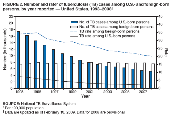 FIGURE 2. Number and rate* of tuberculosis (TB) cases among U.S.- and foreign-born persons, by year reported ?United States, 1993?008? width=