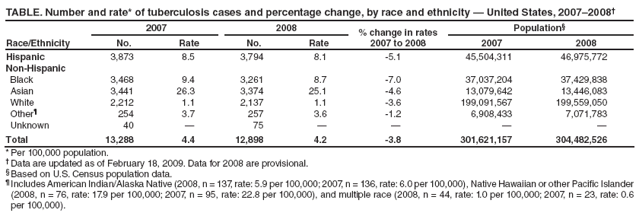 TABLE. Number and rate* of tuberculosis cases and percentage change, by race and ethnicity ?United States, 2007?008?
Race/Ethnicity
2007
2008
% change in rates
2007 to 2008
Population?
No.
Rate
No.
Rate
2007
2008
Hispanic
3,873
8.5
3,794
8.1
-5.1
45,504,311
46,975,772
Non-Hispanic
Black
3,468
9.4
3,261
8.7
-7.0
37,037,204
37,429,838
Asian
3,441
26.3
3,374
25.1
-4.6
13,079,642
13,446,083
White
2,212
1.1
2,137
1.1
-3.6
199,091,567
199,559,050
Other?
254
3.7
257
3.6
-1.2
6,908,433
7,071,783
Unknown
40
?
75
?
?
?
?
Total
13,288
4.4
12,898
4.2
-3.8
301,621,157
304,482,526
* Per 100,000 population.
?Data are updated as of February 18, 2009. Data for 2008 are provisional.
?Based on U.S. Census population data.
?Includes American Indian/Alaska Native (2008, n = 137, rate: 5.9 per 100,000; 2007, n = 136, rate: 6.0 per 100,000), Native Hawaiian or other Pacific Islander (2008, n = 76, rate: 17.9 per 100,000; 2007, n = 95, rate: 22.8 per 100,000), and multiple race (2008, n = 44, rate: 1.0 per 100,000; 2007, n = 23, rate: 0.6 per 100,000).