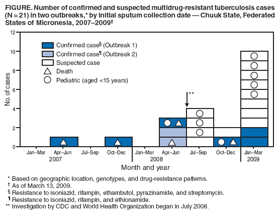 FIGURE. Number of confirmed and suspected multidrug-resistant tuberculosis cases (N = 21) in two outbreaks,* by initial sputum collection date ?Chuuk State, Federated States of Micronesia, 2007?009? width=