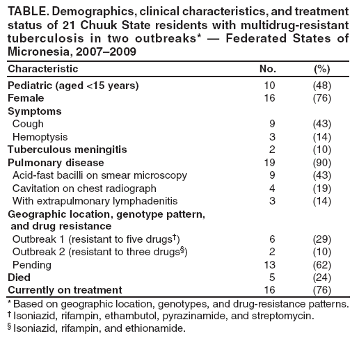 TABLE. Demographics, clinical characteristics, and treatment status of 21 Chuuk State residents with multidrug-resistant tuberculosis in two outbreaks* ?Federated States of Micronesia, 2007?009
Characteristic
No.
(%)
Pediatric (aged <15 years)
10
(48)
Female
16
(76)
Symptoms
Cough
9
(43)
Hemoptysis
3
(14)
Tuberculous meningitis
2
(10)
Pulmonary disease
19
(90)
Acid-fast bacilli on smear microscopy
9
(43)
Cavitation on chest radiograph
4
(19)
With extrapulmonary lymphadenitis
3
(14)
Geographic location, genotype pattern,
and drug resistance
Outbreak 1 (resistant to five drugs?
6
(29)
Outbreak 2 (resistant to three drugs?
2
(10)
Pending
13
(62)
Died
5
(24)
Currently on treatment
16
(76)
* Based on geographic location, genotypes, and drug-resistance patterns.
?Isoniazid, rifampin, ethambutol, pyrazinamide, and streptomycin.
?Isoniazid, rifampin, and ethionamide.