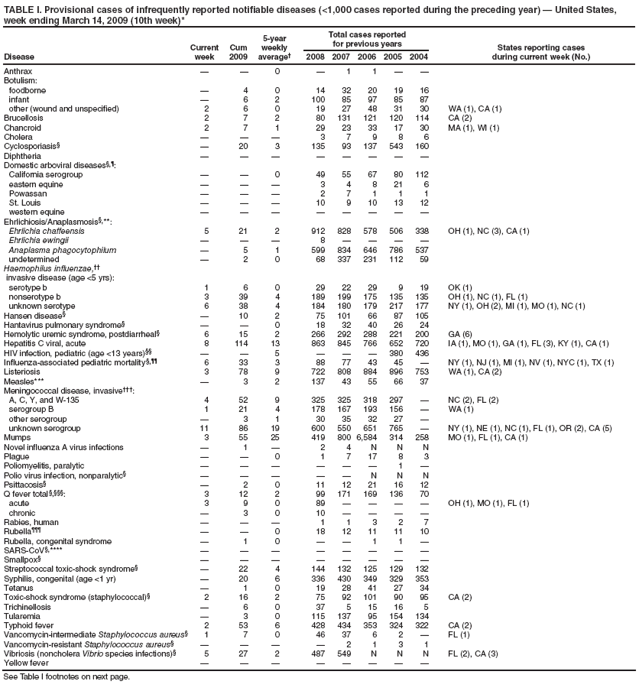 TABLE I. Provisional cases of infrequently reported notifiable diseases (<1,000 cases reported during the preceding year) ?United States, week ending March 14, 2009 (10th week)*
Disease
Current week
Cum 2009
5-year weekly average?
Total cases reported for previous years
States reporting cases
during current week (No.)
2008
2007
2006
2005
2004
Anthrax
?
?
0
?
1
1
?
?
Botulism:
foodborne
?
4
0
14
32
20
19
16
infant
?
6
2
100
85
97
85
87
other (wound and unspecified)
2
6
0
19
27
48
31
30
WA (1), CA (1)
Brucellosis
2
7
2
80
131
121
120
114
CA (2)
Chancroid
2
7
1
29
23
33
17
30
MA (1), WI (1)
Cholera
?
?
?
3
7
9
8
6
Cyclosporiasis?
?
20
3
135
93
137
543
160
Diphtheria
?
?
?
?
?
?
?
?
Domestic arboviral diseases??
California serogroup
?
?
0
49
55
67
80
112
eastern equine
?
?
?
3
4
8
21
6
Powassan
?
?
?
2
7
1
1
1
St. Louis
?
?
?
10
9
10
13
12
western equine
?
?
?
?
?
?
?
?
Ehrlichiosis/Anaplasmosis?**:
Ehrlichia chaffeensis
5
21
2
912
828
578
506
338
OH (1), NC (3), CA (1)
Ehrlichia ewingii
?
?
?
8
?
?
?
?
Anaplasma phagocytophilum
?
5
1
599
834
646
786
537
undetermined
?
2
0
68
337
231
112
59
Haemophilus influenzae,
invasive disease (age <5 yrs):
serotype b
1
6
0
29
22
29
9
19
OK (1)
nonserotype b
3
39
4
189
199
175
135
135
OH (1), NC (1), FL (1)
unknown serotype
6
38
4
184
180
179
217
177
NY (1), OH (2), MI (1), MO (1), NC (1)
Hansen disease?
?
10
2
75
101
66
87
105
Hantavirus pulmonary syndrome?
?
?
0
18
32
40
26
24
Hemolytic uremic syndrome, postdiarrheal?
6
15
2
266
292
288
221
200
GA (6)
Hepatitis C viral, acute
8
114
13
863
845
766
652
720
IA (1), MO (1), GA (1), FL (3), KY (1), CA (1)
HIV infection, pediatric (age <13 years)
?
?
5
?
?
?
380
436
Influenza-associated pediatric mortality?
6
33
3
88
77
43
45
?
NY (1), NJ (1), MI (1), NV (1), NYC (1), TX (1)
Listeriosis
3
78
9
722
808
884
896
753
WA (1), CA (2)
Measles***
?
3
2
137
43
55
66
37
Meningococcal disease, invasive?
A, C, Y, and W-135
4
52
9
325
325
318
297
?
NC (2), FL (2)
serogroup B
1
21
4
178
167
193
156
?
WA (1)
other serogroup
?
3
1
30
35
32
27
?
unknown serogroup
11
86
19
600
550
651
765
?
NY (1), NE (1), NC (1), FL (1), OR (2), CA (5)
Mumps
3
55
25
419
800
6,584
314
258
MO (1), FL (1), CA (1)
Novel influenza A virus infections
?
1
?
2
4
N
N
N
Plague
?
?
0
1
7
17
8
3
Poliomyelitis, paralytic
?
?
?
?
?
?
1
?
Polio virus infection, nonparalytic?
?
?
?
?
?
N
N
N
Psittacosis?
?
2
0
11
12
21
16
12
Q fever total ??
3
12
2
99
171
169
136
70
acute
3
9
0
89
?
?
?
?
OH (1), MO (1), FL (1)
chronic
?
3
0
10
?
?
?
?
Rabies, human
?
?
?
1
1
3
2
7
Rubella?
?
?
0
18
12
11
11
10
Rubella, congenital syndrome
?
1
0
?
?
1
1
?
SARS-CoV?****
?
?
?
?
?
?
?
?
Smallpox?
?
?
?
?
?
?
?
?
Streptococcal toxic-shock syndrome?
?
22
4
144
132
125
129
132
Syphilis, congenital (age <1 yr)
?
20
6
336
430
349
329
353
Tetanus
?
1
0
19
28
41
27
34
Toxic-shock syndrome (staphylococcal)?
2
16
2
75
92
101
90
95
CA (2)
Trichinellosis
?
6
0
37
5
15
16
5
Tularemia
?
3
0
115
137
95
154
134
Typhoid fever
2
53
6
428
434
353
324
322
CA (2)
Vancomycin-intermediate Staphylococcus aureus?
1
7
0
46
37
6
2
?
FL (1)
Vancomycin-resistant Staphylococcus aureus?
?
?
?
?
2
1
3
1
Vibriosis (noncholera Vibrio species infections)?
5
27
2
487
549
N
N
N
FL (2), CA (3)
Yellow fever
?
?
?
?
?
?
?
?
See Table I footnotes on next page.