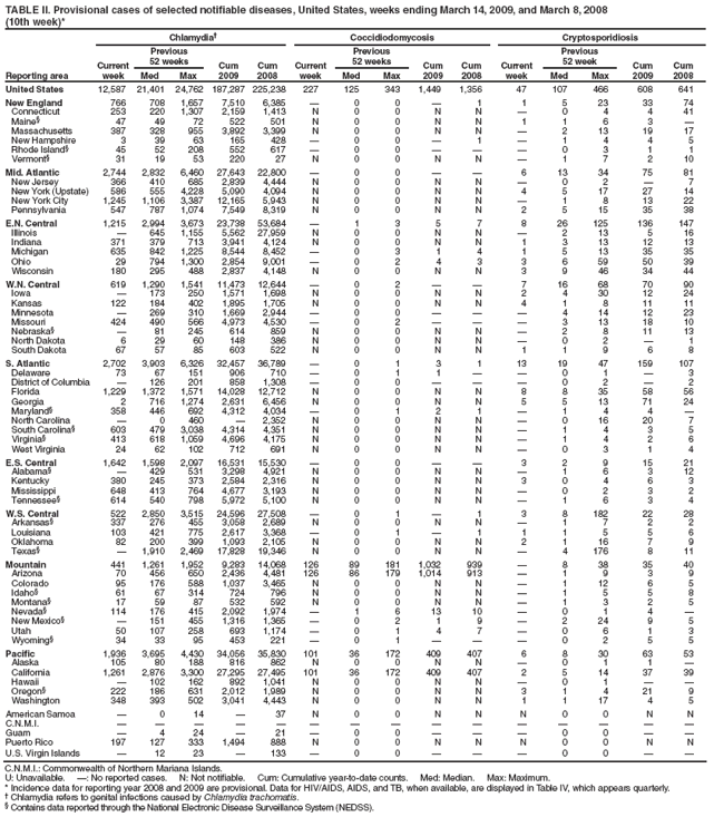 TABLE II. Provisional cases of selected notifiable diseases, United States, weeks ending March 14, 2009, and March 8, 2008
(10th week)*
Reporting area
Chlamydia?
Coccidiodomycosis
Cryptosporidiosis
Current week
Previous
52 weeks
Cum
2009
Cum
2008
Current week
Previous
52 weeks
Cum
2009
Cum
2008
Current week
Previous
52 week
Cum
2009
Cum
2008
Med
Max
Med
Max
Med
Max
United States
12,587
21,401
24,762
187,287
225,238
227
125
343
1,449
1,356
47
107
466
608
641
New England
766
708
1,657
7,510
6,385
?
0
0
?
1
1
5
23
33
74
Connecticut
253
220
1,307
2,159
1,413
N
0
0
N
N
?
0
4
4
41
Maine?
47
49
72
522
501
N
0
0
N
N
1
1
6
3
?
Massachusetts
387
328
955
3,892
3,399
N
0
0
N
N
?
2
13
19
17
New Hampshire
3
39
63
165
428
?
0
0
?
1
?
1
4
4
5
Rhode Island?
45
52
208
552
617
?
0
0
?
?
?
0
3
1
1
Vermont?
31
19
53
220
27
N
0
0
N
N
?
1
7
2
10
Mid. Atlantic
2,744
2,832
6,460
27,643
22,800
?
0
0
?
?
6
13
34
75
81
New Jersey
366
410
685
2,839
4,444
N
0
0
N
N
?
0
2
?
7
New York (Upstate)
586
555
4,228
5,090
4,094
N
0
0
N
N
4
5
17
27
14
New York City
1,245
1,106
3,387
12,165
5,943
N
0
0
N
N
?
1
8
13
22
Pennsylvania
547
787
1,074
7,549
8,319
N
0
0
N
N
2
5
15
35
38
E.N. Central
1,215
2,994
3,673
23,738
53,684
?
1
3
5
7
8
26
125
136
147
Illinois
?
645
1,155
5,562
27,959
N
0
0
N
N
?
2
13
5
16
Indiana
371
379
713
3,941
4,124
N
0
0
N
N
1
3
13
12
13
Michigan
635
842
1,225
8,544
8,452
?
0
3
1
4
1
5
13
35
35
Ohio
29
794
1,300
2,854
9,001
?
0
2
4
3
3
6
59
50
39
Wisconsin
180
295
488
2,837
4,148
N
0
0
N
N
3
9
46
34
44
W.N. Central
619
1,290
1,541
11,473
12,644
?
0
2
?
?
7
16
68
70
90
Iowa
?
173
250
1,571
1,698
N
0
0
N
N
2
4
30
12
24
Kansas
122
184
402
1,895
1,705
N
0
0
N
N
4
1
8
11
11
Minnesota
?
269
310
1,669
2,944
?
0
0
?
?
?
4
14
12
23
Missouri
424
490
566
4,973
4,530
?
0
2
?
?
?
3
13
18
10
Nebraska?
?
81
245
614
859
N
0
0
N
N
?
2
8
11
13
North Dakota
6
29
60
148
386
N
0
0
N
N
?
0
2
?
1
South Dakota
67
57
85
603
522
N
0
0
N
N
1
1
9
6
8
S. Atlantic
2,702
3,903
6,326
32,457
36,789
?
0
1
3
1
13
19
47
159
107
Delaware
73
67
151
906
710
?
0
1
1
?
?
0
1
?
3
District of Columbia
?
126
201
858
1,308
?
0
0
?
?
?
0
2
?
2
Florida
1,229
1,372
1,571
14,028
12,712
N
0
0
N
N
8
8
35
58
56
Georgia
2
716
1,274
2,631
6,456
N
0
0
N
N
5
5
13
71
24
Maryland?
358
446
692
4,312
4,034
?
0
1
2
1
?
1
4
4
?
North Carolina
?
0
460
?
2,352
N
0
0
N
N
?
0
16
20
7
South Carolina?
603
479
3,038
4,314
4,351
N
0
0
N
N
?
1
4
3
5
Virginia?
413
618
1,059
4,696
4,175
N
0
0
N
N
?
1
4
2
6
West Virginia
24
62
102
712
691
N
0
0
N
N
?
0
3
1
4
E.S. Central
1,642
1,598
2,097
16,531
15,530
?
0
0
?
?
3
2
9
15
21
Alabama?
?
429
531
3,298
4,921
N
0
0
N
N
?
1
6
3
12
Kentucky
380
245
373
2,584
2,316
N
0
0
N
N
3
0
4
6
3
Mississippi
648
413
764
4,677
3,193
N
0
0
N
N
?
0
2
3
2
Tennessee?
614
540
798
5,972
5,100
N
0
0
N
N
?
1
6
3
4
W.S. Central
522
2,850
3,515
24,596
27,508
?
0
1
?
1
3
8
182
22
28
Arkansas?
337
276
455
3,058
2,689
N
0
0
N
N
?
1
7
2
2
Louisiana
103
421
775
2,617
3,368
?
0
1
?
1
1
1
5
5
6
Oklahoma
82
200
399
1,093
2,105
N
0
0
N
N
2
1
16
7
9
Texas?
?
1,910
2,469
17,828
19,346
N
0
0
N
N
?
4
176
8
11
Mountain
441
1,261
1,952
9,283
14,068
126
89
181
1,032
939
?
8
38
35
40
Arizona
70
456
650
2,436
4,481
126
86
179
1,014
913
?
1
9
3
9
Colorado
95
176
588
1,037
3,465
N
0
0
N
N
?
1
12
6
5
Idaho?
61
67
314
724
796
N
0
0
N
N
?
1
5
5
8
Montana?
17
59
87
532
592
N
0
0
N
N
?
1
3
2
5
Nevada?
114
176
415
2,092
1,974
?
1
6
13
10
?
0
1
4
?
New Mexico?
?
151
455
1,316
1,365
?
0
2
1
9
?
2
24
9
5
Utah
50
107
258
693
1,174
?
0
1
4
7
?
0
6
1
3
Wyoming?
34
33
95
453
221
?
0
1
?
?
?
0
2
5
5
Pacific
1,936
3,695
4,430
34,056
35,830
101
36
172
409
407
6
8
30
63
53
Alaska
105
80
188
816
862
N
0
0
N
N
?
0
1
1
?
California
1,261
2,876
3,300
27,295
27,495
101
36
172
409
407
2
5
14
37
39
Hawaii
?
102
162
892
1,041
N
0
0
N
N
?
0
1
?
?
Oregon?
222
186
631
2,012
1,989
N
0
0
N
N
3
1
4
21
9
Washington
348
393
502
3,041
4,443
N
0
0
N
N
1
1
17
4
5
American Samoa
?
0
14
?
37
N
0
0
N
N
N
0
0
N
N
C.N.M.I.
?
?
?
?
?
?
?
?
?
?
?
?
?
?
?
Guam
?
4
24
?
21
?
0
0
?
?
?
0
0
?
?
Puerto Rico
197
127
333
1,494
888
N
0
0
N
N
N
0
0
N
N
U.S. Virgin Islands
?
12
23
?
133
?
0
0
?
?
?
0
0
?
?
C.N.M.I.: Commonwealth of Northern Mariana Islands.
U: Unavailable. ? No reported cases. N: Not notifiable. Cum: Cumulative year-to-date counts. Med: Median. Max: Maximum.
* Incidence data for reporting year 2008 and 2009 are provisional. Data for HIV/AIDS, AIDS, and TB, when available, are displayed in Table IV, which appears quarterly.
?Chlamydia refers to genital infections caused by Chlamydia trachomatis.
?Contains data reported through the National Electronic Disease Surveillance System (NEDSS).