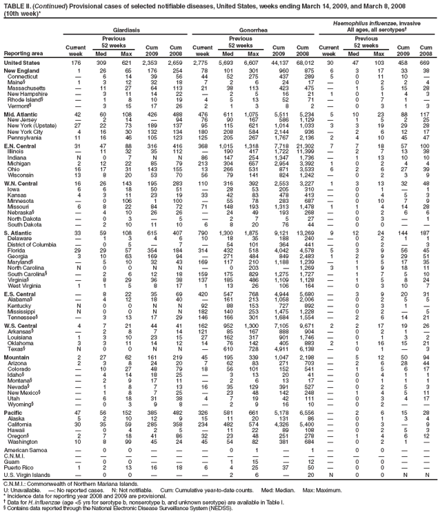TABLE II. (Continued) Provisional cases of selected notifiable diseases, United States, weeks ending March 14, 2009, and March 8, 2008
(10th week)*
Reporting area
Giardiasis
Gonorrhea
Haemophilus influenzae, invasive
All ages, all serotypes?
Current week
Previous
52 weeks
Cum
2009
Cum
2008
Current week
Previous
52 weeks
Cum
2009
Cum
2008
Current week
Previous
52 weeks
Cum 2009
Cum 2008
Med
Max
Med
Max
Med
Max
United States
176
309
621
2,353
2,659
2,775
5,693
6,607
44,137
68,012
30
47
103
458
669
New England
1
26
65
176
254
78
101
301
960
875
6
3
17
33
38
Connecticut
?
6
14
39
56
44
52
275
437
289
5
0
11
10
?
Maine?
1
3
12
32
18
7
2
6
24
17
?
0
2
2
4
Massachusetts
?
11
27
64
113
21
38
113
423
475
?
1
5
15
28
New Hampshire
?
3
11
14
22
?
2
5
16
21
1
0
1
4
3
Rhode Island?
?
1
8
10
19
4
5
13
52
71
?
0
7
1
?
Vermont?
?
3
15
17
26
2
1
3
8
2
?
0
3
1
3
Mid. Atlantic
42
60
108
426
488
476
611
1,075
5,511
5,234
5
10
23
88
117
New Jersey
?
2
14
?
94
76
90
167
586
1,129
?
1
5
2
25
New York (Upstate)
27
22
73
189
137
95
115
621
1,014
1,033
3
3
19
29
28
New York City
4
16
30
132
134
180
208
584
2,144
936
?
2
6
12
17
Pennsylvania
11
16
46
105
123
125
205
267
1,767
2,136
2
4
10
45
47
E.N. Central
31
47
88
316
416
368
1,015
1,318
7,718
21,302
7
7
18
57
100
Illinois
?
11
32
35
112
?
190
417
1,722
11,399
?
2
7
13
38
Indiana
N
0
7
N
N
86
147
254
1,347
1,736
?
1
13
10
10
Michigan
2
12
22
85
79
213
304
657
2,954
3,392
1
0
2
4
4
Ohio
16
17
31
143
155
13
266
531
871
3,533
6
2
6
27
39
Wisconsin
13
8
20
53
70
56
79
141
824
1,242
?
0
2
3
9
W.N. Central
16
26
143
195
283
110
316
392
2,553
3,227
1
3
13
32
48
Iowa
6
6
18
50
51
?
28
53
205
310
?
0
1
?
1
Kansas
4
3
11
23
19
33
42
83
478
413
?
0
4
5
3
Minnesota
?
0
106
1
100
?
55
78
283
687
?
0
10
7
9
Missouri
6
8
22
84
72
71
148
193
1,313
1,478
1
1
4
14
28
Nebraska?
?
4
10
26
26
?
24
49
193
268
?
0
2
6
6
North Dakota
?
0
3
?
5
?
2
7
5
27
?
0
3
?
1
South Dakota
?
2
10
11
10
6
8
20
76
44
?
0
0
?
?
S. Atlantic
33
59
108
615
407
790
1,300
1,875
9,121
13,269
9
12
24
144
187
Delaware
?
1
3
4
6
10
18
35
188
240
?
0
2
1
1
District of Columbia
?
0
5
?
7
?
54
101
364
441
?
0
2
?
3
Florida
29
29
57
354
184
314
432
518
4,042
4,578
5
3
9
56
45
Georgia
3
10
63
169
94
?
271
484
849
2,483
1
2
9
29
51
Maryland?
?
5
10
32
43
169
117
210
1,188
1,239
?
1
5
17
35
North Carolina
N
0
0
N
N
?
0
203
?
1,269
3
1
9
18
11
South Carolina?
?
2
6
12
18
159
175
829
1,275
1,727
?
1
7
5
10
Virginia?
?
8
29
36
38
137
185
486
1,109
1,128
?
1
5
8
24
West Virginia
1
1
5
8
17
1
13
26
106
164
?
0
3
10
7
E.S. Central
?
8
22
35
69
420
547
768
4,944
5,680
?
3
9
20
31
Alabama?
?
4
12
18
40
?
161
213
1,058
2,006
?
0
2
5
5
Kentucky
N
0
0
N
N
92
88
153
727
892
?
0
3
1
?
Mississippi
N
0
0
N
N
182
140
253
1,475
1,228
?
0
2
?
5
Tennessee?
?
3
13
17
29
146
166
301
1,684
1,554
?
2
6
14
21
W.S. Central
4
7
21
44
41
162
952
1,300
7,105
9,671
2
2
17
19
26
Arkansas?
?
2
8
7
14
121
85
167
888
904
?
0
2
1
?
Louisiana
1
3
10
23
15
27
162
317
901
1,746
?
0
1
3
2
Oklahoma
3
3
11
14
12
14
76
142
405
883
2
1
16
15
21
Texas?
N
0
0
N
N
?
610
728
4,911
6,138
?
0
1
?
3
Mountain
2
27
62
161
219
45
195
339
1,047
2,198
?
5
12
50
94
Arizona
2
3
8
24
20
7
62
83
271
703
?
2
6
28
44
Colorado
?
10
27
48
79
18
56
101
152
541
?
1
5
6
17
Idaho?
?
4
14
18
25
?
3
13
20
41
?
0
4
1
1
Montana?
?
2
9
17
11
?
2
6
13
17
?
0
1
1
1
Nevada?
?
1
8
7
13
16
35
129
391
527
?
0
2
5
3
New Mexico?
?
1
8
7
25
?
23
48
142
248
?
1
4
5
11
Utah
?
6
18
31
38
4
7
19
42
111
?
0
3
4
17
Wyoming?
?
0
3
9
8
?
2
9
16
10
?
0
2
?
?
Pacific
47
56
152
385
482
326
581
661
5,178
6,556
?
2
6
15
28
Alaska
5
2
10
12
9
15
11
20
131
86
?
0
1
3
4
California
30
35
59
285
358
234
482
574
4,326
5,400
?
0
3
?
9
Hawaii
?
0
4
2
5
?
11
22
89
108
?
0
2
5
3
Oregon?
2
7
18
41
86
32
23
48
251
278
?
1
4
6
12
Washington
10
8
99
45
24
45
54
82
381
684
?
0
2
1
?
American Samoa
?
0
0
?
?
?
0
1
?
1
?
0
0
?
?
C.N.M.I.
?
?
?
?
?
?
?
?
?
?
?
?
?
?
?
Guam
?
0
0
?
?
?
1
15
?
12
?
0
0
?
?
Puerto Rico
1
2
13
16
18
6
4
25
37
50
?
0
0
?
?
U.S. Virgin Islands
?
0
0
?
?
?
2
6
?
20
N
0
0
N
N
C.N.M.I.: Commonwealth of Northern Mariana Islands.
U: Unavailable. ? No reported cases. N: Not notifiable. Cum: Cumulative year-to-date counts. Med: Median. Max: Maximum.
* Incidence data for reporting year 2008 and 2009 are provisional.
?Data for H. influenzae (age <5 yrs for serotype b, nonserotype b, and unknown serotype) are available in Table I.
?Contains data reported through the National Electronic Disease Surveillance System (NEDSS).