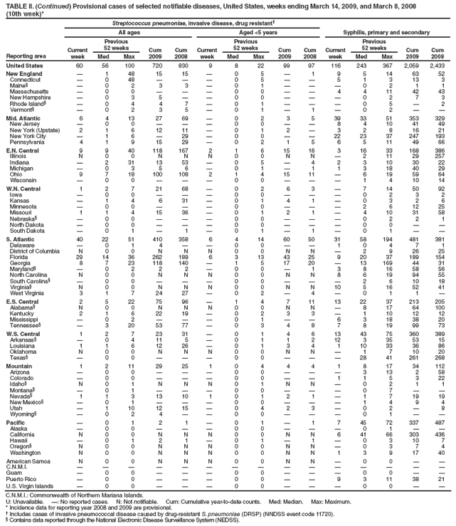 TABLE II. (Continued) Provisional cases of selected notifiable diseases, United States, weeks ending March 14, 2009, and March 8, 2008
(10th week)*
Reporting area
Streptococcus pneumoniae, invasive disease, drug resistant?
Syphilis, primary and secondary
All ages
Aged <5 years
Current week
Previous
52 weeks
Cum 2009
Cum 2008
Current week
Previous
52 weeks
Cum 2009
Cum 2008
Current week
Previous
52 weeks
Cum 2009
Cum 2008
Med
Max
Med
Max
Med
Max
United States
60
56
100
720
830
9
8
22
99
97
116
243
367
2,059
2,433
New England
?
1
48
15
15
?
0
5
?
1
9
5
14
63
52
Connecticut
?
0
48
?
?
?
0
5
?
?
5
1
3
13
3
Maine?
?
0
2
3
3
?
0
1
?
?
?
0
2
1
1
Massachusetts
?
0
0
?
?
?
0
0
?
?
4
4
11
42
43
New Hampshire
?
0
3
5
?
?
0
0
?
?
?
0
2
7
3
Rhode Island?
?
0
4
4
7
?
0
1
?
?
?
0
5
?
2
Vermont?
?
0
2
3
5
?
0
1
?
1
?
0
2
?
?
Mid. Atlantic
6
4
13
27
69
?
0
2
3
5
39
33
51
353
329
New Jersey
?
0
0
?
?
?
0
0
?
?
8
4
10
41
49
New York (Upstate)
2
1
6
12
11
?
0
1
2
?
3
2
8
16
21
New York City
?
1
6
?
29
?
0
0
?
?
22
23
37
247
193
Pennsylvania
4
1
9
15
29
?
0
2
1
5
6
5
11
49
66
E.N. Central
9
9
40
118
167
2
1
6
15
16
3
16
33
168
386
Illinois
N
0
0
N
N
N
0
0
N
N
?
2
11
29
257
Indiana
?
2
31
13
53
?
0
5
?
4
2
3
10
30
22
Michigan
?
0
3
5
6
?
0
1
?
1
1
3
18
40
29
Ohio
9
7
18
100
108
2
1
4
15
11
?
6
19
59
64
Wisconsin
?
0
0
?
?
?
0
0
?
?
?
1
4
10
14
W.N. Central
1
2
7
21
68
?
0
2
6
3
?
7
14
50
92
Iowa
?
0
0
?
?
?
0
0
?
?
?
0
2
3
2
Kansas
?
1
4
6
31
?
0
1
4
1
?
0
3
2
6
Minnesota
?
0
0
?
?
?
0
0
?
?
?
2
6
12
25
Missouri
1
1
4
15
36
?
0
1
2
1
?
4
10
31
58
Nebraska?
?
0
0
?
?
?
0
0
?
?
?
0
2
2
1
North Dakota
?
0
0
?
?
?
0
0
?
?
?
0
0
?
?
South Dakota
?
0
1
?
1
?
0
1
?
1
?
0
1
?
?
S. Atlantic
40
22
51
410
358
6
4
14
60
50
31
58
194
481
381
Delaware
?
0
1
4
?
?
0
0
?
?
1
0
4
7
1
District of Columbia
N
0
0
N
N
N
0
0
N
N
?
2
9
26
25
Florida
29
14
36
262
189
6
3
13
43
25
9
20
37
189
154
Georgia
8
7
23
118
140
?
1
5
17
20
?
13
169
44
31
Maryland?
?
0
2
2
2
?
0
0
?
1
3
8
16
58
56
North Carolina
N
0
0
N
N
N
0
0
N
N
8
6
19
94
55
South Carolina?
?
0
0
?
?
?
0
0
?
?
?
2
6
10
18
Virginia?
N
0
0
N
N
N
0
0
N
N
10
5
16
52
41
West Virginia
3
1
7
24
27
?
0
2
?
4
?
0
1
1
?
E.S. Central
2
5
22
75
96
?
1
4
7
11
13
22
37
213
205
Alabama?
N
0
0
N
N
N
0
0
N
N
?
8
17
64
100
Kentucky
2
1
6
22
19
?
0
2
3
3
?
1
10
12
12
Mississippi
?
0
2
?
?
?
0
1
?
?
6
3
18
38
20
Tennessee?
?
3
20
53
77
?
0
3
4
8
7
8
19
99
73
W.S. Central
1
2
7
23
31
?
0
1
4
6
13
43
75
360
389
Arkansas?
?
0
4
11
5
?
0
1
1
2
12
3
35
53
15
Louisiana
1
1
6
12
26
?
0
1
3
4
1
10
33
36
86
Oklahoma
N
0
0
N
N
N
0
0
N
N
?
1
7
10
20
Texas?
?
0
0
?
?
?
0
0
?
?
?
28
41
261
268
Mountain
1
2
11
29
25
1
0
4
4
4
1
8
17
34
112
Arizona
?
0
0
?
?
?
0
0
?
?
?
3
13
2
58
Colorado
?
0
0
?
?
?
0
0
?
?
1
1
5
3
22
Idaho?
N
0
1
N
N
N
0
1
N
N
?
0
2
1
1
Montana?
?
0
1
?
?
?
0
0
?
?
?
0
7
?
?
Nevada?
1
1
3
13
10
1
0
1
2
1
?
1
7
19
19
New Mexico?
?
0
1
?
?
?
0
0
?
?
?
1
4
9
4
Utah
?
1
10
12
15
?
0
4
2
3
?
0
2
?
8
Wyoming?
?
0
2
4
?
?
0
0
?
?
?
0
1
?
?
Pacific
?
0
1
2
1
?
0
1
?
1
7
45
72
337
487
Alaska
?
0
0
?
?
?
0
0
?
?
?
0
1
?
?
California
N
0
0
N
N
N
0
0
N
N
6
41
66
303
436
Hawaii
?
0
1
2
1
?
0
1
?
1
?
0
3
10
7
Oregon?
N
0
0
N
N
N
0
0
N
N
?
0
3
7
4
Washington
N
0
0
N
N
N
0
0
N
N
1
3
9
17
40
American Samoa
N
0
0
N
N
N
0
0
N
N
?
0
0
?
?
C.N.M.I.
?
?
?
?
?
?
?
?
?
?
?
?
?
?
?
Guam
?
0
0
?
?
?
0
0
?
?
?
0
0
?
?
Puerto Rico
?
0
0
?
?
?
0
0
?
?
9
3
11
38
21
U.S. Virgin Islands
?
0
0
?
?
?
0
0
?
?
?
0
0
?
?
C.N.M.I.: Commonwealth of Northern Mariana Islands.
U: Unavailable. ? No reported cases. N: Not notifiable. Cum: Cumulative year-to-date counts. Med: Median. Max: Maximum.
* Incidence data for reporting year 2008 and 2009 are provisional.
?Includes cases of invasive pneumococcal disease caused by drug-resistant S. pneumoniae (DRSP) (NNDSS event code 11720).
?Contains data reported through the National Electronic Disease Surveillance System (NEDSS).