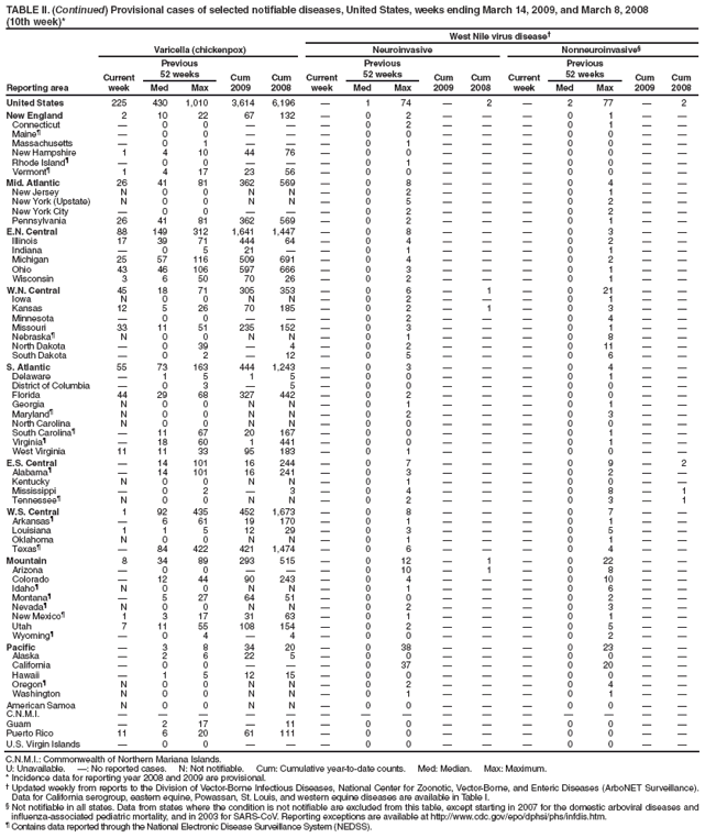 TABLE II. (Continued) Provisional cases of selected notifiable diseases, United States, weeks ending March 14, 2009, and March 8, 2008
(10th week)*
West Nile virus disease?
Reporting area
Varicella (chickenpox)
Neuroinvasive
Nonneuroinvasive?
Current week
Previous
52 weeks
Cum 2009
Cum 2008
Current week
Previous
52 weeks
Cum 2009
Cum
2008
Current week
Previous
52 weeks
Cum 2009
Cum 2008
Med
Max
Med
Max
Med
Max
United States
225
430
1,010
3,614
6,196
?
1
74
?
2
?
2
77
?
2
New England
2
10
22
67
132
?
0
2
?
?
?
0
1
?
?
Connecticut
?
0
0
?
?
?
0
2
?
?
?
0
1
?
?
Maine?
?
0
0
?
?
?
0
0
?
?
?
0
0
?
?
Massachusetts
?
0
1
?
?
?
0
1
?
?
?
0
0
?
?
New Hampshire
1
4
10
44
76
?
0
0
?
?
?
0
0
?
?
Rhode Island?
?
0
0
?
?
?
0
1
?
?
?
0
0
?
?
Vermont?
1
4
17
23
56
?
0
0
?
?
?
0
0
?
?
Mid. Atlantic
26
41
81
362
569
?
0
8
?
?
?
0
4
?
?
New Jersey
N
0
0
N
N
?
0
2
?
?
?
0
1
?
?
New York (Upstate)
N
0
0
N
N
?
0
5
?
?
?
0
2
?
?
New York City
?
0
0
?
?
?
0
2
?
?
?
0
2
?
?
Pennsylvania
26
41
81
362
569
?
0
2
?
?
?
0
1
?
?
E.N. Central
88
149
312
1,641
1,447
?
0
8
?
?
?
0
3
?
?
Illinois
17
39
71
444
64
?
0
4
?
?
?
0
2
?
?
Indiana
?
0
5
21
?
?
0
1
?
?
?
0
1
?
?
Michigan
25
57
116
509
691
?
0
4
?
?
?
0
2
?
?
Ohio
43
46
106
597
666
?
0
3
?
?
?
0
1
?
?
Wisconsin
3
6
50
70
26
?
0
2
?
?
?
0
1
?
?
W.N. Central
45
18
71
305
353
?
0
6
?
1
?
0
21
?
?
Iowa
N
0
0
N
N
?
0
2
?
?
?
0
1
?
?
Kansas
12
5
26
70
185
?
0
2
?
1
?
0
3
?
?
Minnesota
?
0
0
?
?
?
0
2
?
?
?
0
4
?
?
Missouri
33
11
51
235
152
?
0
3
?
?
?
0
1
?
?
Nebraska?
N
0
0
N
N
?
0
1
?
?
?
0
8
?
?
North Dakota
?
0
39
?
4
?
0
2
?
?
?
0
11
?
?
South Dakota
?
0
2
?
12
?
0
5
?
?
?
0
6
?
?
S. Atlantic
55
73
163
444
1,243
?
0
3
?
?
?
0
4
?
?
Delaware
?
1
5
1
5
?
0
0
?
?
?
0
1
?
?
District of Columbia
?
0
3
?
5
?
0
0
?
?
?
0
0
?
?
Florida
44
29
68
327
442
?
0
2
?
?
?
0
0
?
?
Georgia
N
0
0
N
N
?
0
1
?
?
?
0
1
?
?
Maryland?
N
0
0
N
N
?
0
2
?
?
?
0
3
?
?
North Carolina
N
0
0
N
N
?
0
0
?
?
?
0
0
?
?
South Carolina?
?
11
67
20
167
?
0
0
?
?
?
0
1
?
?
Virginia?
?
18
60
1
441
?
0
0
?
?
?
0
1
?
?
West Virginia
11
11
33
95
183
?
0
1
?
?
?
0
0
?
?
E.S. Central
?
14
101
16
244
?
0
7
?
?
?
0
9
?
2
Alabama?
?
14
101
16
241
?
0
3
?
?
?
0
2
?
?
Kentucky
N
0
0
N
N
?
0
1
?
?
?
0
0
?
?
Mississippi
?
0
2
?
3
?
0
4
?
?
?
0
8
?
1
Tennessee?
N
0
0
N
N
?
0
2
?
?
?
0
3
?
1
W.S. Central
1
92
435
452
1,673
?
0
8
?
?
?
0
7
?
?
Arkansas?
?
6
61
19
170
?
0
1
?
?
?
0
1
?
?
Louisiana
1
1
5
12
29
?
0
3
?
?
?
0
5
?
?
Oklahoma
N
0
0
N
N
?
0
1
?
?
?
0
1
?
?
Texas?
?
84
422
421
1,474
?
0
6
?
?
?
0
4
?
?
Mountain
8
34
89
293
515
?
0
12
?
1
?
0
22
?
?
Arizona
?
0
0
?
?
?
0
10
?
1
?
0
8
?
?
Colorado
?
12
44
90
243
?
0
4
?
?
?
0
10
?
?
Idaho?
N
0
0
N
N
?
0
1
?
?
?
0
6
?
?
Montana?
?
5
27
64
51
?
0
0
?
?
?
0
2
?
?
Nevada?
N
0
0
N
N
?
0
2
?
?
?
0
3
?
?
New Mexico?
1
3
17
31
63
?
0
1
?
?
?
0
1
?
?
Utah
7
11
55
108
154
?
0
2
?
?
?
0
5
?
?
Wyoming?
?
0
4
?
4
?
0
0
?
?
?
0
2
?
?
Pacific
?
3
8
34
20
?
0
38
?
?
?
0
23
?
?
Alaska
?
2
6
22
5
?
0
0
?
?
?
0
0
?
?
California
?
0
0
?
?
?
0
37
?
?
?
0
20
?
?
Hawaii
?
1
5
12
15
?
0
0
?
?
?
0
0
?
?
Oregon?
N
0
0
N
N
?
0
2
?
?
?
0
4
?
?
Washington
N
0
0
N
N
?
0
1
?
?
?
0
1
?
?
American Samoa
N
0
0
N
N
?
0
0
?
?
?
0
0
?
?
C.N.M.I.
?
?
?
?
?
?
?
?
?
?
?
?
?
?
?
Guam
?
2
17
?
11
?
0
0
?
?
?
0
0
?
?
Puerto Rico
11
6
20
61
111
?
0
0
?
?
?
0
0
?
?
U.S. Virgin Islands
?
0
0
?
?
?
0
0
?
?
?
0
0
?
?
C.N.M.I.: Commonwealth of Northern Mariana Islands.
U: Unavailable. ? No reported cases. N: Not notifiable. Cum: Cumulative year-to-date counts. Med: Median. Max: Maximum.
* Incidence data for reporting year 2008 and 2009 are provisional.
?Updated weekly from reports to the Division of Vector-Borne Infectious Diseases, National Center for Zoonotic, Vector-Borne, and Enteric Diseases (ArboNET Surveillance). Data for California serogroup, eastern equine, Powassan, St. Louis, and western equine diseases are available in Table I.
?Not notifiable in all states. Data from states where the condition is not notifiable are excluded from this table, except starting in 2007 for the domestic arboviral diseases and influenza-associated pediatric mortality, and in 2003 for SARS-CoV. Reporting exceptions are available at http://www.cy118119.com/epo/dphsi/phs/infdis.htm.
?Contains data reported through the National Electronic Disease Surveillance System (NEDSS).
