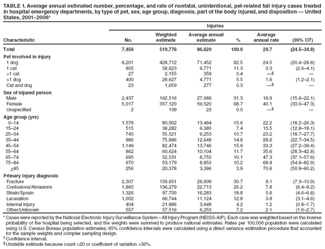 TABLE 1. Average annual estimated number, percentage, and rate of nonfatal, unintentional, pet-related fall injury cases treated in hospital emergency departments, by type of pet, sex, age group, diagnosis, part of the body injured, and disposition ?United States, 2001?006*
Injuries
Characteristic
No.
Weighted
estimate
Average annual estimate
%
Average annual rate
(95% CI?
Total
7,456
519,776
86,629
100.0
29.7
(24.5?4.8)
Pet involved in injury
1 dog
6,201
428,712
71,452
82.5
24.5
(20.4?8.6)
1 cat
805
58,623
9,771
11.3
3.3
(2.6?.1)
>1 cat
27
2,155
359
0.4

?
>1 dog
400
28,627
4,771
5.5
1.6
(1.2?.1)
Cat and dog
23
1,659
277
0.3

?
Sex of injured person
Male
2,437
162,516
27,086
31.3
18.9
(15.6?2.1)
Female
5,017
357,120
59,520
68.7
40.1
(33.0?7.3)
Unspecified
2
139
23
0.0

?
Age group (yrs)
0?4
1,578
80,902
13,484
15.6
22.2
(18.2?6.3)
15?4
515
38,282
6,380
7.4
15.5
(12.8?8.1)
25?4
745
55,521
9,253
10.7
23.2
(18.7?7.7)
35?4
986
75,886
12,648
14.6
28.6
(22.7?4.5)
45?4
1,149
82,474
13,746
15.9
33.3
(27.2?9.4)
55?4
862
60,624
10,104
11.7
35.6
(28.3?2.8)
65?4
695
52,531
8,755
10.1
47.3
(37.1?7.6)
75?4
670
53,179
8,853
10.2
68.8
(54.6?2.9)
>85
256
20,378
3,396
3.9
70.6
(50.9?0.2)
Primary injury diagnosis
Fracture
2,307
159,651
26,609
30.7
9.1
(7.3?0.9)
Contusions/Abrasions
1,860
136,279
22,713
26.2
7.8
(6.4?.2)
Strain/Sprain
1,326
97,700
16,283
18.8
5.6
(4.6?.6)
Laceration
1,002
66,744
11,124
12.8
3.8
(3.1?.6)
Internal injury
404
21,886
3,648
4.2
1.2
(0.8?.7)
Other/Unknown
557
37,516
6,253
7.2
2.1
(1.6?.7)
* Cases were reported by the National Electronic Injury Surveillance System ?All Injury Program (NEISS-AIP). Each case was weighted based on the inverse probability of the hospital being selected, and the weights were summed to produce national estimates. Rates per 100,000 population were calculated using U.S. Census Bureau population estimates; 95% confidence intervals were calculated using a direct variance estimation procedure that accounted for the sample weights and complex sampling design.
?Confidence interval.
?Unstable estimate because count <20 or coefficient of variation >30%.