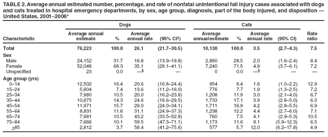 TABLE 2. Average annual estimated number, percentage, and rate of nonfatal unintentional fall injury cases associated with dogs and cats treated in hospital emergency departments, by sex, age group, diagnosis, part of the body injured, and disposition ?United States, 2001?006*
Dogs
Cats
Characteristic
Average annual
estimate
%
Average annual rate
(95% CI?
Average annual estimate
%
Average annual rate
(95% CI)
Rate
ratio
Total
76,223
100.0
26.1
(21.7?0.5)
10,130
100.0
3.5
(2.7?.3)
7.5
Sex
Male
24,152
31.7
16.8
(13.9?9.8)
2,890
28.5
2.0
(1.6?.4)
8.4
Female
52,048
68.3
35.1
(29.1?1.1)
7,240
71.5
4.9
(3.7?.1)
7.2
Unspecified
23
0.0

?
0
0.0

?
?
Age group (yrs)
0?4
12,502
16.4
20.6
(16.8?4.4)
954
9.4
1.6
(1.0?.2)
12.9
15?4
5,604
7.4
13.6
(11.2?6.0)
776
7.7
1.9
(1.3?.5)
7.2
25?4
7,980
10.5
20.0
(16.2?3.8)
1,208
11.9
3.0
(2.1?.0)
6.7
35?4
10,875
14.3
24.6
(19.6?9.5)
1,733
17.1
3.9
(2.8?.0)
6.3
45?4
11,971
15.7
29.0
(24.0?4.1)
1,711
16.9
4.2
(2.8?.5)
6.9
55?4
8,831
11.6
31.1
(24.9?7.3)
1,238
12.2
4.4
(2.7?.0)
7.1
65?4
7,981
10.5
43.2
(33.5?2.8)
760
7.5
4.1
(2.9?.3)
10.5
75?4
7,666
10.1
59.5
(47.3?1.1)
1,173
11.6
9.1
(5.9?2.3)
6.5
>85
2,812
3.7
58.4
(41.2?5.6)
577
5.7
12.0
(6.2?7.8)
4.9
