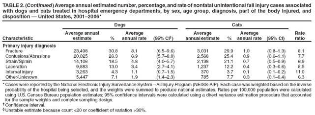 TABLE 2. (Continued) Average annual estimated number, percentage, and rate of nonfatal unintentional fall injury cases associated with dogs and cats treated in hospital emergency departments, by sex, age group, diagnosis, part of the body injured, and disposition ?United States, 2001?006*
Dogs
Cats
Characteristic
Average annual
estimate
%
Average annual rate
(95% CI?
Average annual estimate
%
Average annual rate
(95% CI)
Rate
ratio
Primary injury diagnosis
Fracture
23,498
30.8
8.1
(6.5?.6)
3,031
29.9
1.0
(0.8?.3)
8.1
Contusions/Abrasions
20,025
26.3
6.9
(5.7?.0)
2,568
25.4
0.9
(0.6?.1)
7.7
Strain/Sprain
14,106
18.5
4.8
(4.0?.7)
2,138
21.1
0.7
(0.5?.9)
6.9
Laceration
9,883
13.0
3.4
(2.7?.1)
1,237
12.2
0.4
(0.3?.6)
8.5
Internal injury
3,263
4.3
1.1
(0.7?.5)
370
3.7
0.1
(0.1?.2)
11.0
Other/Unknown
5,447
7.1
1.9
(1.4?.3)
785
7.7
0.3
(0.1?.4)
6.3
* Cases were reported by the National Electronic Injury Surveillance System ?All Injury Program (NEISS-AIP). Each case was weighted based on the inverse probability of the hospital being selected, and the weights were summed to produce national estimates. Rates per 100,000 population were calculated using U.S. Census Bureau population estimates; 95% confidence intervals were calculated using a direct variance estimation procedure that accounted for the sample weights and complex sampling design.
?Confidence interval.
?Unstable estimate because count <20 or coefficient of variation >30%.