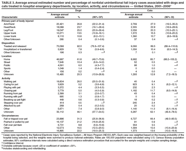 TABLE 3. Average annual estimated number and percentage of nonfatal unintentional fall injury cases associated with dogs and cats treated in hospital emergency departments, by location, activity, and circumstances ?United States, 2001?006*
Dogs
Cats
Characteristic
Average annual
estimate
%
(95% CI?
Average annual
estimate
%
(95% CI)
Primary part of body injured
Arm/Hand
20,421
26.8
(22.2?1.4)
2,769
27.3
(19.5?5.2)
Head/Neck
18,089
23.7
(19.1?8.4)
2,305
22.8
(16.9?8.6)
Leg/Foot
19,047
25.0
(20.6?9.4)
2,056
20.3
(15.5?5.1)
Upper trunk
10,271
13.5
(10.8?6.1)
1,572
15.5
(10.8?0.2)
Lower trunk
8,110
10.6
(8.2?3.1)
1,390
13.7
(8.6?8.8)
Other/Unknown
285
0.4
(0.1?.6)
37
0.4

Disposition
Treated and released
70,098
92.0
(76.6?07.4)
9,066
89.5
(69.4?10.6)
Hospitalized or transferred
5,929
7.8
(5.9?.6)
1,056
10.4
(6.5?4.3)
Other/Unknown
196
0.3

7
0.1

Location
Home
46,987
61.6
(49.7?3.6)
8,682
85.7
(66.2?05.2)
Street
7,945
10.4
(6.6?4.2)
52
0.5

Public
4,591
6.0
(4.3?.7)
98
1.0

Sports
1,049
1.4
(0.4?.4)
0
0.0
?
Other
156
0.2

4
0.0
?
Unknown
15,495
20.3
(13.9?6.8)
1,293
12.8
(7.2?8.3)
Activity
Walking pet
19,834
26.0
(20.5?1.6)
40
0.4

Caring for pet
3,929
5.2
(3.6?.8)
923
9.1
(6.2?2.1)
Playing with pet
3,372
4.4
(3.3?.5)
232
2.3

Chasing pet
3,779
5.0
(4.0?.9)
1,182
11.7
(8.5?4.8)
Running from pet
2,399
3.1
(2.6?.7)
43
0.4

Running with pet?
995
1.3
(0.9?.7)
0
0.0
?
Breaking up pet fight
449
0.6
(0.3?.9)
18
0.2

Stepping over pet
414
0.5

245
2.4

Attacked by pet
268
0.4
(0.2?.5)
20
0.2

Other
5,671
7.4
(5.8?.0)
1,140
11.3
(8.1?4.4)
Unknown
35,112
46.1
(37.7?4.5)
6,287
62.1
(45.6?8.5)
Circumstances
Fell or tripped over pet
23,886
31.3
(25.8?6.8)
6,727
66.4
(49.3?3.5)
Pushed or pulled by pet
16,137
21.2
(16.8?5.6)
91
0.9

Fell over pet item
6,731
8.8
(6.9?0.8)
354
3.5

Other
12,573
16.5
(12.5?0.5)
1,584
15.6
(10.4?0.9)
Unknown
16,895
22.2
(19.0?5.3)
1,373
13.6
(10.5?6.6)
* Cases were reported by the National Electronic Injury Surveillance System ?All Injury Program (NEISS-AIP). Each case was weighted based on the inverse probability of the hospital being selected, and the weights were summed to produce national estimates. Rates per 100,000 population were calculated using U.S. Census Bureau population estimates; 95% confidence intervals were calculated using a direct variance estimation procedure that accounted for the sample weights and complex sampling design.
?Confidence interval.
?Unstable estimate because count <20 or coefficient of variation >30%.
?Includes skateboarding and rollerblading.