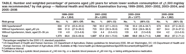 TABLE. Number and weighted percentage* of persons aged >20 years for whom lower sodium consumption of <1,500 mg/day was recommended,?by risk group ?National Health and Nutrition Examination Survey, 1999?000, 2001?002, 2003?004, and 2005?006
1999?000
2001?002
2003?004
2005?006
(N = 1,854)
(N = 2,205)
(N = 1,977)
(N = 1,982)
Risk group
No.
%
(95% CI?
No.
%
(95% CI)
No.
%
(95% CI)
No.
%
(95% CI)
With hypertension?
656
27.8
(25.6?0.2)
780
30.0
(27.1?3.0)
738
30.4
(26.4?4.7)
679
30.6
(27.2?4.2)
Without hypertension, aged >40 yrs
599
31.8
(27.9?6.0)
703
33.0
(30.3?5.8)
618
33.8
(29.6?8.3)
607
34.4
(31.8?7.2)
Without hypertension, black, aged 20?9 yrs
118
4.8
(3.3?.8)
124
4.4
(3.0?.5)
133
4.8
(3.3?.8)
504
4.2
(3.0?.9)
Total
1,373
64.4
(59.6?8.9)
1,607
67.4
(64.1?0.6)
1,489
69.0
(66.3?1.5)
1,440
69.2
(67.2?1.2)
* Percentages weighted to the 2000 U.S. standard population.
?US Department of Health and Human Services, US Department of Agriculture. Dietary guidelines for Americans 2005. 6th ed. Washington, DC: US Department of Health and Human Services, US Department of Agriculture; 2005. Available at http://www.health.gov/dietaryguidelines/dga2005/document/pdf/dga2005.pdf.
?Confidence interval.
?Defined as having a systolic blood pressure of >140 mm Hg, or a diastolic blood pressure of >90 mm Hg, or taking antihypertensive medication.