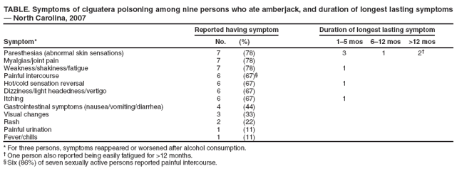 TABLE. Symptoms of ciguatera poisoning among nine persons who ate amberjack, and duration of longest lasting symptoms ?North Carolina, 2007
Symptom*
Reported having symptom
Duration of longest lasting symptom
No.
(%)
1? mos
6?2 mos
>12 mos
Paresthesias (abnormal skin sensations)
7
(78)
3
1
2?
Myalgias/joint pain
7
(78)
Weakness/shakiness/fatigue
7
(78)
1
Painful intercourse
6
(67)?
Hot/cold sensation reversal
6
(67)
1
Dizziness/light headedness/vertigo
6
(67)
Itching
6
(67)
1
Gastrointestinal symptoms (nausea/vomiting/diarrhea)
4
(44)
Visual changes
3
(33)
Rash
2
(22)
Painful urination
1
(11)
Fever/chills
1
(11)
* For three persons, symptoms reappeared or worsened after alcohol consumption.
?One person also reported being easily fatigued for >12 months.
?Six (86%) of seven sexually active persons reported painful intercourse.