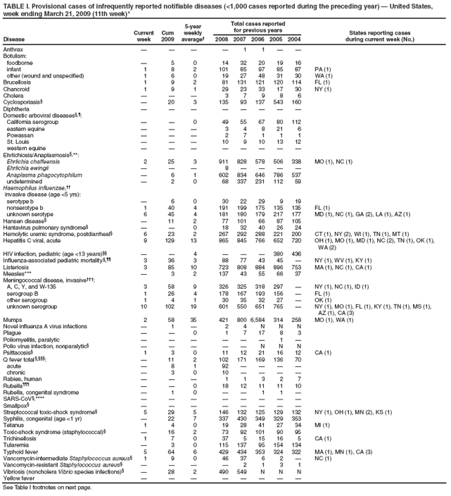 TABLE I. Provisional cases of infrequently reported notifiable diseases (<1,000 cases reported during the preceding year) ?United States, week ending March 21, 2009 (11th week)*
Disease
Current week
Cum 2009
5-year weekly average?
Total cases reported for previous years
States reporting cases
during current week (No.)
2008
2007
2006
2005
2004
Anthrax
?
?
?
?
1
1
?
?
Botulism:
foodborne
?
5
0
14
32
20
19
16
infant
1
8
2
101
85
97
85
87
PA (1)
other (wound and unspecified)
1
6
0
19
27
48
31
30
WA (1)
Brucellosis
1
9
2
81
131
121
120
114
FL (1)
Chancroid
1
9
1
29
23
33
17
30
NY (1)
Cholera
?
?
?
3
7
9
8
6
Cyclosporiasis?
?
20
3
135
93
137
543
160
Diphtheria
?
?
?
?
?
?
?
?
Domestic arboviral diseases??
California serogroup
?
?
0
49
55
67
80
112
eastern equine
?
?
?
3
4
8
21
6
Powassan
?
?
?
2
7
1
1
1
St. Louis
?
?
?
10
9
10
13
12
western equine
?
?
?
?
?
?
?
?
Ehrlichiosis/Anaplasmosis?**:
Ehrlichia chaffeensis
2
25
3
911
828
578
506
338
MO (1), NC (1)
Ehrlichia ewingii
?
?
?
8
?
?
?
?
Anaplasma phagocytophilum
?
6
1
602
834
646
786
537
undetermined
?
2
0
68
337
231
112
59
Haemophilus influenzae,
invasive disease (age <5 yrs):
serotype b
?
6
0
30
22
29
9
19
nonserotype b
1
40
4
191
199
175
135
135
FL (1)
unknown serotype
6
45
4
181
180
179
217
177
MD (1), NC (1), GA (2), LA (1), AZ (1)
Hansen disease?
?
11
2
77
101
66
87
105
Hantavirus pulmonary syndrome?
?
?
0
18
32
40
26
24
Hemolytic uremic syndrome, postdiarrheal?
6
23
2
267
292
288
221
200
CT (1), NY (2), WI (1), TN (1), MT (1)
Hepatitis C viral, acute
9
129
13
865
845
766
652
720
OH (1), MO (1), MD (1), NC (2), TN (1), OK (1), WA (2)
HIV infection, pediatric (age <13 years)
?
?
4
?
?
?
380
436
Influenza-associated pediatric mortality?
3
36
3
88
77
43
45
?
NY (1), WV (1), KY (1)
Listeriosis
3
85
10
723
808
884
896
753
MA (1), NC (1), CA (1)
Measles***
?
3
2
137
43
55
66
37
Meningococcal disease, invasive?
A, C, Y, and W-135
3
58
9
326
325
318
297
?
NY (1), NC (1), ID (1)
serogroup B
1
26
4
178
167
193
156
?
FL (1)
other serogroup
1
4
1
30
35
32
27
?
OK (1)
unknown serogroup
10
102
19
601
550
651
765
?
NY (1), MO (1), FL (1), KY (1), TN (1), MS (1), AZ (1), CA (3)
Mumps
2
58
35
421
800
6,584
314
258
MO (1), WA (1)
Novel influenza A virus infections
?
1
?
2
4
N
N
N
Plague
?
?
0
1
7
17
8
3
Poliomyelitis, paralytic
?
?
?
?
?
?
1
?
Polio virus infection, nonparalytic?
?
?
?
?
?
N
N
N
Psittacosis?
1
3
0
11
12
21
16
12
CA (1)
Q fever total ??
?
11
2
102
171
169
136
70
acute
?
8
1
92
?
?
?
?
chronic
?
3
0
10
?
?
?
?
Rabies, human
?
?
?
1
1
3
2
7
Rubella?
?
?
0
18
12
11
11
10
Rubella, congenital syndrome
?
1
0
?
?
1
1
?
SARS-CoV?****
?
?
?
?
?
?
?
?
Smallpox?
?
?
?
?
?
?
?
?
Streptococcal toxic-shock syndrome?
5
29
5
146
132
125
129
132
NY (1), OH (1), MN (2), KS (1)
Syphilis, congenital (age <1 yr)
?
22
7
337
430
349
329
353
Tetanus
1
4
0
19
28
41
27
34
MI (1)
Toxic-shock syndrome (staphylococcal)?
?
16
2
73
92
101
90
95
Trichinellosis
1
7
0
37
5
15
16
5
CA (1)
Tularemia
?
3
0
115
137
95
154
134
Typhoid fever
5
64
6
429
434
353
324
322
MA (1), MN (1), CA (3)
Vancomycin-intermediate Staphylococcus aureus?
1
9
0
46
37
6
2
?
NC (1)
Vancomycin-resistant Staphylococcus aureus?
?
?
?
?
2
1
3
1
Vibriosis (noncholera Vibrio species infections)?
?
28
2
490
549
N
N
N
Yellow fever
?
?
?
?
?
?
?
?
See Table I footnotes on next page.