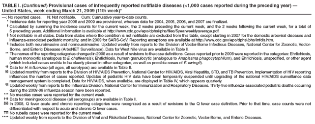TABLE I. (Continued) Provisional cases of infrequently reported notifiable diseases (<1,000 cases reported during the preceding year) ?United States, week ending March 21, 2009 (11th week)*
? No reported cases. N: Not notifiable. Cum: Cumulative year-to-date counts.
* Incidence data for reporting year 2008 and 2009 are provisional, whereas data for 2004, 2005, 2006, and 2007 are finalized.
?Calculated by summing the incidence counts for the current week, the 2 weeks preceding the current week, and the 2 weeks following the current week, for a total of 5 preceding years. Additional information is available at http://www.cy118119.com/epo/dphsi/phs/files/5yearweeklyaverage.pdf.
?Not notifiable in all states. Data from states where the condition is not notifiable are excluded from this table, except starting in 2007 for the domestic arboviral diseases and influenza-associated pediatric mortality, and in 2003 for SARS-CoV. Reporting exceptions are available at http://www.cy118119.com/epo/dphsi/phs/infdis.htm.
?Includes both neuroinvasive and nonneuroinvasive. Updated weekly from reports to the Division of Vector-Borne Infectious Diseases, National Center for Zoonotic, Vector-Borne, and Enteric Diseases (ArboNET Surveillance). Data for West Nile virus are available in Table II.
** The names of the reporting categories changed in 2008 as a result of revisions to the case definitions. Cases reported prior to 2008 were reported in the categories: Ehrlichiosis, human monocytic (analogous to E. chaffeensis); Ehrlichiosis, human granulocytic (analogous to Anaplasma phagocytophilum), and Ehrlichiosis, unspecified, or other agent (which included cases unable to be clearly placed in other categories, as well as possible cases of E. ewingii).
 Data for H. influenzae (all ages, all serotypes) are available in Table II.
 Updated monthly from reports to the Division of HIV/AIDS Prevention, National Center for HIV/AIDS, Viral Hepatitis, STD, and TB Prevention. Implementation of HIV reporting influences the number of cases reported. Updates of pediatric HIV data have been temporarily suspended until upgrading of the national HIV/AIDS surveillance data management system is completed. Data for HIV/AIDS, when available, are displayed in Table IV, which appears quarterly.
 Updated weekly from reports to the Influenza Division, National Center for Immunization and Respiratory Diseases. Thirty-five influenza-associated pediatric deaths occurring during the 2008-09 influenza season have been reported.
*** No measles cases were reported for the current week.
?Data for meningococcal disease (all serogroups) are available in Table II.
?In 2008, Q fever acute and chronic reporting categories were recognized as a result of revisions to the Q fever case definition. Prior to that time, case counts were not differentiated with respect to acute and chronic Q fever cases.
?No rubella cases were reported for the current week.
**** Updated weekly from reports to the Division of Viral and Rickettsial Diseases, National Center for Zoonotic, Vector-Borne, and Enteric Diseases.