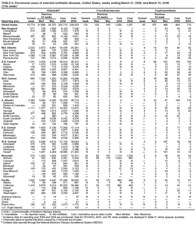 TABLE II. Provisional cases of selected notifiable diseases, United States, weeks ending March 21, 2009, and March 15, 2008
(11th week)*
Reporting area
Chlamydia?
Coccidiodomycosis
Cryptosporidiosis
Current week
Previous
52 weeks
Cum
2009
Cum
2008
Current week
Previous
52 weeks
Cum
2009
Cum
2008
Current week
Previous
52 week
Cum
2009
Cum
2008
Med
Max
Med
Max
Med
Max
United States
10,774
21,886
25,375
205,712
230,023
131
125
343
1,584
1,507
43
107
466
693
710
New England
571
729
1,656
8,102
7,240
?
0
0
?
1
?
5
23
40
80
Connecticut
215
226
1,306
2,374
1,478
N
0
0
N
N
?
0
4
4
41
Maine?
?
48
72
522
563
N
0
0
N
N
?
1
6
3
1
Massachusetts
267
327
955
4,158
3,811
N
0
0
N
N
?
2
13
23
18
New Hampshire
3
39
63
189
458
?
0
0
?
1
?
1
4
5
6
Rhode Island?
68
51
208
620
677
?
0
0
?
?
?
0
3
1
2
Vermont?
18
21
53
239
253
N
0
0
N
N
?
1
7
4
12
Mid. Atlantic
2,233
2,872
6,461
30,436
25,091
?
0
0
?
?
4
13
34
80
92
New Jersey
364
404
747
3,329
4,979
N
0
0
N
N
?
0
2
?
8
New York (Upstate)
676
555
4,229
5,764
4,696
N
0
0
N
N
2
4
17
29
19
New York City
1,086
1,118
3,381
13,258
6,186
N
0
0
N
N
?
1
8
13
23
Pennsylvania
107
783
1,074
8,085
9,230
N
0
0
N
N
2
5
15
38
42
E.N. Central
1,341
3,409
4,248
26,914
40,310
1
1
3
6
9
8
26
125
156
158
Illinois
17
1,076
1,315
6,228
12,130
N
0
0
N
N
?
3
13
12
17
Indiana
130
379
713
4,133
4,376
N
0
0
N
N
?
3
13
13
14
Michigan
941
842
1,225
9,857
9,431
?
0
3
1
6
1
5
13
38
36
Ohio
39
794
1,300
3,398
9,828
1
0
2
5
3
6
6
59
56
45
Wisconsin
214
299
488
3,298
4,545
N
0
0
N
N
1
9
46
37
46
W.N. Central
695
1,324
1,550
12,854
13,946
?
0
2
?
?
8
16
68
80
97
Iowa
?
171
250
1,571
1,874
N
0
0
N
N
2
4
30
15
27
Kansas
232
184
402
2,109
1,844
N
0
0
N
N
2
1
8
14
12
Minnesota
?
271
310
2,026
3,209
?
0
0
?
?
1
4
14
13
23
Missouri
328
491
566
5,427
4,976
?
0
2
?
?
2
3
13
20
12
Nebraska?
75
99
254
910
1,039
N
0
0
N
N
1
2
8
12
14
North Dakota
7
28
60
156
441
N
0
0
N
N
?
0
2
?
1
South Dakota
53
57
85
655
563
N
0
0
N
N
?
1
9
6
8
S. Atlantic
2,380
3,845
6,326
35,239
40,714
1
0
1
4
1
9
19
47
169
116
Delaware
163
69
151
1,069
770
?
0
1
1
?
?
0
1
?
4
District of Columbia
?
126
201
858
1,419
?
0
0
?
?
?
0
2
?
2
Florida
1,111
1,377
1,571
15,422
14,072
N
0
0
N
N
2
8
35
60
59
Georgia
?
662
1,274
2,631
7,285
N
0
0
N
N
4
5
13
75
28
Maryland?
377
448
692
4,735
4,436
1
0
1
3
1
1
1
4
6
1
North Carolina
?
0
460
?
2,352
N
0
0
N
N
2
0
16
22
7
South Carolina?
717
488
3,038
5,042
4,379
N
0
0
N
N
?
1
4
3
5
Virginia?
?
616
1,041
4,696
5,234
N
0
0
N
N
?
1
4
2
6
West Virginia
12
63
102
786
767
N
0
0
N
N
?
0
3
1
4
E.S. Central
680
1,654
2,139
17,902
17,114
?
0
0
?
?
?
3
9
17
23
Alabama?
?
469
553
3,977
5,405
N
0
0
N
N
?
1
6
3
12
Kentucky
128
248
380
2,712
2,549
N
0
0
N
N
?
1
4
6
3
Mississippi
?
419
764
4,677
3,351
N
0
0
N
N
?
0
2
4
3
Tennessee?
552
540
798
6,536
5,809
N
0
0
N
N
?
1
6
4
5
W.S. Central
675
2,839
3,515
27,132
30,564
?
0
1
?
1
3
8
187
32
29
Arkansas?
375
276
455
3,436
2,968
N
0
0
N
N
?
1
7
2
2
Louisiana
196
419
775
2,813
3,788
?
0
1
?
1
?
1
5
5
6
Oklahoma
104
196
407
1,203
2,388
N
0
0
N
N
3
1
16
10
9
Texas?
?
1,901
2,464
19,680
21,420
N
0
0
N
N
?
6
181
15
12
Mountain
274
1,256
1,984
9,637
15,411
78
89
181
1,114
1,026
2
8
38
44
54
Arizona
31
455
645
2,467
5,003
76
86
179
1,094
996
1
1
9
6
11
Colorado
?
170
588
1,037
3,810
N
0
0
N
N
?
1
12
8
7
Idaho?
100
67
314
824
851
N
0
0
N
N
1
1
5
7
12
Montana?
5
59
87
581
643
N
0
0
N
N
?
1
3
3
6
Nevada?
124
176
415
2,245
2,123
2
0
6
15
13
?
0
1
5
?
New Mexico?
?
149
455
1,316
1,556
?
0
2
1
9
?
2
24
9
8
Utah
?
108
252
693
1,190
?
0
1
4
8
?
0
6
1
5
Wyoming?
14
33
95
474
235
?
0
1
?
?
?
0
2
5
5
Pacific
1,925
3,684
4,447
37,496
39,633
51
36
172
460
469
9
8
30
75
61
Alaska
74
80
188
911
961
N
0
0
N
N
?
0
1
1
?
California
1,416
2,878
3,314
30,205
30,490
51
36
172
460
469
7
5
14
44
41
Hawaii
?
110
248
892
1,180
N
0
0
N
N
?
0
1
?
1
Oregon?
144
187
631
2,156
2,155
N
0
0
N
N
1
1
5
25
11
Washington
291
384
502
3,332
4,847
N
0
0
N
N
1
1
17
5
8
American Samoa
?
0
14
?
37
N
0
0
N
N
N
0
0
N
N
C.N.M.I.
?
?
?
?
?
?
?
?
?
?
?
?
?
?
?
Guam
?
4
24
?
21
?
0
0
?
?
?
0
0
?
?
Puerto Rico
180
127
333
1,673
1,175
N
0
0
N
N
N
0
0
N
N
U.S. Virgin Islands
?
12
23
?
150
?
0
0
?
?
?
0
0
?
?
C.N.M.I.: Commonwealth of Northern Mariana Islands.
U: Unavailable. ? No reported cases. N: Not notifiable. Cum: Cumulative year-to-date counts. Med: Median. Max: Maximum.
* Incidence data for reporting year 2008 and 2009 are provisional. Data for HIV/AIDS, AIDS, and TB, when available, are displayed in Table IV, which appears quarterly.
?Chlamydia refers to genital infections caused by Chlamydia trachomatis.
?Contains data reported through the National Electronic Disease Surveillance System (NEDSS).