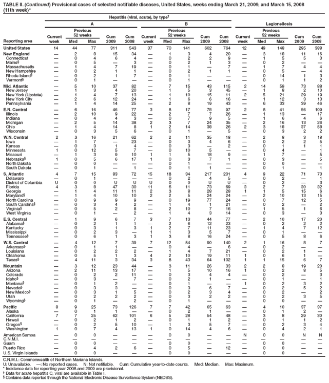 TABLE II. (Continued) Provisional cases of selected notifiable diseases, United States, weeks ending March 21, 2009, and March 15, 2008
(11th week)*
Reporting area
Hepatitis (viral, acute), by type?
Legionellosis
A
B
Current week
Previous
52 weeks
Cum 2009
Cum 2008
Current week
Previous
52 weeks
Cum 2009
Cum 2008
Current week
Previous
52 weeks
Cum 2009
Cum 2008
Med
Max
Med
Max
Med
Max
United States
14
44
77
311
543
37
70
141
602
764
12
49
148
295
388
New England
?
2
8
15
34
?
1
3
4
20
?
3
18
11
16
Connecticut
?
0
4
6
4
?
0
2
2
9
?
1
5
5
3
Maine?
?
0
5
?
3
?
0
2
1
3
?
0
2
?
?
Massachusetts
?
1
4
7
19
?
0
1
?
7
?
1
7
4
4
New Hampshire
?
0
2
1
1
?
0
2
1
1
?
0
5
?
4
Rhode Island?
?
0
2
1
7
?
0
1
?
?
?
0
14
1
3
Vermont?
?
0
1
?
?
?
0
1
?
?
?
0
1
1
2
Mid. Atlantic
?
5
10
37
82
?
7
15
43
115
2
14
59
73
88
New Jersey
?
1
3
4
20
?
1
5
3
45
?
1
8
2
10
New York (Upstate)
?
1
4
7
13
?
1
10
15
11
2
5
21
29
19
New York City
?
2
6
12
24
?
1
6
6
16
?
1
12
3
13
Pennsylvania
?
1
4
14
25
?
2
8
19
43
?
6
33
39
46
E.N. Central
?
6
16
46
77
3
8
17
78
97
2
8
41
56
109
Illinois
?
2
10
9
22
?
2
7
7
26
?
1
13
?
17
Indiana
?
0
4
4
3
?
0
7
9
5
?
1
6
4
6
Michigan
?
2
5
14
38
2
3
7
24
35
?
2
16
13
26
Ohio
?
1
4
14
8
1
2
14
38
26
2
3
18
37
58
Wisconsin
?
0
3
5
6
?
0
1
?
5
?
0
3
2
2
W.N. Central
2
3
16
21
62
2
2
11
35
18
?
2
8
3
18
Iowa
?
1
7
?
23
?
0
3
4
6
?
0
2
2
5
Kansas
?
0
3
1
4
?
0
3
?
2
?
0
1
1
1
Minnesota
1
0
12
5
7
?
0
10
5
?
?
0
4
?
1
Missouri
?
1
3
9
10
1
1
5
18
9
?
1
7
?
5
Nebraska?
1
0
5
6
17
1
0
3
7
1
?
0
3
?
5
North Dakota
?
0
0
?
?
?
0
1
?
?
?
0
0
?
?
South Dakota
?
0
1
?
1
?
0
1
1
?
?
0
1
?
1
S. Atlantic
4
7
15
83
72
15
18
34
217
201
4
9
22
71
73
Delaware
?
0
1
?
?
?
0
2
4
5
?
0
2
?
1
District of Columbia
U
0
0
U
U
U
0
0
U
U
?
0
2
?
3
Florida
4
3
8
47
30
11
6
11
73
69
3
2
7
30
32
Georgia
?
1
4
11
11
2
3
8
28
28
1
1
5
15
6
Maryland?
?
1
4
10
10
2
2
5
24
24
?
2
10
13
15
North Carolina
?
0
9
9
9
?
0
19
77
24
?
0
7
12
5
South Carolina?
?
0
3
4
2
?
1
4
1
21
?
0
2
?
2
Virginia?
?
0
5
2
8
?
2
10
7
16
?
1
5
1
6
West Virginia
?
0
1
?
2
?
1
4
3
14
?
0
3
?
3
E.S. Central
?
1
9
6
7
3
7
13
44
77
?
2
10
17
20
Alabama?
?
0
2
1
1
?
2
6
12
23
?
0
2
2
2
Kentucky
?
0
3
1
3
1
2
7
11
23
?
1
4
7
12
Mississippi
?
0
2
3
?
1
1
3
5
7
?
0
1
?
?
Tennessee?
?
0
6
1
3
1
3
8
16
24
?
0
5
8
6
W.S. Central
?
4
12
7
39
7
12
54
90
140
2
1
16
8
7
Arkansas?
?
0
1
1
?
?
0
4
?
6
?
0
2
?
?
Louisiana
?
0
2
2
2
?
1
4
7
21
?
0
2
1
?
Oklahoma
?
0
5
1
3
4
2
10
19
11
1
0
6
1
?
Texas?
?
4
11
3
34
3
8
43
64
102
1
1
15
6
7
Mountain
?
3
12
23
44
?
3
11
26
33
2
2
8
19
20
Arizona
?
2
11
13
17
?
1
5
10
16
1
0
2
8
5
Colorado
?
0
2
2
11
?
0
3
4
4
?
0
2
?
3
Idaho?
?
0
3
?
7
?
0
2
1
?
?
0
1
?
1
Montana?
?
0
1
2
?
?
0
1
?
?
1
0
2
3
2
Nevada?
?
0
3
3
?
?
0
3
6
7
?
0
2
5
2
New Mexico?
?
0
3
1
5
?
0
2
3
4
?
0
2
?
2
Utah
?
0
2
2
2
?
0
3
2
2
?
0
2
3
5
Wyoming?
?
0
1
?
2
?
0
1
?
?
?
0
0
?
?
Pacific
8
9
25
73
126
7
7
42
65
63
?
4
10
37
37
Alaska
?
0
1
1
?
?
0
2
1
?
?
0
1
2
?
California
7
7
25
62
101
6
5
28
54
48
?
3
8
29
30
Hawaii
?
0
2
1
2
?
0
1
1
2
?
0
1
1
2
Oregon?
?
0
2
5
10
?
1
3
5
7
?
0
2
3
4
Washington
1
0
7
4
13
1
0
14
4
6
?
0
4
2
1
American Samoa
?
0
0
?
?
?
0
0
?
?
N
0
0
N
N
C.N.M.I.
?
?
?
?
?
?
?
?
?
?
?
?
?
?
?
Guam
?
0
0
?
?
?
0
0
?
?
?
0
0
?
?
Puerto Rico
?
0
4
2
6
?
0
5
?
12
?
0
0
?
?
U.S. Virgin Islands
?
0
0
?
?
?
0
0
?
?
?
0
0
?
?
C.N.M.I.: Commonwealth of Northern Mariana Islands.
U: Unavailable. ? No reported cases. N: Not notifiable. Cum: Cumulative year-to-date counts. Med: Median. Max: Maximum.
* Incidence data for reporting year 2008 and 2009 are provisional.
?Data for acute hepatitis C, viral are available in Table I.
?Contains data reported through the National Electronic Disease Surveillance System (NEDSS).