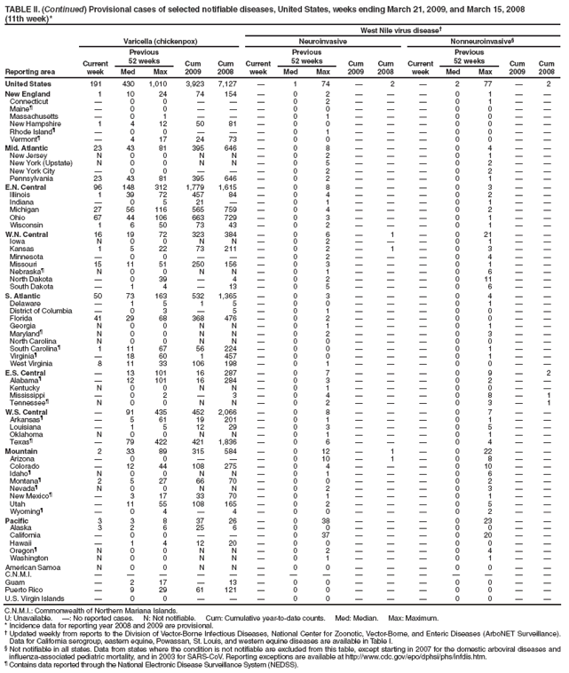 TABLE II. (Continued) Provisional cases of selected notifiable diseases, United States, weeks ending March 21, 2009, and March 15, 2008
(11th week)*
West Nile virus disease?
Reporting area
Varicella (chickenpox)
Neuroinvasive
Nonneuroinvasive?
Current week
Previous
52 weeks
Cum 2009
Cum 2008
Current week
Previous
52 weeks
Cum 2009
Cum
2008
Current week
Previous
52 weeks
Cum 2009
Cum 2008
Med
Max
Med
Max
Med
Max
United States
191
430
1,010
3,923
7,127
?
1
74
?
2
?
2
77
?
2
New England
1
10
24
74
154
?
0
2
?
?
?
0
1
?
?
Connecticut
?
0
0
?
?
?
0
2
?
?
?
0
1
?
?
Maine?
?
0
0
?
?
?
0
0
?
?
?
0
0
?
?
Massachusetts
?
0
1
?
?
?
0
1
?
?
?
0
0
?
?
New Hampshire
1
4
12
50
81
?
0
0
?
?
?
0
0
?
?
Rhode Island?
?
0
0
?
?
?
0
1
?
?
?
0
0
?
?
Vermont?
?
4
17
24
73
?
0
0
?
?
?
0
0
?
?
Mid. Atlantic
23
43
81
395
646
?
0
8
?
?
?
0
4
?
?
New Jersey
N
0
0
N
N
?
0
2
?
?
?
0
1
?
?
New York (Upstate)
N
0
0
N
N
?
0
5
?
?
?
0
2
?
?
New York City
?
0
0
?
?
?
0
2
?
?
?
0
2
?
?
Pennsylvania
23
43
81
395
646
?
0
2
?
?
?
0
1
?
?
E.N. Central
96
148
312
1,779
1,615
?
0
8
?
?
?
0
3
?
?
Illinois
1
39
72
457
84
?
0
4
?
?
?
0
2
?
?
Indiana
?
0
5
21
?
?
0
1
?
?
?
0
1
?
?
Michigan
27
56
116
565
759
?
0
4
?
?
?
0
2
?
?
Ohio
67
44
106
663
729
?
0
3
?
?
?
0
1
?
?
Wisconsin
1
6
50
73
43
?
0
2
?
?
?
0
1
?
?
W.N. Central
16
19
72
323
384
?
0
6
?
1
?
0
21
?
?
Iowa
N
0
0
N
N
?
0
2
?
?
?
0
1
?
?
Kansas
1
5
22
73
211
?
0
2
?
1
?
0
3
?
?
Minnesota
?
0
0
?
?
?
0
2
?
?
?
0
4
?
?
Missouri
15
11
51
250
156
?
0
3
?
?
?
0
1
?
?
Nebraska?
N
0
0
N
N
?
0
1
?
?
?
0
6
?
?
North Dakota
?
0
39
?
4
?
0
2
?
?
?
0
11
?
?
South Dakota
?
1
4
?
13
?
0
5
?
?
?
0
6
?
?
S. Atlantic
50
73
163
532
1,365
?
0
3
?
?
?
0
4
?
?
Delaware
?
1
5
1
5
?
0
0
?
?
?
0
1
?
?
District of Columbia
?
0
3
?
5
?
0
1
?
?
?
0
0
?
?
Florida
41
29
68
368
476
?
0
2
?
?
?
0
0
?
?
Georgia
N
0
0
N
N
?
0
1
?
?
?
0
1
?
?
Maryland?
N
0
0
N
N
?
0
2
?
?
?
0
3
?
?
North Carolina
N
0
0
N
N
?
0
0
?
?
?
0
0
?
?
South Carolina?
1
11
67
56
224
?
0
0
?
?
?
0
1
?
?
Virginia?
?
18
60
1
457
?
0
0
?
?
?
0
1
?
?
West Virginia
8
11
33
106
198
?
0
1
?
?
?
0
0
?
?
E.S. Central
?
13
101
16
287
?
0
7
?
?
?
0
9
?
2
Alabama?
?
12
101
16
284
?
0
3
?
?
?
0
2
?
?
Kentucky
N
0
0
N
N
?
0
1
?
?
?
0
0
?
?
Mississippi
?
0
2
?
3
?
0
4
?
?
?
0
8
?
1
Tennessee?
N
0
0
N
N
?
0
2
?
?
?
0
3
?
1
W.S. Central
?
91
435
452
2,066
?
0
8
?
?
?
0
7
?
?
Arkansas?
?
5
61
19
201
?
0
1
?
?
?
0
1
?
?
Louisiana
?
1
5
12
29
?
0
3
?
?
?
0
5
?
?
Oklahoma
N
0
0
N
N
?
0
1
?
?
?
0
1
?
?
Texas?
?
79
422
421
1,836
?
0
6
?
?
?
0
4
?
?
Mountain
2
33
89
315
584
?
0
12
?
1
?
0
22
?
?
Arizona
?
0
0
?
?
?
0
10
?
1
?
0
8
?
?
Colorado
?
12
44
108
275
?
0
4
?
?
?
0
10
?
?
Idaho?
N
0
0
N
N
?
0
1
?
?
?
0
6
?
?
Montana?
2
5
27
66
70
?
0
0
?
?
?
0
2
?
?
Nevada?
N
0
0
N
N
?
0
2
?
?
?
0
3
?
?
New Mexico?
?
3
17
33
70
?
0
1
?
?
?
0
1
?
?
Utah
?
11
55
108
165
?
0
2
?
?
?
0
5
?
?
Wyoming?
?
0
4
?
4
?
0
0
?
?
?
0
2
?
?
Pacific
3
3
8
37
26
?
0
38
?
?
?
0
23
?
?
Alaska
3
2
6
25
6
?
0
0
?
?
?
0
0
?
?
California
?
0
0
?
?
?
0
37
?
?
?
0
20
?
?
Hawaii
?
1
4
12
20
?
0
0
?
?
?
0
0
?
?
Oregon?
N
0
0
N
N
?
0
2
?
?
?
0
4
?
?
Washington
N
0
0
N
N
?
0
1
?
?
?
0
1
?
?
American Samoa
N
0
0
N
N
?
0
0
?
?
?
0
0
?
?
C.N.M.I.
?
?
?
?
?
?
?
?
?
?
?
?
?
?
?
Guam
?
2
17
?
13
?
0
0
?
?
?
0
0
?
?
Puerto Rico
?
9
29
61
121
?
0
0
?
?
?
0
0
?
?
U.S. Virgin Islands
?
0
0
?
?
?
0
0
?
?
?
0
0
?
?
C.N.M.I.: Commonwealth of Northern Mariana Islands.
U: Unavailable. ? No reported cases. N: Not notifiable. Cum: Cumulative year-to-date counts. Med: Median. Max: Maximum.
* Incidence data for reporting year 2008 and 2009 are provisional.
?Updated weekly from reports to the Division of Vector-Borne Infectious Diseases, National Center for Zoonotic, Vector-Borne, and Enteric Diseases (ArboNET Surveillance). Data for California serogroup, eastern equine, Powassan, St. Louis, and western equine diseases are available in Table I.
?Not notifiable in all states. Data from states where the condition is not notifiable are excluded from this table, except starting in 2007 for the domestic arboviral diseases and influenza-associated pediatric mortality, and in 2003 for SARS-CoV. Reporting exceptions are available at http://www.cy118119.com/epo/dphsi/phs/infdis.htm.
?Contains data reported through the National Electronic Disease Surveillance System (NEDSS).