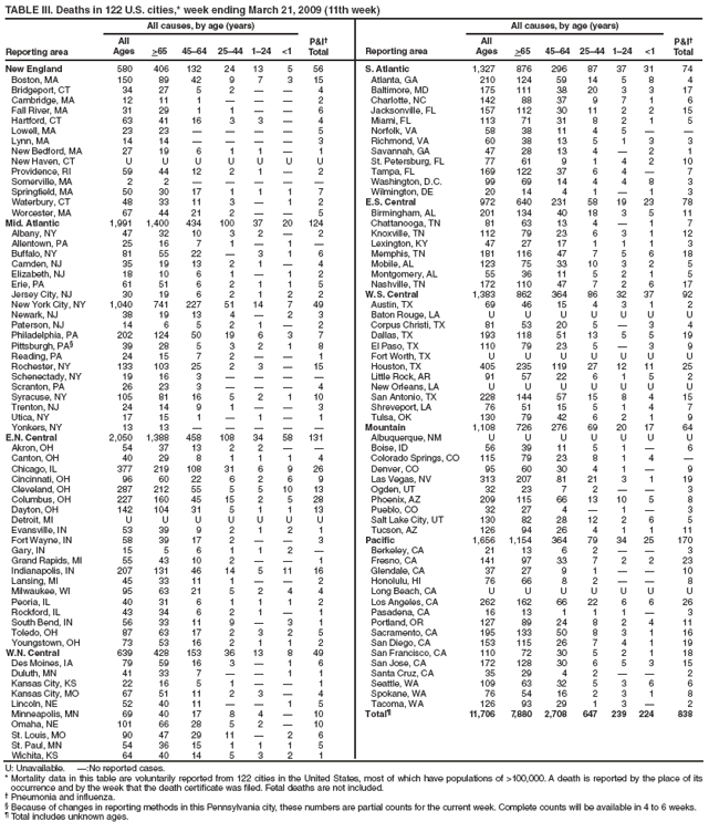 TABLE III. Deaths in 122 U.S. cities,* week ending March 21, 2009 (11th week)
Reporting area
All causes, by age (years)
P&I?
Total
Reporting area
All causes, by age (years)
P&I?
Total
All
Ages
>65
45?4
25?4
1?4
<1
All
Ages
>65
45?4
25?4
1?4
<1
New England
580
406
132
24
13
5
56
S. Atlantic
1,327
876
296
87
37
31
74
Boston, MA
150
89
42
9
7
3
15
Atlanta, GA
210
124
59
14
5
8
4
Bridgeport, CT
34
27
5
2
?
?
4
Baltimore, MD
175
111
38
20
3
3
17
Cambridge, MA
12
11
1
?
?
?
2
Charlotte, NC
142
88
37
9
7
1
6
Fall River, MA
31
29
1
1
?
?
6
Jacksonville, FL
157
112
30
11
2
2
15
Hartford, CT
63
41
16
3
3
?
4
Miami, FL
113
71
31
8
2
1
5
Lowell, MA
23
23
?
?
?
?
5
Norfolk, VA
58
38
11
4
5
?
?
Lynn, MA
14
14
?
?
?
?
3
Richmond, VA
60
38
13
5
1
3
3
New Bedford, MA
27
19
6
1
1
?
1
Savannah, GA
47
28
13
4
?
2
1
New Haven, CT
U
U
U
U
U
U
U
St. Petersburg, FL
77
61
9
1
4
2
10
Providence, RI
59
44
12
2
1
?
2
Tampa, FL
169
122
37
6
4
?
7
Somerville, MA
2
2
?
?
?
?
?
Washington, D.C.
99
69
14
4
4
8
3
Springfield, MA
50
30
17
1
1
1
7
Wilmington, DE
20
14
4
1
?
1
3
Waterbury, CT
48
33
11
3
?
1
2
E.S. Central
972
640
231
58
19
23
78
Worcester, MA
67
44
21
2
?
?
5
Birmingham, AL
201
134
40
18
3
5
11
Mid. Atlantic
1,991
1,400
434
100
37
20
124
Chattanooga, TN
81
63
13
4
?
1
7
Albany, NY
47
32
10
3
2
?
2
Knoxville, TN
112
79
23
6
3
1
12
Allentown, PA
25
16
7
1
?
1
?
Lexington, KY
47
27
17
1
1
1
3
Buffalo, NY
81
55
22
?
3
1
6
Memphis, TN
181
116
47
7
5
6
18
Camden, NJ
35
19
13
2
1
?
4
Mobile, AL
123
75
33
10
3
2
5
Elizabeth, NJ
18
10
6
1
?
1
2
Montgomery, AL
55
36
11
5
2
1
5
Erie, PA
61
51
6
2
1
1
5
Nashville, TN
172
110
47
7
2
6
17
Jersey City, NJ
30
19
6
2
1
2
2
W.S. Central
1,383
862
364
86
32
37
92
New York City, NY
1,040
741
227
51
14
7
49
Austin, TX
69
46
15
4
3
1
2
Newark, NJ
38
19
13
4
?
2
3
Baton Rouge, LA
U
U
U
U
U
U
U
Paterson, NJ
14
6
5
2
1
?
2
Corpus Christi, TX
81
53
20
5
?
3
4
Philadelphia, PA
202
124
50
19
6
3
7
Dallas, TX
193
118
51
13
5
5
19
Pittsburgh, PA?
39
28
5
3
2
1
8
El Paso, TX
110
79
23
5
?
3
9
Reading, PA
24
15
7
2
?
?
1
Fort Worth, TX
U
U
U
U
U
U
U
Rochester, NY
133
103
25
2
3
?
15
Houston, TX
405
235
119
27
12
11
25
Schenectady, NY
19
16
3
?
?
?
?
Little Rock, AR
91
57
22
6
1
5
2
Scranton, PA
26
23
3
?
?
?
4
New Orleans, LA
U
U
U
U
U
U
U
Syracuse, NY
105
81
16
5
2
1
10
San Antonio, TX
228
144
57
15
8
4
15
Trenton, NJ
24
14
9
1
?
?
3
Shreveport, LA
76
51
15
5
1
4
7
Utica, NY
17
15
1
?
1
?
1
Tulsa, OK
130
79
42
6
2
1
9
Yonkers, NY
13
13
?
?
?
?
?
Mountain
1,108
726
276
69
20
17
64
E.N. Central
2,050
1,388
458
108
34
58
131
Albuquerque, NM
U
U
U
U
U
U
U
Akron, OH
54
37
13
2
2
?
?
Boise, ID
56
39
11
5
1
?
6
Canton, OH
40
29
8
1
1
1
4
Colorado Springs, CO
115
79
23
8
1
4
?
Chicago, IL
377
219
108
31
6
9
26
Denver, CO
95
60
30
4
1
?
9
Cincinnati, OH
96
60
22
6
2
6
9
Las Vegas, NV
313
207
81
21
3
1
19
Cleveland, OH
287
212
55
5
5
10
13
Ogden, UT
32
23
7
2
?
?
3
Columbus, OH
227
160
45
15
2
5
28
Phoenix, AZ
209
115
66
13
10
5
8
Dayton, OH
142
104
31
5
1
1
13
Pueblo, CO
32
27
4
?
1
?
3
Detroit, MI
U
U
U
U
U
U
U
Salt Lake City, UT
130
82
28
12
2
6
5
Evansville, IN
53
39
9
2
1
2
1
Tucson, AZ
126
94
26
4
1
1
11
Fort Wayne, IN
58
39
17
2
?
?
3
Pacific
1,656
1,154
364
79
34
25
170
Gary, IN
15
5
6
1
1
2
?
Berkeley, CA
21
13
6
2
?
?
3
Grand Rapids, MI
55
43
10
2
?
?
1
Fresno, CA
141
97
33
7
2
2
23
Indianapolis, IN
207
131
46
14
5
11
16
Glendale, CA
37
27
9
1
?
?
10
Lansing, MI
45
33
11
1
?
?
2
Honolulu, HI
76
66
8
2
?
?
8
Milwaukee, WI
95
63
21
5
2
4
4
Long Beach, CA
U
U
U
U
U
U
U
Peoria, IL
40
31
6
1
1
1
2
Los Angeles, CA
262
162
66
22
6
6
26
Rockford, IL
43
34
6
2
1
?
1
Pasadena, CA
16
13
1
1
1
?
3
South Bend, IN
56
33
11
9
?
3
1
Portland, OR
127
89
24
8
2
4
11
Toledo, OH
87
63
17
2
3
2
5
Sacramento, CA
195
133
50
8
3
1
16
Youngstown, OH
73
53
16
2
1
1
2
San Diego, CA
153
115
26
7
4
1
19
W.N. Central
639
428
153
36
13
8
49
San Francisco, CA
110
72
30
5
2
1
18
Des Moines, IA
79
59
16
3
?
1
6
San Jose, CA
172
128
30
6
5
3
15
Duluth, MN
41
33
7
?
?
1
1
Santa Cruz, CA
35
29
4
2
?
?
2
Kansas City, KS
22
16
5
1
?
?
1
Seattle, WA
109
63
32
5
3
6
6
Kansas City, MO
67
51
11
2
3
?
4
Spokane, WA
76
54
16
2
3
1
8
Lincoln, NE
52
40
11
?
?
1
5
Tacoma, WA
126
93
29
1
3
?
2
Minneapolis, MN
69
40
17
8
4
?
10
Total?
11,706
7,880
2,708
647
239
224
838
Omaha, NE
101
66
28
5
2
?
10
St. Louis, MO
90
47
29
11
?
2
6
St. Paul, MN
54
36
15
1
1
1
5
Wichita, KS
64
40
14
5
3
2
1
U: Unavailable. ?No reported cases.
* Mortality data in this table are voluntarily reported from 122 cities in the United States, most of which have populations of >100,000. A death is reported by the place of its occurrence and by the week that the death certificate was filed. Fetal deaths are not included.
?Pneumonia and influenza.
?Because of changes in reporting methods in this Pennsylvania city, these numbers are partial counts for the current week. Complete counts will be available in 4 to 6 weeks.
?Total includes unknown ages.
