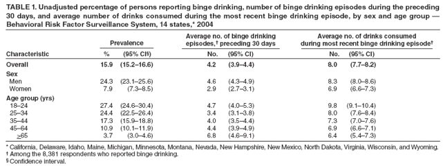 TABLE 1. Unadjusted percentage of persons reporting binge drinking, number of binge drinking episodes during the preceding 30 days, and average number of drinks consumed during the most recent binge drinking episode, by sex and age group ?Behavioral Risk Factor Surveillance System, 14 states,* 2004
Prevalence
Average no. of binge drinking episodes,?preceding 30 days
Average no. of drinks consumed during most recent binge drinking episode?
Characteristic
% (95% CI?
No. (95% CI)
No. (95% CI)
Overall
15.9 (15.2?6.6)
4.2 (3.9?.4)
8.0 (7.7?.2)
Sex
Men
24.3 (23.1?5.6)
4.6 (4.3?.9)
8.3 (8.0?.6)
Women
7.9 (7.3?.5)
2.9 (2.7?.1)
6.9 (6.6?.3)
Age group (yrs)
18?4
27.4 (24.6?0.4)
4.7 (4.0?.3)
9.8 (9.1?0.4)
25?4
24.4 (22.5?6.4)
3.4 (3.1?.8)
8.0 (7.6?.4)
35?4
17.3 (15.9?8.8)
4.0 (3.5?.4)
7.3 (7.0?.6)
45?4
10.9 (10.1?1.9)
4.4 (3.9?.9)
6.9 (6.6?.1)
>65
3.7 (3.0?.6)
6.8 (4.6?.1)
6.4 (5.4?.3)
* California, Delaware, Idaho, Maine, Michigan, Minnesota, Montana, Nevada, New Hampshire, New Mexico, North Dakota, Virginia, Wisconsin, and Wyoming.
?Among the 8,381 respondents who reported binge drinking.
?Confidence interval.