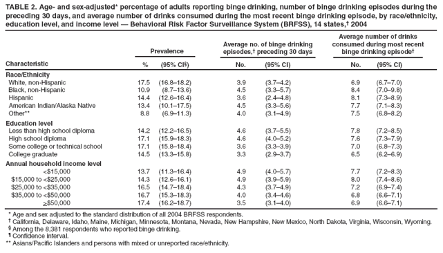 TABLE 2. Age- and sex-adjusted* percentage of adults reporting binge drinking, number of binge drinking episodes during the preceding 30 days, and average number of drinks consumed during the most recent binge drinking episode, by race/ethnicity, education level, and income level ?Behavioral Risk Factor Surveillance System (BRFSS), 14 states,?2004
Prevalence
Average no. of binge drinking episodes,?preceding 30 days
Average number of drinks consumed during most recent binge drinking episode?
Characteristic
% (95% CI?
No. (95% CI)
No. (95% CI)
Race/Ethnicity
White, non-Hispanic
17.5 (16.8?8.2)
3.9 (3.7?.2)
6.9 (6.7?.0)
Black, non-Hispanic
10.9 (8.7?3.6)
4.5 (3.3?.7)
8.4 (7.0?.8)
Hispanic
14.4 (12.6?6.4)
3.6 (2.4?.8)
8.1 (7.3?.9)
American Indian/Alaska Native
13.4 (10.1?7.5)
4.5 (3.3?.6)
7.7 (7.1?.3)
Other**
8.8 (6.9?1.3)
4.0 (3.1?.9)
7.5 (6.8?.2)
Education level
Less than high school diploma
14.2 (12.2?6.5)
4.6 (3.7?.5)
7.8 (7.2?.5)
High school diploma
17.1 (15.9?8.3)
4.6 (4.0?.2)
7.6 (7.3?.9)
Some college or technical school
17.1 (15.8?8.4)
3.6 (3.3?.9)
7.0 (6.8?.3)
College graduate
14.5 (13.3?5.8)
3.3 (2.9?.7)
6.5 (6.2?.9)
Annual household income level
<$15,000
13.7 (11.3?6.4)
4.9 (4.0?.7)
7.7 (7.2?.3)
$15,000 to <$25,000
14.3 (12.6?6.1)
4.9 (3.9?.9)
8.0 (7.4?.6)
$25,000 to <$35,000
16.5 (14.7?8.4)
4.3 (3.7?.9)
7.2 (6.9?.4)
$35,000 to <$50,000
16.7 (15.3?8.3)
4.0 (3.4?.6)
6.8 (6.6?.1)
>$50,000
17.4 (16.2?8.7)
3.5 (3.1?.0)
6.9 (6.6?.1)
* Age and sex adjusted to the standard distribution of all 2004 BRFSS respondents.
?California, Delaware, Idaho, Maine, Michigan, Minnesota, Montana, Nevada, New Hampshire, New Mexico, North Dakota, Virginia, Wisconsin, Wyoming.
?Among the 8,381 respondents who reported binge drinking.
?Confidence interval.
** Asians/Pacific Islanders and persons with mixed or unreported race/ethnicity.